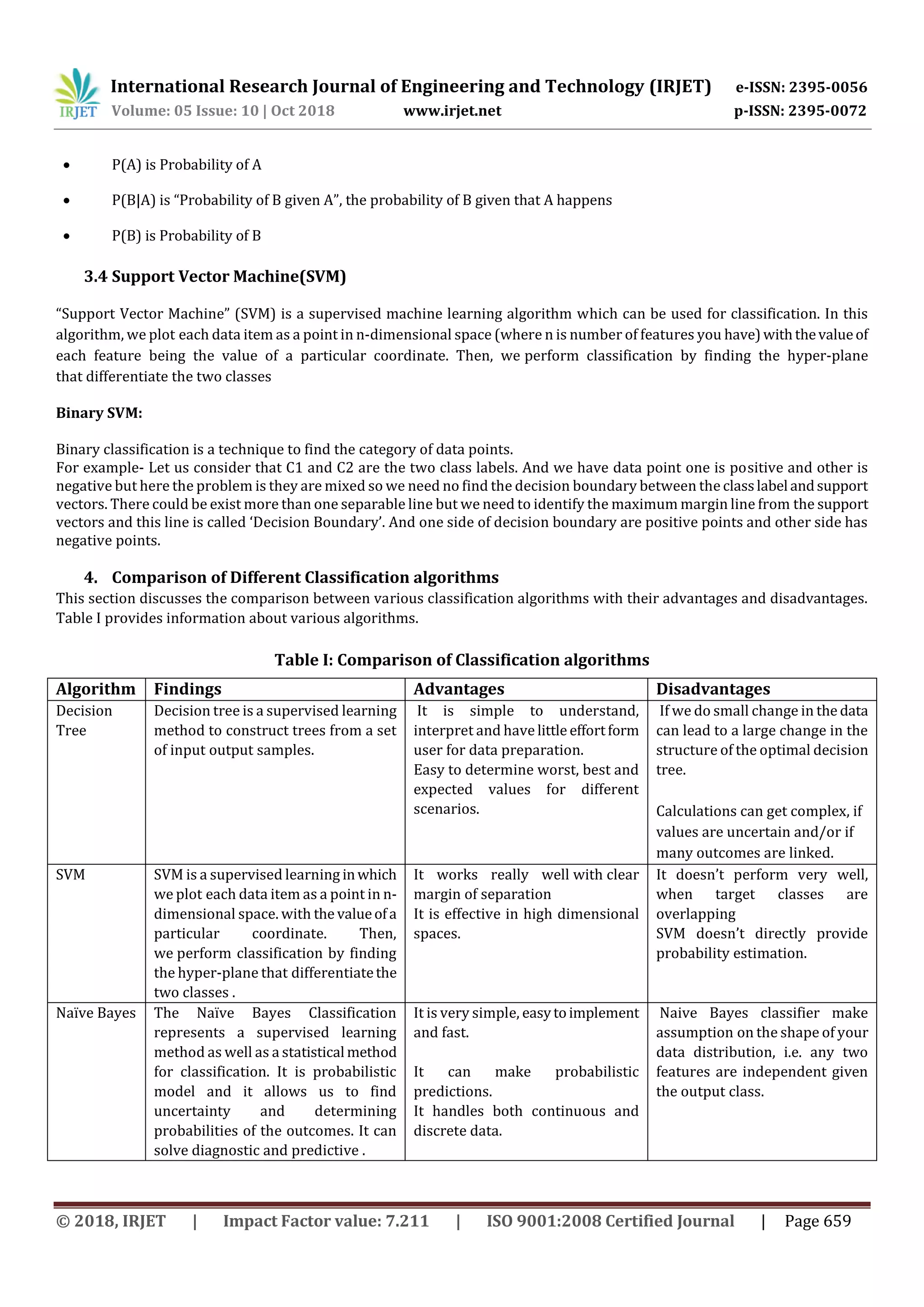 International Research Journal of Engineering and Technology (IRJET) e-ISSN: 2395-0056
Volume: 05 Issue: 10 | Oct 2018 www.irjet.net p-ISSN: 2395-0072
© 2018, IRJET | Impact Factor value: 7.211 | ISO 9001:2008 Certified Journal | Page 659
 P(A) is Probability of A
 P(B|A) is “Probability of B given A”, the probability of B given that A happens
 P(B) is Probability of B
3.4 Support Vector Machine(SVM)
“Support Vector Machine” (SVM) is a supervised machine learning algorithm which can be used for classification. In this
algorithm, we plot each data item as a point in n-dimensional space (where n is number of features you have)withthevalueof
each feature being the value of a particular coordinate. Then, we perform classification by finding the hyper-plane
that differentiate the two classes
Binary SVM:
Binary classification is a technique to find the category of data points.
For example- Let us consider that C1 and C2 are the two class labels. And we have data point one is positive and other is
negative but here the problem is they are mixed so we need no find the decision boundary between the classlabel andsupport
vectors. There could be exist more than one separable line but we need to identify the maximum margin line from the support
vectors and this line is called ‘Decision Boundary’. And one side of decision boundary are positive points and other side has
negative points.
4. Comparison of Different Classification algorithms
This section discusses the comparison between various classification algorithms with their advantages and disadvantages.
Table I provides information about various algorithms.
Table I: Comparison of Classification algorithms
Algorithm Findings Advantages Disadvantages
Decision
Tree
Decision tree is a supervised learning
method to construct trees from a set
of input output samples.
It is simple to understand,
interpret and have little effortform
user for data preparation.
Easy to determine worst, best and
expected values for different
scenarios.
If we do small change in the data
can lead to a large change in the
structure of the optimal decision
tree.
Calculations can get complex, if
values are uncertain and/or if
many outcomes are linked.
SVM SVM is a supervised learning inwhich
we plot each data item as a point in n-
dimensional space. with the valueofa
particular coordinate. Then,
we perform classification by finding
the hyper-plane that differentiatethe
two classes .
It works really well with clear
margin of separation
It is effective in high dimensional
spaces.
It doesn’t perform very well,
when target classes are
overlapping
SVM doesn’t directly provide
probability estimation.
Naïve Bayes The Naïve Bayes Classification
represents a supervised learning
method as well as a statistical method
for classification. It is probabilistic
model and it allows us to find
uncertainty and determining
probabilities of the outcomes. It can
solve diagnostic and predictive .
It is very simple, easytoimplement
and fast.
It can make probabilistic
predictions.
It handles both continuous and
discrete data.
Naive Bayes classifier make
assumption on the shape of your
data distribution, i.e. any two
features are independent given
the output class.
 