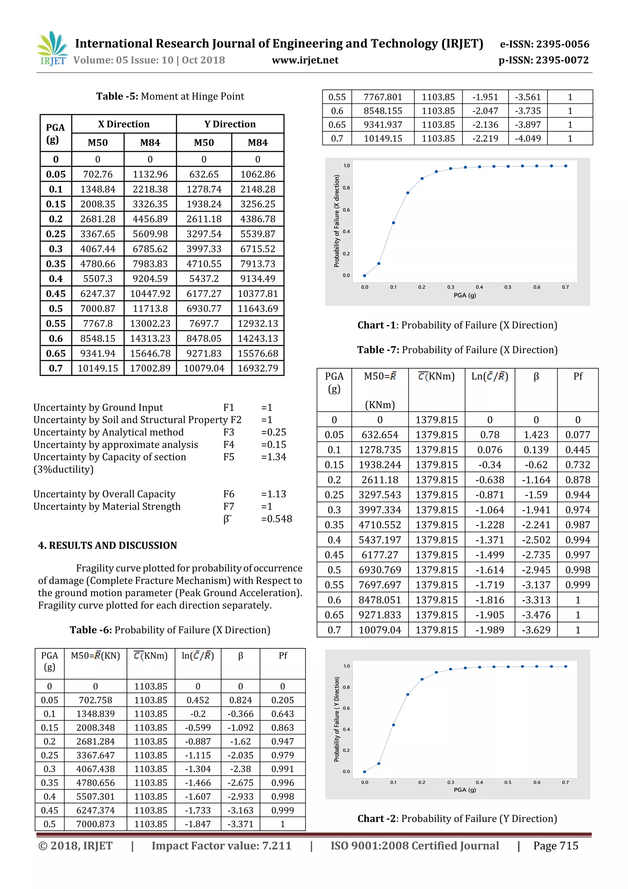 International Research Journal of Engineering and Technology (IRJET) e-ISSN: 2395-0056
Volume: 05 Issue: 10 | Oct 2018 www.irjet.net p-ISSN: 2395-0072
© 2018, IRJET | Impact Factor value: 7.211 | ISO 9001:2008 Certified Journal | Page 715
Table -5: Moment at Hinge Point
Uncertainty by Ground Input F1 =1
Uncertainty by Soil and Structural Property F2 =1
Uncertainty by Analytical method F3 =0.25
Uncertainty by approximate analysis F4 =0.15
Uncertainty by Capacity of section F5 =1.34
(3%ductility)
Uncertainty by Overall Capacity F6 =1.13
Uncertainty by Material Strength F7 =1
=0.548
4. RESULTS AND DISCUSSION
Fragility curve plotted for probabilityofoccurrence
of damage (Complete Fracture Mechanism) with Respect to
the ground motion parameter (Peak Ground Acceleration).
Fragility curve plotted for each direction separately.
Table -6: Probability of Failure (X Direction)
PGA
(g)
M50= (KN) KNm) ln( / ) Pf
0 0 1103.85 0 0 0
0.05 702.758 1103.85 0.452 0.824 0.205
0.1 1348.839 1103.85 -0.2 -0.366 0.643
0.15 2008.348 1103.85 -0.599 -1.092 0.863
0.2 2681.284 1103.85 -0.887 -1.62 0.947
0.25 3367.647 1103.85 -1.115 -2.035 0.979
0.3 4067.438 1103.85 -1.304 -2.38 0.991
0.35 4780.656 1103.85 -1.466 -2.675 0.996
0.4 5507.301 1103.85 -1.607 -2.933 0.998
0.45 6247.374 1103.85 -1.733 -3.163 0.999
0.5 7000.873 1103.85 -1.847 -3.371 1
0.55 7767.801 1103.85 -1.951 -3.561 1
0.6 8548.155 1103.85 -2.047 -3.735 1
0.65 9341.937 1103.85 -2.136 -3.897 1
0.7 10149.15 1103.85 -2.219 -4.049 1
0.70.60.50.40.30.20.10.0
1.0
0.8
0.6
0.4
0.2
0.0
PGA (g)
ProbabilityofFailure(Xdirection)
Scatterplot of pfx vs pga
Chart -1: Probability of Failure (X Direction)
Table -7: Probability of Failure (X Direction)
PGA
(g)
M50=
(KNm)
KNm) Ln( / ) Pf
0 0 1379.815 0 0 0
0.05 632.654 1379.815 0.78 1.423 0.077
0.1 1278.735 1379.815 0.076 0.139 0.445
0.15 1938.244 1379.815 -0.34 -0.62 0.732
0.2 2611.18 1379.815 -0.638 -1.164 0.878
0.25 3297.543 1379.815 -0.871 -1.59 0.944
0.3 3997.334 1379.815 -1.064 -1.941 0.974
0.35 4710.552 1379.815 -1.228 -2.241 0.987
0.4 5437.197 1379.815 -1.371 -2.502 0.994
0.45 6177.27 1379.815 -1.499 -2.735 0.997
0.5 6930.769 1379.815 -1.614 -2.945 0.998
0.55 7697.697 1379.815 -1.719 -3.137 0.999
0.6 8478.051 1379.815 -1.816 -3.313 1
0.65 9271.833 1379.815 -1.905 -3.476 1
0.7 10079.04 1379.815 -1.989 -3.629 1
0.70.60.50.40.30.20.10.0
1.0
0.8
0.6
0.4
0.2
0.0
PGA (g)
ProbabilityofFailure(YDirection)
Chart -2: Probability of Failure (Y Direction)
PGA
(g)
X Direction Y Direction
M50 M84 M50 M84
0 0 0 0 0
0.05 702.76 1132.96 632.65 1062.86
0.1 1348.84 2218.38 1278.74 2148.28
0.15 2008.35 3326.35 1938.24 3256.25
0.2 2681.28 4456.89 2611.18 4386.78
0.25 3367.65 5609.98 3297.54 5539.87
0.3 4067.44 6785.62 3997.33 6715.52
0.35 4780.66 7983.83 4710.55 7913.73
0.4 5507.3 9204.59 5437.2 9134.49
0.45 6247.37 10447.92 6177.27 10377.81
0.5 7000.87 11713.8 6930.77 11643.69
0.55 7767.8 13002.23 7697.7 12932.13
0.6 8548.15 14313.23 8478.05 14243.13
0.65 9341.94 15646.78 9271.83 15576.68
0.7 10149.15 17002.89 10079.04 16932.79
 