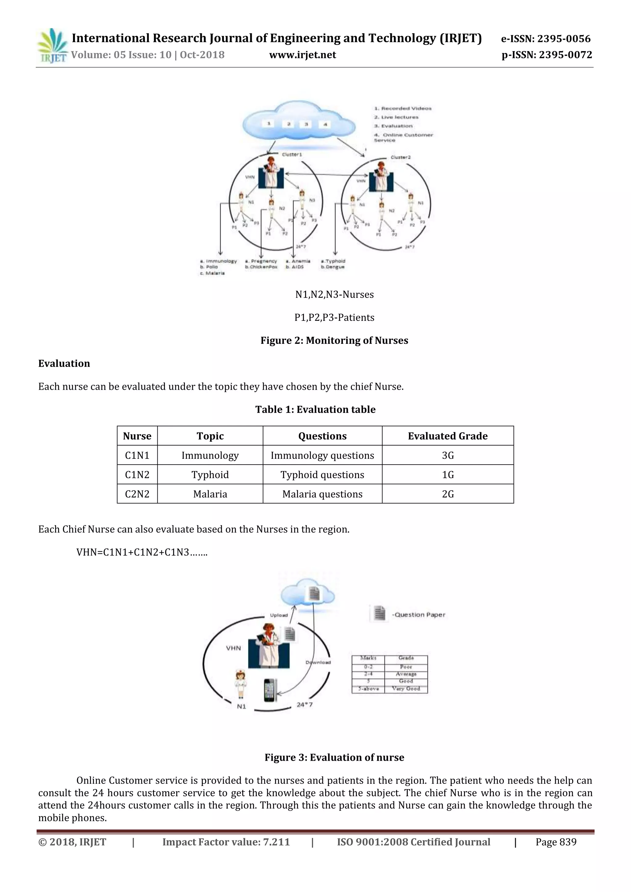 International Research Journal of Engineering and Technology (IRJET) e-ISSN: 2395-0056
Volume: 05 Issue: 10 | Oct-2018 www.irjet.net p-ISSN: 2395-0072
© 2018, IRJET | Impact Factor value: 7.211 | ISO 9001:2008 Certified Journal | Page 839
N1,N2,N3-Nurses
P1,P2,P3-Patients
Figure 2: Monitoring of Nurses
Evaluation
Each nurse can be evaluated under the topic they have chosen by the chief Nurse.
Table 1: Evaluation table
Nurse Topic Questions Evaluated Grade
C1N1 Immunology Immunology questions 3G
C1N2 Typhoid Typhoid questions 1G
C2N2 Malaria Malaria questions 2G
Each Chief Nurse can also evaluate based on the Nurses in the region.
VHN=C1N1+C1N2+C1N3…….
Figure 3: Evaluation of nurse
Online Customer service is provided to the nurses and patients in the region. The patient who needs the help can
consult the 24 hours customer service to get the knowledge about the subject. The chief Nurse who is in the region can
attend the 24hours customer calls in the region. Through this the patients and Nurse can gain the knowledge through the
mobile phones.
 