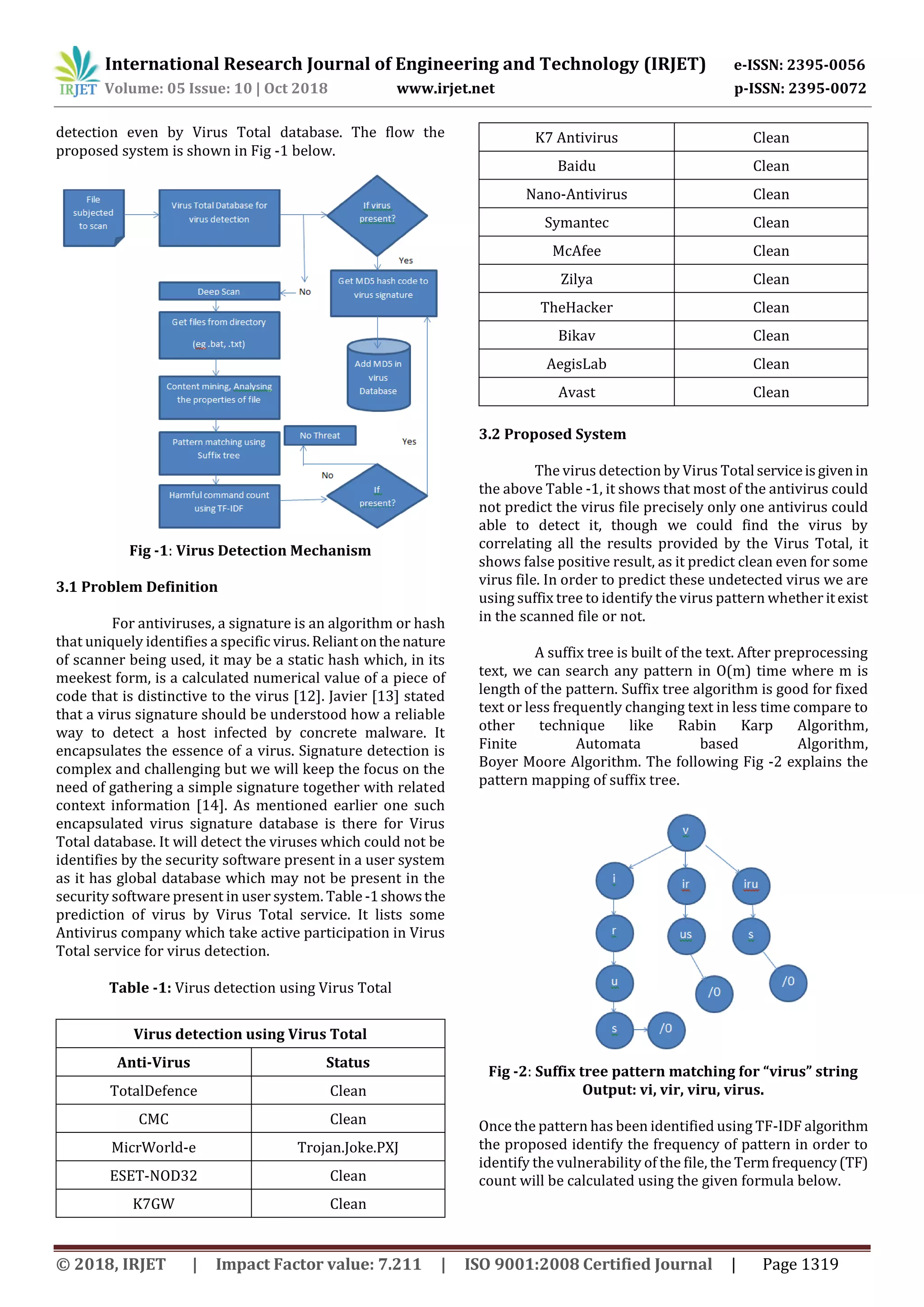 International Research Journal of Engineering and Technology (IRJET) e-ISSN: 2395-0056
Volume: 05 Issue: 10 | Oct 2018 www.irjet.net p-ISSN: 2395-0072
© 2018, IRJET | Impact Factor value: 7.211 | ISO 9001:2008 Certified Journal | Page 1319
detection even by Virus Total database. The flow the
proposed system is shown in Fig -1 below.
Fig -1: Virus Detection Mechanism
3.1 Problem Definition
For antiviruses, a signature is an algorithm or hash
that uniquely identifies a specific virus. Reliantonthenature
of scanner being used, it may be a static hash which, in its
meekest form, is a calculated numerical value of a piece of
code that is distinctive to the virus [12]. Javier [13] stated
that a virus signature should be understood how a reliable
way to detect a host infected by concrete malware. It
encapsulates the essence of a virus. Signature detection is
complex and challenging but we will keep the focus on the
need of gathering a simple signature together with related
context information [14]. As mentioned earlier one such
encapsulated virus signature database is there for Virus
Total database. It will detect the viruses which could not be
identifies by the security software present in a user system
as it has global database which may not be present in the
security software present in user system. Table -1showsthe
prediction of virus by Virus Total service. It lists some
Antivirus company which take active participation in Virus
Total service for virus detection.
Table -1: Virus detection using Virus Total
Virus detection using Virus Total
Anti-Virus Status
TotalDefence Clean
CMC Clean
MicrWorld-e Trojan.Joke.PXJ
ESET-NOD32 Clean
K7GW Clean
K7 Antivirus Clean
Baidu Clean
Nano-Antivirus Clean
Symantec Clean
McAfee Clean
Zilya Clean
TheHacker Clean
Bikav Clean
AegisLab Clean
Avast Clean
3.2 Proposed System
The virus detection by Virus Total serviceisgivenin
the above Table -1, it shows that most of the antivirus could
not predict the virus file precisely only one antivirus could
able to detect it, though we could find the virus by
correlating all the results provided by the Virus Total, it
shows false positive result, as it predict clean even for some
virus file. In order to predict these undetected virus we are
using suffix tree to identify the virus pattern whether itexist
in the scanned file or not.
A suffix tree is built of the text. After preprocessing
text, we can search any pattern in O(m) time where m is
length of the pattern. Suffix tree algorithm is good for fixed
text or less frequently changing text in less time compare to
other technique like Rabin Karp Algorithm,
Finite Automata based Algorithm,
Boyer Moore Algorithm. The following Fig -2 explains the
pattern mapping of suffix tree.
Fig -2: Suffix tree pattern matching for “virus” string
Output: vi, vir, viru, virus.
Once the pattern has been identified using TF-IDF algorithm
the proposed identify the frequency of pattern in order to
identify the vulnerability of the file, the Term frequency(TF)
count will be calculated using the given formula below.
 