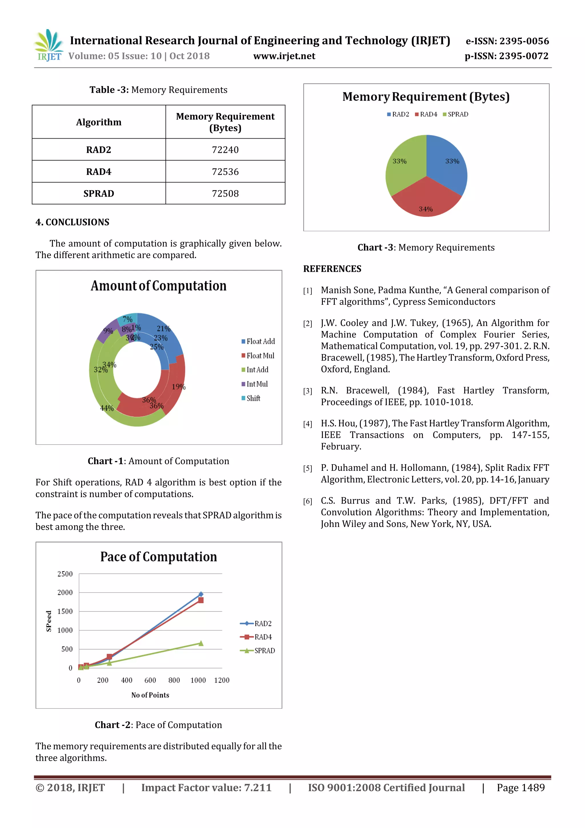 International Research Journal of Engineering and Technology (IRJET) e-ISSN: 2395-0056 Volume: 05 Issue: 10 | Oct 2018 www.irjet.net p-ISSN: 2395-0072 © 2018, IRJET | Impact Factor value: 7.211 | ISO 9001:2008 Certified Journal | Page 1489 Table -3: Memory Requirements Algorithm Memory Requirement (Bytes) RAD2 72240 RAD4 72536 SPRAD 72508 4. CONCLUSIONS The amount of computation is graphically given below. The different arithmetic are compared. Chart -1: Amount of Computation For Shift operations, RAD 4 algorithm is best option if the constraint is number of computations. The pace of the computationreveals that SPRADalgorithmis best among the three. Chart -2: Pace of Computation The memory requirements are distributed equally for all the three algorithms. Chart -3: Memory Requirements REFERENCES [1] Manish Sone, Padma Kunthe, “A General comparison of FFT algorithms”, Cypress Semiconductors [2] J.W. Cooley and J.W. Tukey, (1965), An Algorithm for Machine Computation of Complex Fourier Series, Mathematical Computation, vol. 19, pp. 297-301. 2. R.N. Bracewell, (1985), TheHartleyTransform,OxfordPress, Oxford, England. [3] R.N. Bracewell, (1984), Fast Hartley Transform, Proceedings of IEEE, pp. 1010-1018. [4] H.S. Hou, (1987), The Fast HartleyTransformAlgorithm, IEEE Transactions on Computers, pp. 147-155, February. [5] P. Duhamel and H. Hollomann, (1984), Split Radix FFT Algorithm, Electronic Letters, vol. 20, pp.14-16,January [6] C.S. Burrus and T.W. Parks, (1985), DFT/FFT and Convolution Algorithms: Theory and Implementation, John Wiley and Sons, New York, NY, USA. 