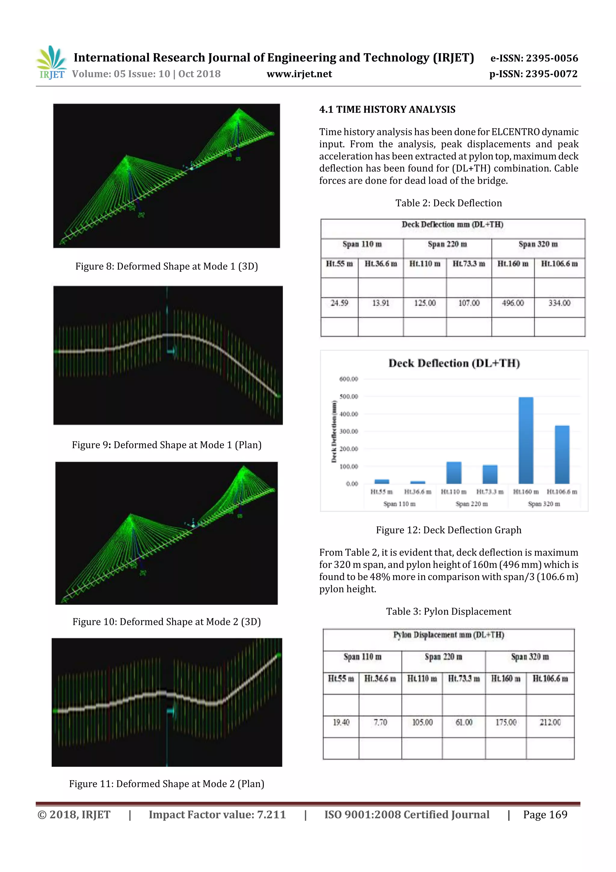 International Research Journal of Engineering and Technology (IRJET) e-ISSN: 2395-0056
Volume: 05 Issue: 10 | Oct 2018 www.irjet.net p-ISSN: 2395-0072
© 2018, IRJET | Impact Factor value: 7.211 | ISO 9001:2008 Certified Journal | Page 169
Figure 8: Deformed Shape at Mode 1 (3D)
Figure 9: Deformed Shape at Mode 1 (Plan)
Figure 10: Deformed Shape at Mode 2 (3D)
Figure 11: Deformed Shape at Mode 2 (Plan)
4.1 TIME HISTORY ANALYSIS
Time history analysis has been doneforELCENTROdynamic
input. From the analysis, peak displacements and peak
acceleration has been extracted at pylontop,maximumdeck
deflection has been found for (DL+TH) combination. Cable
forces are done for dead load of the bridge.
Table 2: Deck Deflection
Figure 12: Deck Deflection Graph
From Table 2, it is evident that, deck deflection is maximum
for 320 m span, and pylon heightof160m(496mm)whichis
found to be 48% more in comparison with span/3(106.6m)
pylon height.
Table 3: Pylon Displacement
 