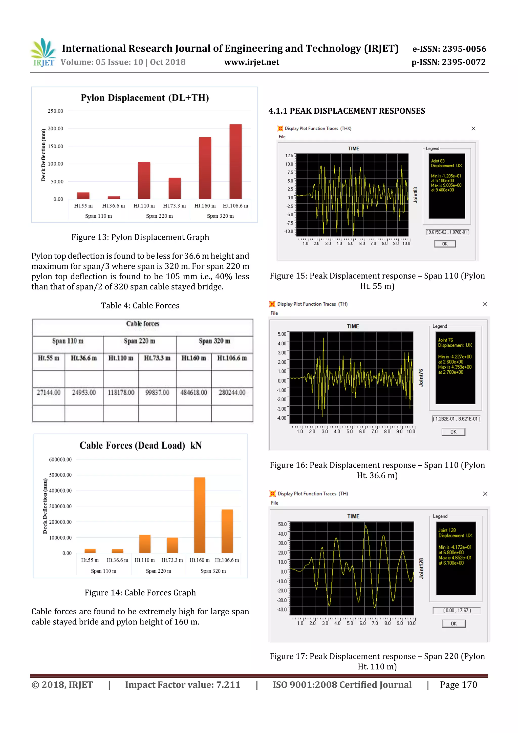 International Research Journal of Engineering and Technology (IRJET) e-ISSN: 2395-0056
Volume: 05 Issue: 10 | Oct 2018 www.irjet.net p-ISSN: 2395-0072
© 2018, IRJET | Impact Factor value: 7.211 | ISO 9001:2008 Certified Journal | Page 170
Figure 13: Pylon Displacement Graph
Pylon top deflection is found to be less for 36.6 m height and
maximum for span/3 where span is 320 m. For span 220 m
pylon top deflection is found to be 105 mm i.e., 40% less
than that of span/2 of 320 span cable stayed bridge.
Table 4: Cable Forces
Figure 14: Cable Forces Graph
Cable forces are found to be extremely high for large span
cable stayed bride and pylon height of 160 m.
4.1.1 PEAK DISPLACEMENT RESPONSES
Figure 15: Peak Displacement response – Span 110 (Pylon
Ht. 55 m)
Figure 16: Peak Displacement response – Span 110 (Pylon
Ht. 36.6 m)
Figure 17: Peak Displacement response – Span 220 (Pylon
Ht. 110 m)
 