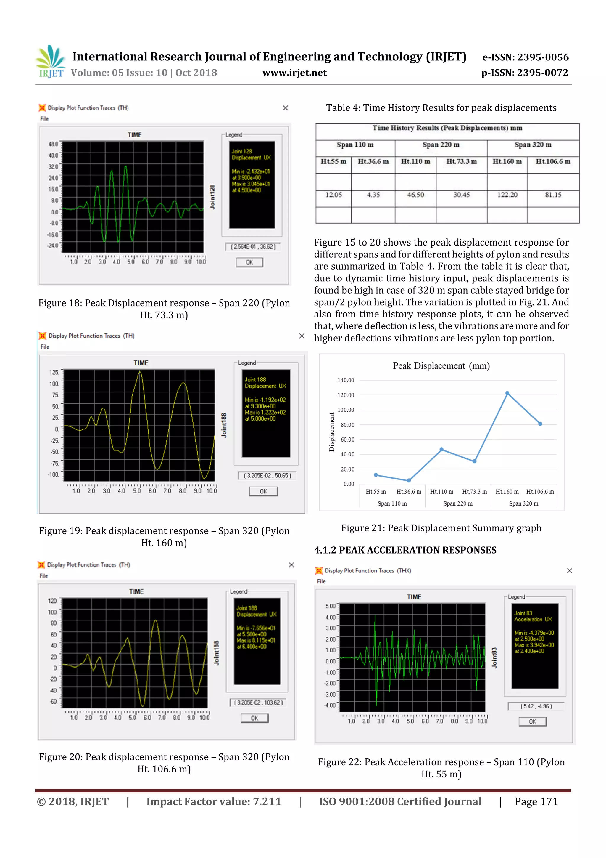 International Research Journal of Engineering and Technology (IRJET) e-ISSN: 2395-0056
Volume: 05 Issue: 10 | Oct 2018 www.irjet.net p-ISSN: 2395-0072
© 2018, IRJET | Impact Factor value: 7.211 | ISO 9001:2008 Certified Journal | Page 171
Figure 18: Peak Displacement response – Span 220 (Pylon
Ht. 73.3 m)
Figure 19: Peak displacement response – Span 320 (Pylon
Ht. 160 m)
Figure 20: Peak displacement response – Span 320 (Pylon
Ht. 106.6 m)
Table 4: Time History Results for peak displacements
Figure 15 to 20 shows the peak displacement response for
different spans and for different heights of pylon and results
are summarized in Table 4. From the table it is clear that,
due to dynamic time history input, peak displacements is
found be high in case of 320 m span cable stayed bridge for
span/2 pylon height. The variation is plotted in Fig. 21. And
also from time history response plots, it can be observed
that, where deflection is less, the vibrationsaremoreandfor
higher deflections vibrations are less pylon top portion.
Figure 21: Peak Displacement Summary graph
4.1.2 PEAK ACCELERATION RESPONSES
Figure 22: Peak Acceleration response – Span 110 (Pylon
Ht. 55 m)
 