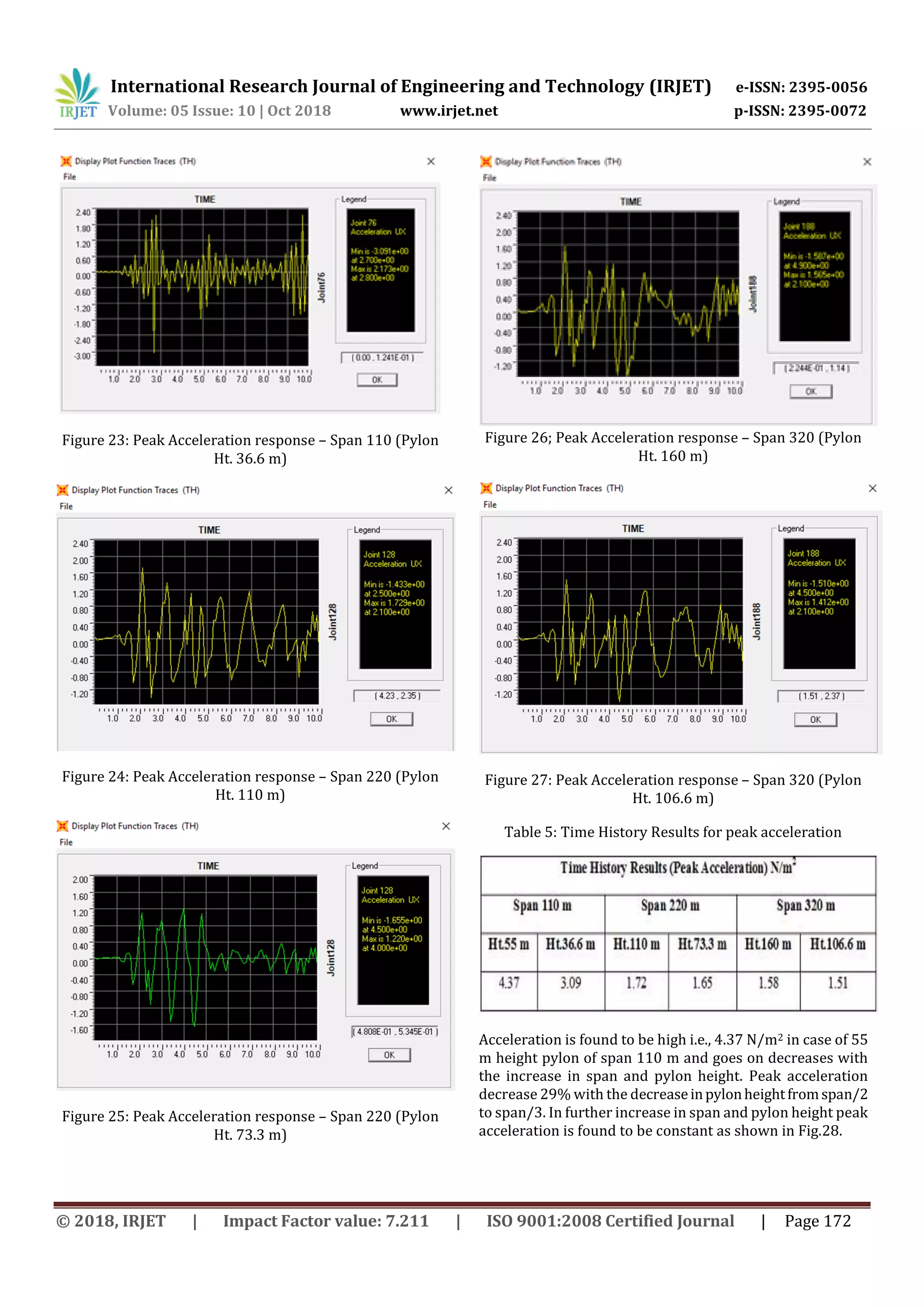 International Research Journal of Engineering and Technology (IRJET) e-ISSN: 2395-0056
Volume: 05 Issue: 10 | Oct 2018 www.irjet.net p-ISSN: 2395-0072
© 2018, IRJET | Impact Factor value: 7.211 | ISO 9001:2008 Certified Journal | Page 172
Figure 23: Peak Acceleration response – Span 110 (Pylon
Ht. 36.6 m)
Figure 24: Peak Acceleration response – Span 220 (Pylon
Ht. 110 m)
Figure 25: Peak Acceleration response – Span 220 (Pylon
Ht. 73.3 m)
Figure 26; Peak Acceleration response – Span 320 (Pylon
Ht. 160 m)
Figure 27: Peak Acceleration response – Span 320 (Pylon
Ht. 106.6 m)
Table 5: Time History Results for peak acceleration
Acceleration is found to be high i.e., 4.37 N/m2 in case of 55
m height pylon of span 110 m and goes on decreases with
the increase in span and pylon height. Peak acceleration
decrease 29% with the decreaseinpylonheightfromspan/2
to span/3. In further increase in span and pylon height peak
acceleration is found to be constant as shown in Fig.28.
 