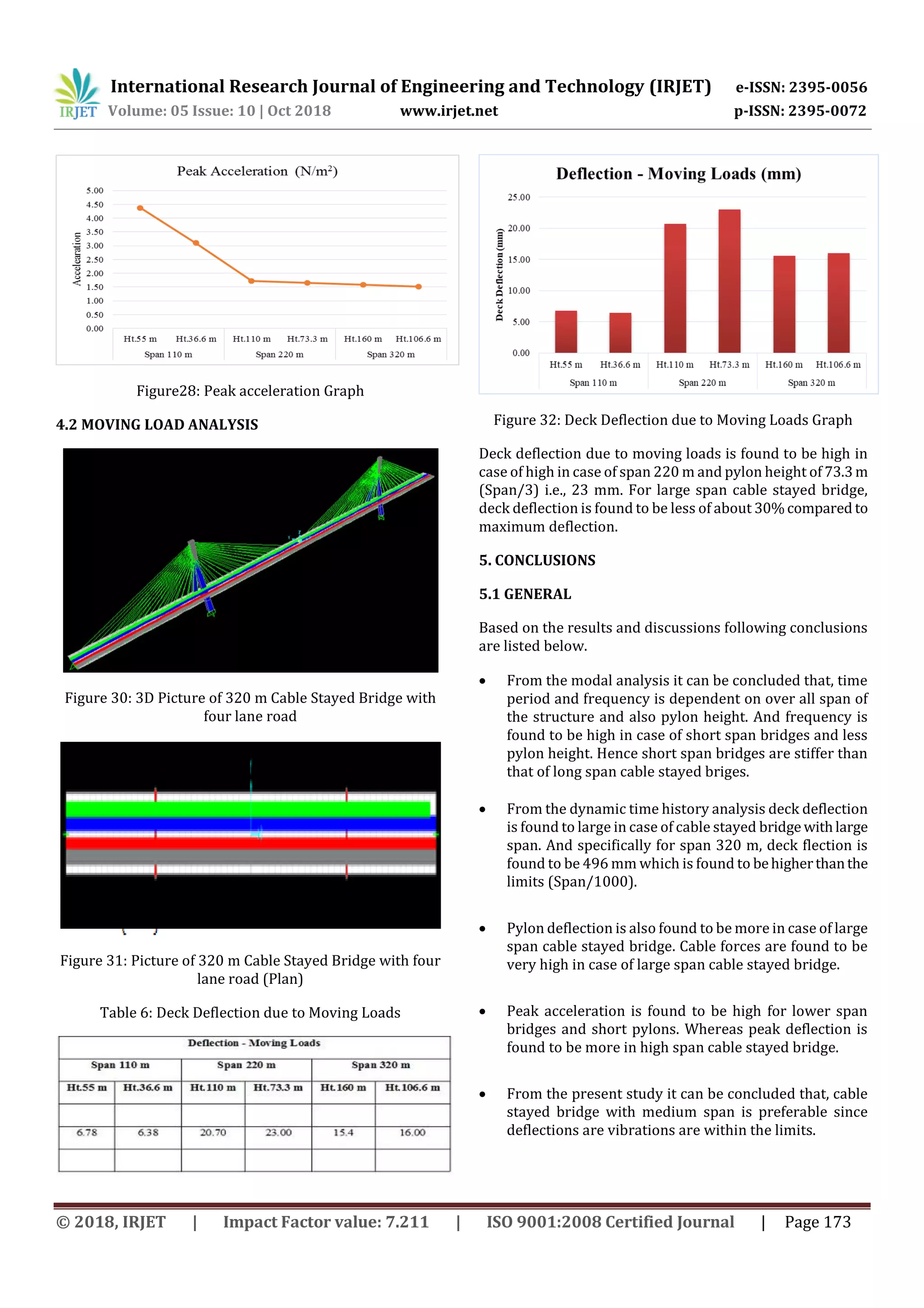International Research Journal of Engineering and Technology (IRJET) e-ISSN: 2395-0056
Volume: 05 Issue: 10 | Oct 2018 www.irjet.net p-ISSN: 2395-0072
© 2018, IRJET | Impact Factor value: 7.211 | ISO 9001:2008 Certified Journal | Page 173
Figure28: Peak acceleration Graph
4.2 MOVING LOAD ANALYSIS
Figure 30: 3D Picture of 320 m Cable Stayed Bridge with
four lane road
Figure 31: Picture of 320 m Cable Stayed Bridge with four
lane road (Plan)
Table 6: Deck Deflection due to Moving Loads
Figure 32: Deck Deflection due to Moving Loads Graph
Deck deflection due to moving loads is found to be high in
case of high in case of span 220 m and pylon height of 73.3m
(Span/3) i.e., 23 mm. For large span cable stayed bridge,
deck deflection is found to be less of about 30%compared to
maximum deflection.
5. CONCLUSIONS
5.1 GENERAL
Based on the results and discussions following conclusions
are listed below.
 From the modal analysis it can be concluded that, time
period and frequency is dependent on over all span of
the structure and also pylon height. And frequency is
found to be high in case of short span bridges and less
pylon height. Hence short span bridges are stiffer than
that of long span cable stayed briges.
 From the dynamic time history analysis deck deflection
is found to large in case of cable stayed bridge withlarge
span. And specifically for span 320 m, deck flection is
found to be 496 mm which is found to behigherthanthe
limits (Span/1000).
 Pylon deflection is also found to be more in case of large
span cable stayed bridge. Cable forces are found to be
very high in case of large span cable stayed bridge.
 Peak acceleration is found to be high for lower span
bridges and short pylons. Whereas peak deflection is
found to be more in high span cable stayed bridge.
 From the present study it can be concluded that, cable
stayed bridge with medium span is preferable since
deflections are vibrations are within the limits.
 