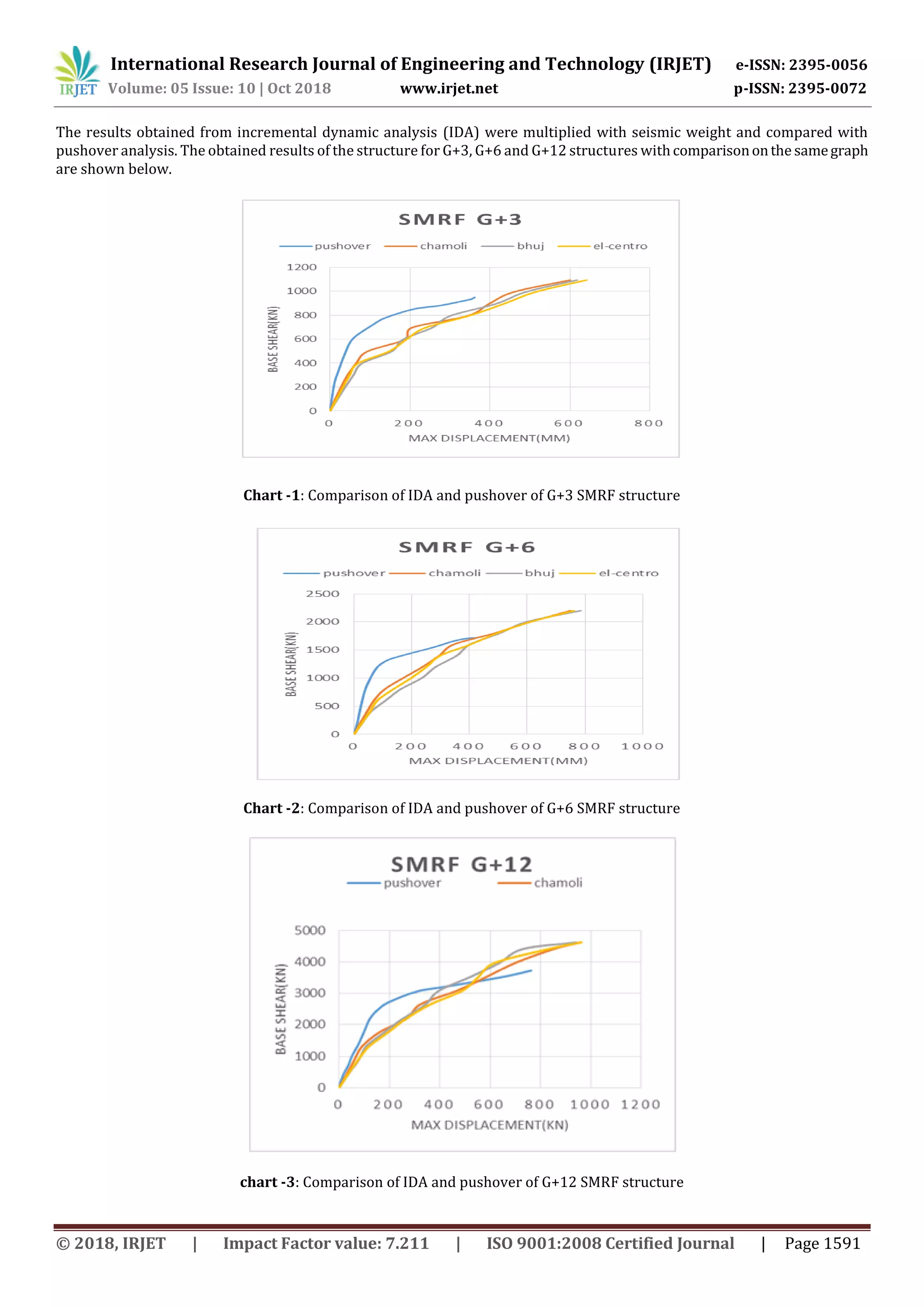 International Research Journal of Engineering and Technology (IRJET) e-ISSN: 2395-0056
Volume: 05 Issue: 10 | Oct 2018 www.irjet.net p-ISSN: 2395-0072
© 2018, IRJET | Impact Factor value: 7.211 | ISO 9001:2008 Certified Journal | Page 1591
The results obtained from incremental dynamic analysis (IDA) were multiplied with seismic weight and compared with
pushover analysis. The obtained results of the structure for G+3, G+6 and G+12 structures withcomparisononthe samegraph
are shown below.
Chart -1: Comparison of IDA and pushover of G+3 SMRF structure
Chart -2: Comparison of IDA and pushover of G+6 SMRF structure
chart -3: Comparison of IDA and pushover of G+12 SMRF structure
 