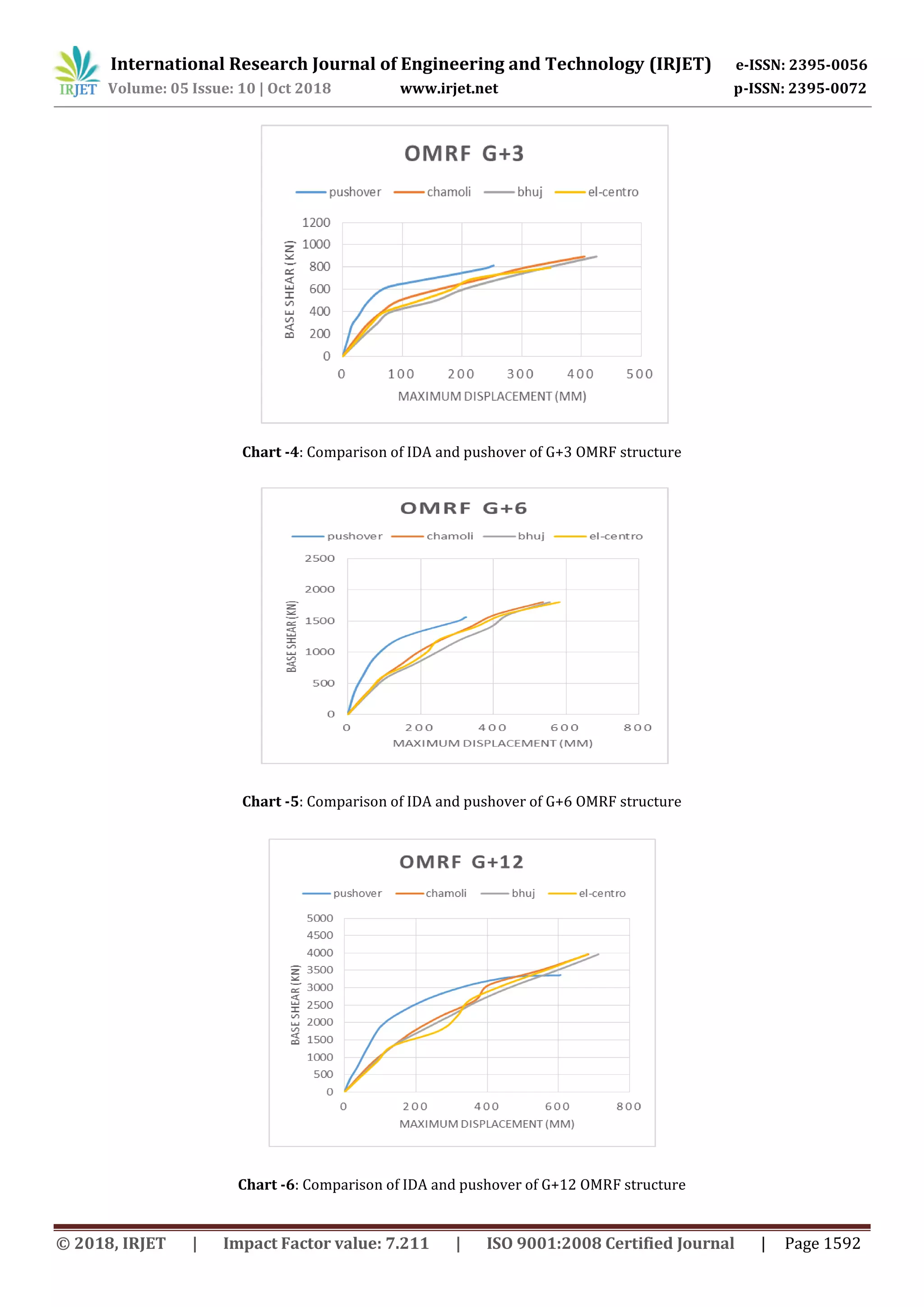 International Research Journal of Engineering and Technology (IRJET) e-ISSN: 2395-0056
Volume: 05 Issue: 10 | Oct 2018 www.irjet.net p-ISSN: 2395-0072
© 2018, IRJET | Impact Factor value: 7.211 | ISO 9001:2008 Certified Journal | Page 1592
Chart -4: Comparison of IDA and pushover of G+3 OMRF structure
Chart -5: Comparison of IDA and pushover of G+6 OMRF structure
Chart -6: Comparison of IDA and pushover of G+12 OMRF structure
 