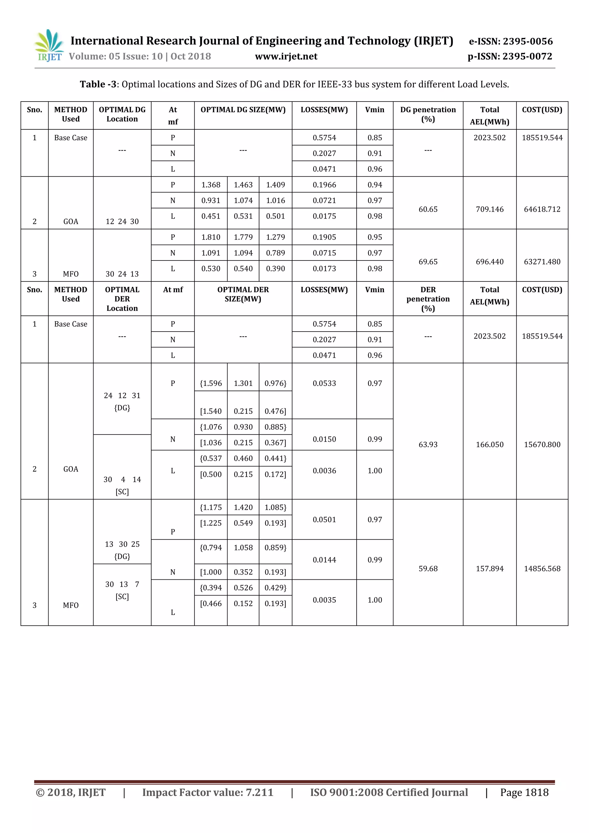 International Research Journal of Engineering and Technology (IRJET) e-ISSN: 2395-0056
Volume: 05 Issue: 10 | Oct 2018 www.irjet.net p-ISSN: 2395-0072
© 2018, IRJET | Impact Factor value: 7.211 | ISO 9001:2008 Certified Journal | Page 1818
Table -3: Optimal locations and Sizes of DG and DER for IEEE-33 bus system for different Load Levels.
Sno. METHOD
Used
OPTIMAL DG
Location
At
mf
OPTIMAL DG SIZE(MW) LOSSES(MW) Vmin DG penetration
(%)
Total
AEL(MWh)
COST(USD)
1 Base Case
---
P
---
0.5754 0.85
---
2023.502 185519.544
N 0.2027 0.91
L 0.0471 0.96
2 GOA 12 24 30
P 1.368 1.463 1.409 0.1966 0.94
60.65 709.146 64618.712
N 0.931 1.074 1.016 0.0721 0.97
L 0.451 0.531 0.501 0.0175 0.98
3 MFO 30 24 13
P 1.810 1.779 1.279 0.1905 0.95
69.65 696.440 63271.480
N 1.091 1.094 0.789 0.0715 0.97
L 0.530 0.540 0.390 0.0173 0.98
Sno. METHOD
Used
OPTIMAL
DER
Location
At mf OPTIMAL DER
SIZE(MW)
LOSSES(MW) Vmin DER
penetration
(%)
Total
AEL(MWh)
COST(USD)
1 Base Case
---
P
---
0.5754 0.85
--- 2023.502 185519.544N 0.2027 0.91
L 0.0471 0.96
2 GOA
24 12 31
{DG}
P {1.596 1.301 0.976} 0.0533 0.97
63.93 166.050 15670.800
[1.540 0.215 0.476]
N
{1.076 0.930 0.885}
0.0150 0.99
30 4 14
[SC]
[1.036 0.215 0.367]
L
{0.537 0.460 0.441}
0.0036 1.00[0.500 0.215 0.172]
3 MFO
13 30 25
{DG}
P
{1.175 1.420 1.085}
0.0501 0.97
59.68 157.894 14856.568
[1.225 0.549 0.193]
N
{0.794 1.058 0.859}
0.0144 0.99
30 13 7
[SC]
[1.000 0.352 0.193]
L
{0.394 0.526 0.429}
0.0035 1.00[0.466 0.152 0.193]
 