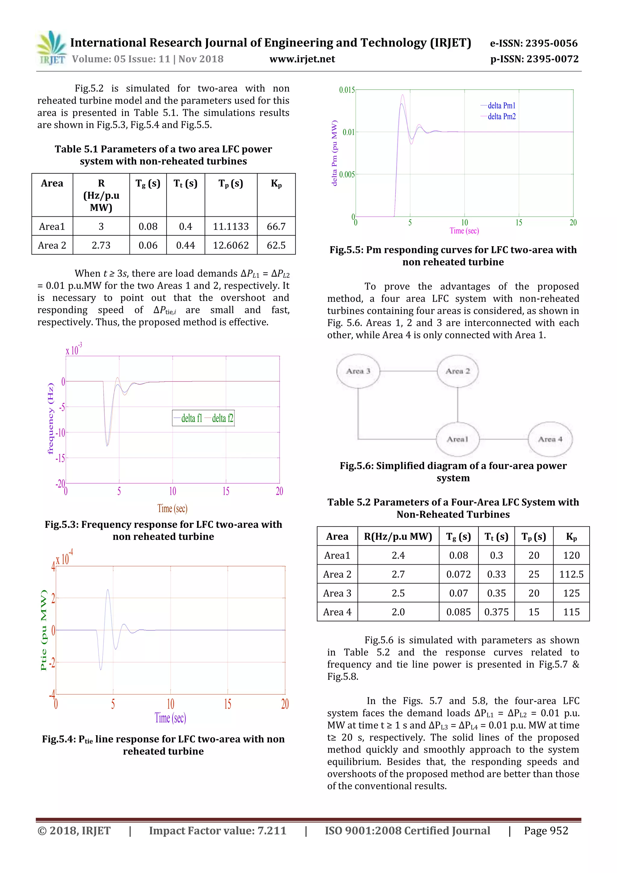 International Research Journal of Engineering and Technology (IRJET) e-ISSN: 2395-0056
Volume: 05 Issue: 11 | Nov 2018 www.irjet.net p-ISSN: 2395-0072
© 2018, IRJET | Impact Factor value: 7.211 | ISO 9001:2008 Certified Journal | Page 952
Fig.5.2 is simulated for two-area with non
reheated turbine model and the parameters used for this
area is presented in Table 5.1. The simulations results
are shown in Fig.5.3, Fig.5.4 and Fig.5.5.
Table 5.1 Parameters of a two area LFC power
system with non-reheated turbines
Area R
(Hz/p.u
MW)
Tg (s) Tt (s) Tp (s) Kp
Area1 3 0.08 0.4 11.1133 66.7
Area 2 2.73 0.06 0.44 12.6062 62.5
When t ≥ 3s, there are load demands ΔPL1 = ΔPL2
= 0.01 p.u.MW for the two Areas 1 and 2, respectively. It
is necessary to point out that the overshoot and
responding speed of ΔPtie,i are small and fast,
respectively. Thus, the proposed method is effective.
Fig.5.3: Frequency response for LFC two-area with
non reheated turbine
Fig.5.4: Ptie line response for LFC two-area with non
reheated turbine
Fig.5.5: Pm responding curves for LFC two-area with
non reheated turbine
To prove the advantages of the proposed
method, a four area LFC system with non-reheated
turbines containing four areas is considered, as shown in
Fig. 5.6. Areas 1, 2 and 3 are interconnected with each
other, while Area 4 is only connected with Area 1.
Fig.5.6: Simplified diagram of a four-area power
system
Table 5.2 Parameters of a Four-Area LFC System with
Non-Reheated Turbines
Area R(Hz/p.u MW) Tg (s) Tt (s) Tp (s) Kp
Area1 2.4 0.08 0.3 20 120
Area 2 2.7 0.072 0.33 25 112.5
Area 3 2.5 0.07 0.35 20 125
Area 4 2.0 0.085 0.375 15 115
Fig.5.6 is simulated with parameters as shown
in Table 5.2 and the response curves related to
frequency and tie line power is presented in Fig.5.7 &
Fig.5.8.
In the Figs. 5.7 and 5.8, the four-area LFC
system faces the demand loads ΔPL1 = ΔPL2 = 0.01 p.u.
MW at time t ≥ 1 s and ΔPL3 = ΔPL4 = 0.01 p.u. MW at time
t≥ 20 s, respectively. The solid lines of the proposed
method quickly and smoothly approach to the system
equilibrium. Besides that, the responding speeds and
overshoots of the proposed method are better than those
of the conventional results.
0 5 10 15 20
-20
-15
-10
-5
0
x10
-3
Time(sec)
frequency(Hz)
delta f1 delta f2
0 5 10 15 20
-4
-2
0
2
4x10
-4
Time(sec)
Ptie(puMW)
0 5 10 15 20
0
0.005
0.01
0.015
Time (sec)
deltaPm(puMW)
delta Pm1
delta Pm2
 