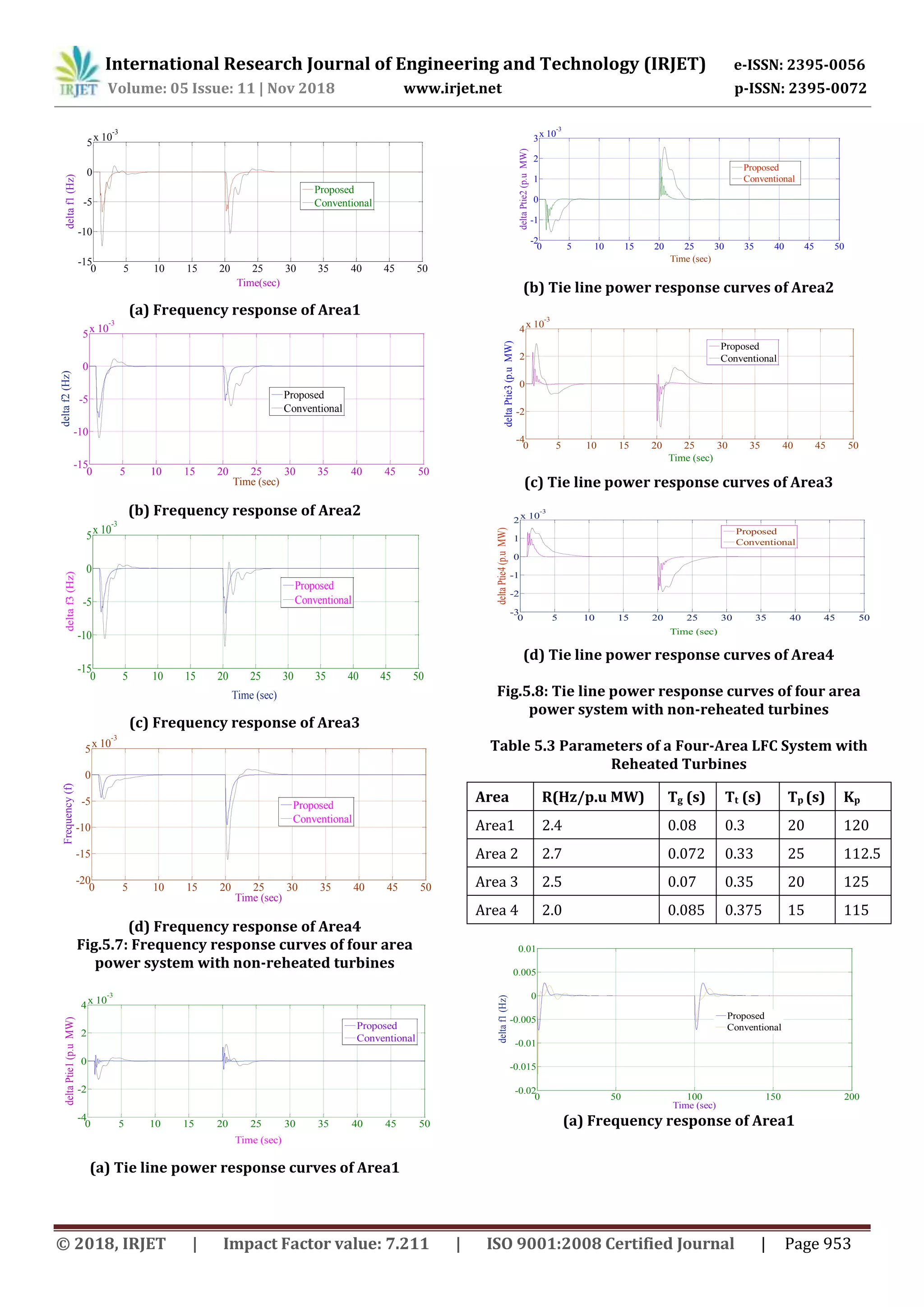 International Research Journal of Engineering and Technology (IRJET) e-ISSN: 2395-0056
Volume: 05 Issue: 11 | Nov 2018 www.irjet.net p-ISSN: 2395-0072
© 2018, IRJET | Impact Factor value: 7.211 | ISO 9001:2008 Certified Journal | Page 953
(a) Frequency response of Area1
(b) Frequency response of Area2
(c) Frequency response of Area3
(d) Frequency response of Area4
Fig.5.7: Frequency response curves of four area
power system with non-reheated turbines
(a) Tie line power response curves of Area1
(b) Tie line power response curves of Area2
(c) Tie line power response curves of Area3
(d) Tie line power response curves of Area4
Fig.5.8: Tie line power response curves of four area
power system with non-reheated turbines
Table 5.3 Parameters of a Four-Area LFC System with
Reheated Turbines
Area R(Hz/p.u MW) Tg (s) Tt (s) Tp (s) Kp
Area1 2.4 0.08 0.3 20 120
Area 2 2.7 0.072 0.33 25 112.5
Area 3 2.5 0.07 0.35 20 125
Area 4 2.0 0.085 0.375 15 115
(a) Frequency response of Area1
0 5 10 15 20 25 30 35 40 45 50
-15
-10
-5
0
5
x 10
-3
Time(sec)
deltaf1(Hz)
Proposed
Conventional
0 5 10 15 20 25 30 35 40 45 50
-15
-10
-5
0
5
x 10
-3
Time (sec)
deltaf2(Hz)
Proposed
Conventional
0 5 10 15 20 25 30 35 40 45 50
-15
-10
-5
0
5
x 10
-3
Time (sec)
deltaf3(Hz)
Proposed
Conventional
0 5 10 15 20 25 30 35 40 45 50
-20
-15
-10
-5
0
5x 10
-3
Time (sec)
Frequency(f)
Proposed
Conventional
0 5 10 15 20 25 30 35 40 45 50
-4
-2
0
2
4x 10
-3
Time (sec)
deltaPtie1(p.uMW)
Proposed
Conventional
0 5 10 15 20 25 30 35 40 45 50
-2
-1
0
1
2
3x 10
-3
Time (sec)
deltaPtie2(p.uMW)
Proposed
Conventional
0 5 10 15 20 25 30 35 40 45 50
-4
-2
0
2
4x 10
-3
Time (sec)
deltaPtie3(p.uMW)
Proposed
Conventional
0 5 10 15 20 25 30 35 40 45 50
-3
-2
-1
0
1
2x 10
-3
Time (sec)
deltaPtie4(p.uMW)
Proposed
Conventional
0 50 100 150 200
-0.02
-0.015
-0.01
-0.005
0
0.005
0.01
Time (sec)
deltaf1(Hz)
Proposed
Conventional
 