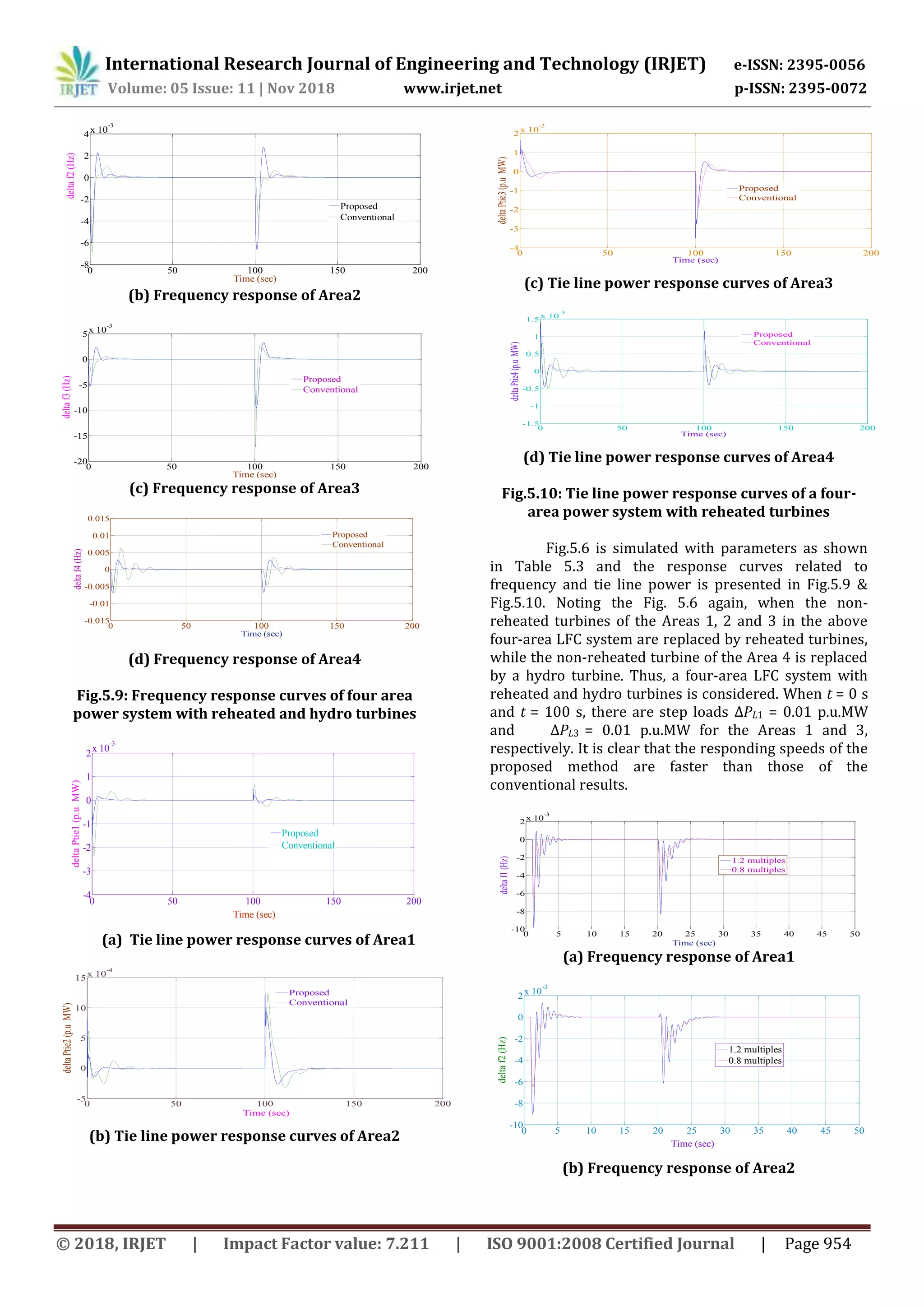 International Research Journal of Engineering and Technology (IRJET) e-ISSN: 2395-0056
Volume: 05 Issue: 11 | Nov 2018 www.irjet.net p-ISSN: 2395-0072
© 2018, IRJET | Impact Factor value: 7.211 | ISO 9001:2008 Certified Journal | Page 954
(b) Frequency response of Area2
(c) Frequency response of Area3
(d) Frequency response of Area4
Fig.5.9: Frequency response curves of four area
power system with reheated and hydro turbines
(a) Tie line power response curves of Area1
(b) Tie line power response curves of Area2
(c) Tie line power response curves of Area3
(d) Tie line power response curves of Area4
Fig.5.10: Tie line power response curves of a four-
area power system with reheated turbines
Fig.5.6 is simulated with parameters as shown
in Table 5.3 and the response curves related to
frequency and tie line power is presented in Fig.5.9 &
Fig.5.10. Noting the Fig. 5.6 again, when the non-
reheated turbines of the Areas 1, 2 and 3 in the above
four-area LFC system are replaced by reheated turbines,
while the non-reheated turbine of the Area 4 is replaced
by a hydro turbine. Thus, a four-area LFC system with
reheated and hydro turbines is considered. When t = 0 s
and t = 100 s, there are step loads ΔPL1 = 0.01 p.u.MW
and ΔPL3 = 0.01 p.u.MW for the Areas 1 and 3,
respectively. It is clear that the responding speeds of the
proposed method are faster than those of the
conventional results.
(a) Frequency response of Area1
(b) Frequency response of Area2
0 50 100 150 200
-8
-6
-4
-2
0
2
4
x 10
-3
Time (sec)
deltaf2(Hz)
Proposed
Conventional
0 50 100 150 200
-20
-15
-10
-5
0
5
x 10
-3
Time (sec)
deltaf3(Hz)
Proposed
Conventional
0 50 100 150 200
-0.015
-0.01
-0.005
0
0.005
0.01
0.015
Time (sec)
deltaf4(Hz)
Proposed
Conventional
0 50 100 150 200
-4
-3
-2
-1
0
1
2
x 10
-3
Time (sec)
deltaPtie1(p.uMW)
Proposed
Conventional
0 50 100 150 200
-5
0
5
10
15
x 10
-4
Time (sec)
deltaPtie2(p.uMW)
Proposed
Conventional
0 50 100 150 200
-4
-3
-2
-1
0
1
2
x 10
-3
Time (sec)
deltaPtie3(p.uMW)
Proposed
Conventional
0 50 100 150 200
-1.5
-1
-0.5
0
0.5
1
1.5
x 10
-3
Time (sec)
deltaPtie4(p.uMW)
Proposed
Conventional
0 5 10 15 20 25 30 35 40 45 50
-10
-8
-6
-4
-2
0
2
x 10
-3
Time (sec)
deltaf1(Hz)
1.2 multiples
0.8 multiples
0 5 10 15 20 25 30 35 40 45 50
-10
-8
-6
-4
-2
0
2
x 10
-3
Time (sec)
deltaf2(Hz)
1.2 multiples
0.8 multiples
 
