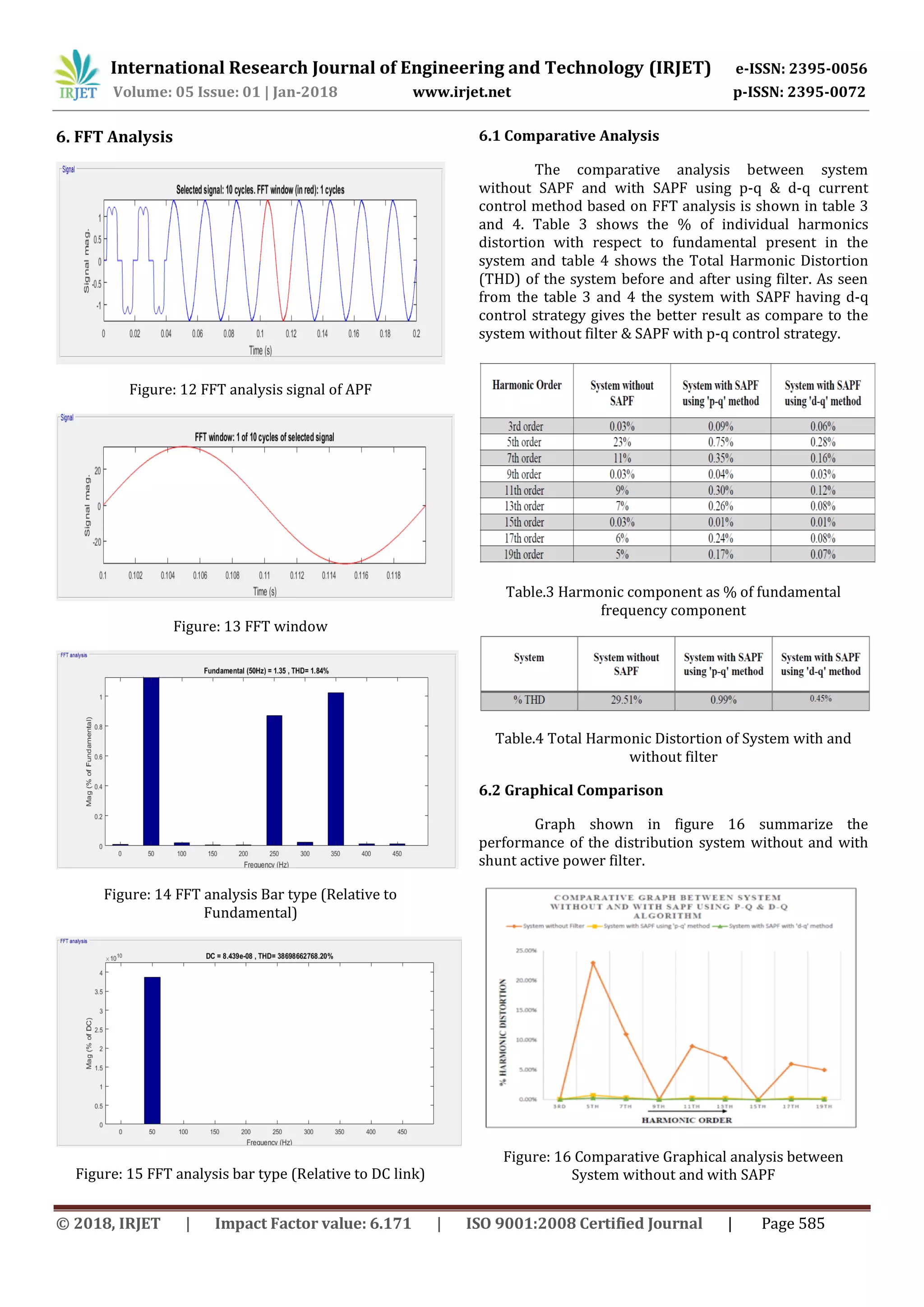 International Research Journal of Engineering and Technology (IRJET) e-ISSN: 2395-0056
Volume: 05 Issue: 01 | Jan-2018 www.irjet.net p-ISSN: 2395-0072
© 2018, IRJET | Impact Factor value: 6.171 | ISO 9001:2008 Certified Journal | Page 585
6. FFT Analysis
Figure: 12 FFT analysis signal of APF
Figure: 13 FFT window
Figure: 14 FFT analysis Bar type (Relative to
Fundamental)
Figure: 15 FFT analysis bar type (Relative to DC link)
6.1 Comparative Analysis
The comparative analysis between system
without SAPF and with SAPF using p-q & d-q current
control method based on FFT analysis is shown in table 3
and 4. Table 3 shows the % of individual harmonics
distortion with respect to fundamental present in the
system and table 4 shows the Total Harmonic Distortion
(THD) of the system before and after using filter. As seen
from the table 3 and 4 the system with SAPF having d-q
control strategy gives the better result as compare to the
system without filter & SAPF with p-q control strategy.
Table.3 Harmonic component as % of fundamental
frequency component
Table.4 Total Harmonic Distortion of System with and
without filter
6.2 Graphical Comparison
Graph shown in figure 16 summarize the
performance of the distribution system without and with
shunt active power filter.
Figure: 16 Comparative Graphical analysis between
System without and with SAPF
 