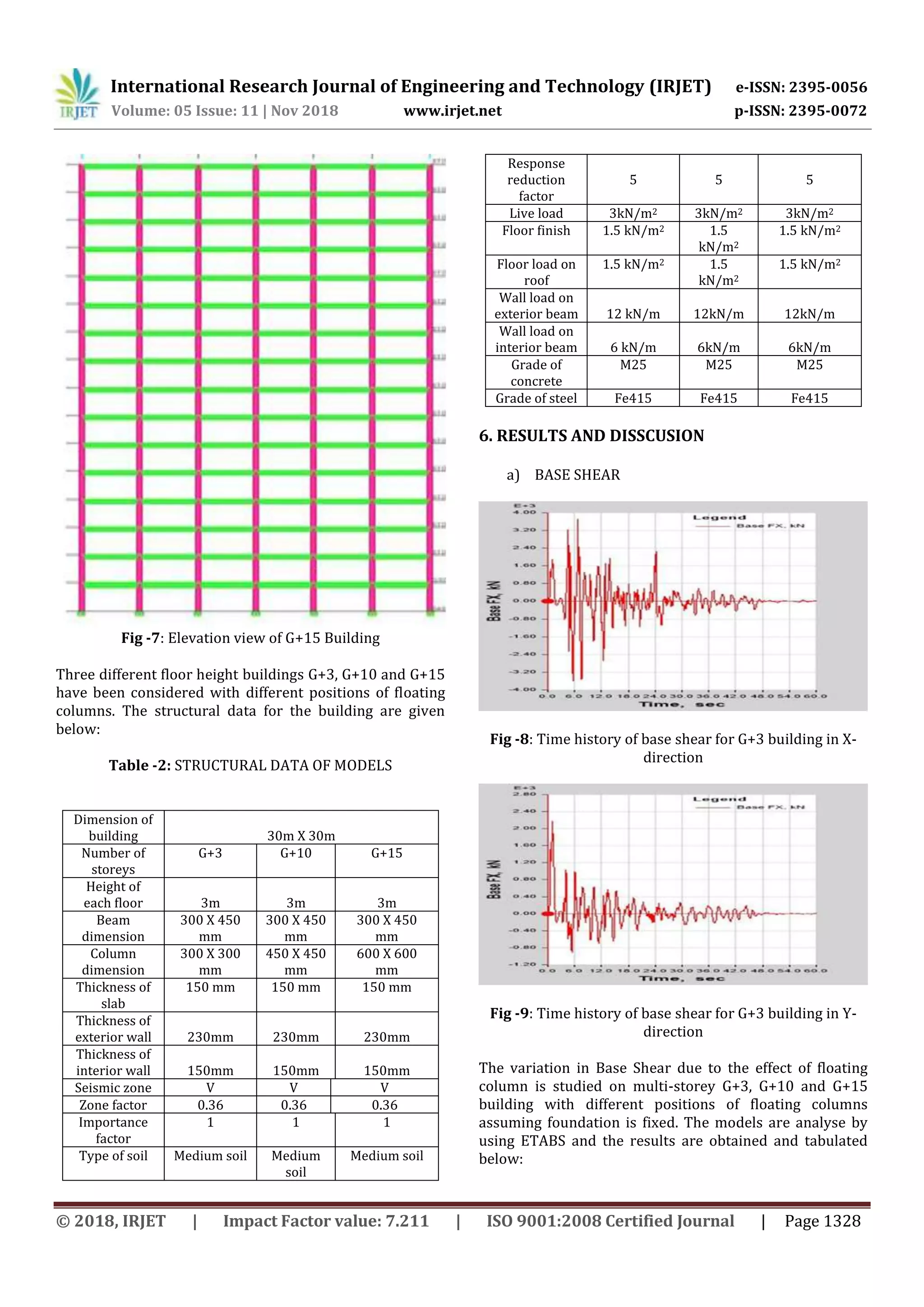 International Research Journal of Engineering and Technology (IRJET) e-ISSN: 2395-0056
Volume: 05 Issue: 11 | Nov 2018 www.irjet.net p-ISSN: 2395-0072
© 2018, IRJET | Impact Factor value: 7.211 | ISO 9001:2008 Certified Journal | Page 1328
Fig -7: Elevation view of G+15 Building
Three different floor height buildings G+3, G+10 and G+15
have been considered with different positions of floating
columns. The structural data for the building are given
below:
Table -2: STRUCTURAL DATA OF MODELS
Dimension of
building 30m X 30m
Number of
storeys
G+3 G+10 G+15
Height of
each floor 3m 3m 3m
Beam
dimension
300 X 450
mm
300 X 450
mm
300 X 450
mm
Column
dimension
300 X 300
mm
450 X 450
mm
600 X 600
mm
Thickness of
slab
150 mm 150 mm 150 mm
Thickness of
exterior wall 230mm 230mm 230mm
Thickness of
interior wall 150mm 150mm 150mm
Seismic zone V V V
Zone factor 0.36 0.36 0.36
Importance
factor
1 1 1
Type of soil Medium soil Medium
soil
Medium soil
Response
reduction
factor
5 5 5
Live load 3kN/m2 3kN/m2 3kN/m2
Floor finish 1.5 kN/m2 1.5
kN/m2
1.5 kN/m2
Floor load on
roof
1.5 kN/m2 1.5
kN/m2
1.5 kN/m2
Wall load on
exterior beam 12 kN/m 12kN/m 12kN/m
Wall load on
interior beam 6 kN/m 6kN/m 6kN/m
Grade of
concrete
M25 M25 M25
Grade of steel Fe415 Fe415 Fe415
6. RESULTS AND DISSCUSION
a) BASE SHEAR
Fig -8: Time history of base shear for G+3 building in X-
direction
Fig -9: Time history of base shear for G+3 building in Y-
direction
The variation in Base Shear due to the effect of floating
column is studied on multi-storey G+3, G+10 and G+15
building with different positions of floating columns
assuming foundation is fixed. The models are analyse by
using ETABS and the results are obtained and tabulated
below:
 
