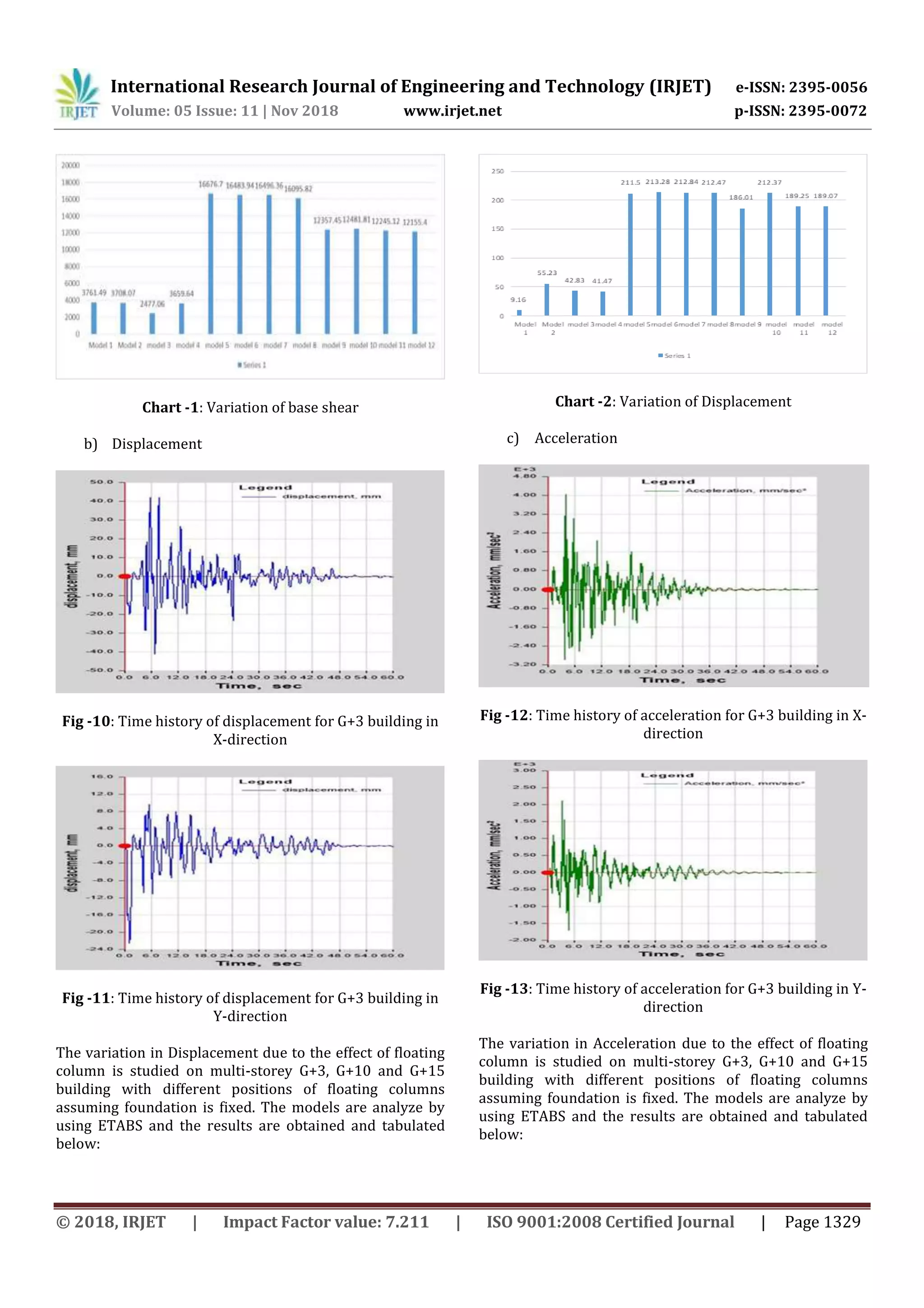 International Research Journal of Engineering and Technology (IRJET) e-ISSN: 2395-0056
Volume: 05 Issue: 11 | Nov 2018 www.irjet.net p-ISSN: 2395-0072
© 2018, IRJET | Impact Factor value: 7.211 | ISO 9001:2008 Certified Journal | Page 1329
Chart -1: Variation of base shear
b) Displacement
Fig -10: Time history of displacement for G+3 building in
X-direction
Fig -11: Time history of displacement for G+3 building in
Y-direction
The variation in Displacement due to the effect of floating
column is studied on multi-storey G+3, G+10 and G+15
building with different positions of floating columns
assuming foundation is fixed. The models are analyze by
using ETABS and the results are obtained and tabulated
below:
Chart -2: Variation of Displacement
c) Acceleration
Fig -12: Time history of acceleration for G+3 building in X-
direction
Fig -13: Time history of acceleration for G+3 building in Y-
direction
The variation in Acceleration due to the effect of floating
column is studied on multi-storey G+3, G+10 and G+15
building with different positions of floating columns
assuming foundation is fixed. The models are analyze by
using ETABS and the results are obtained and tabulated
below:
 