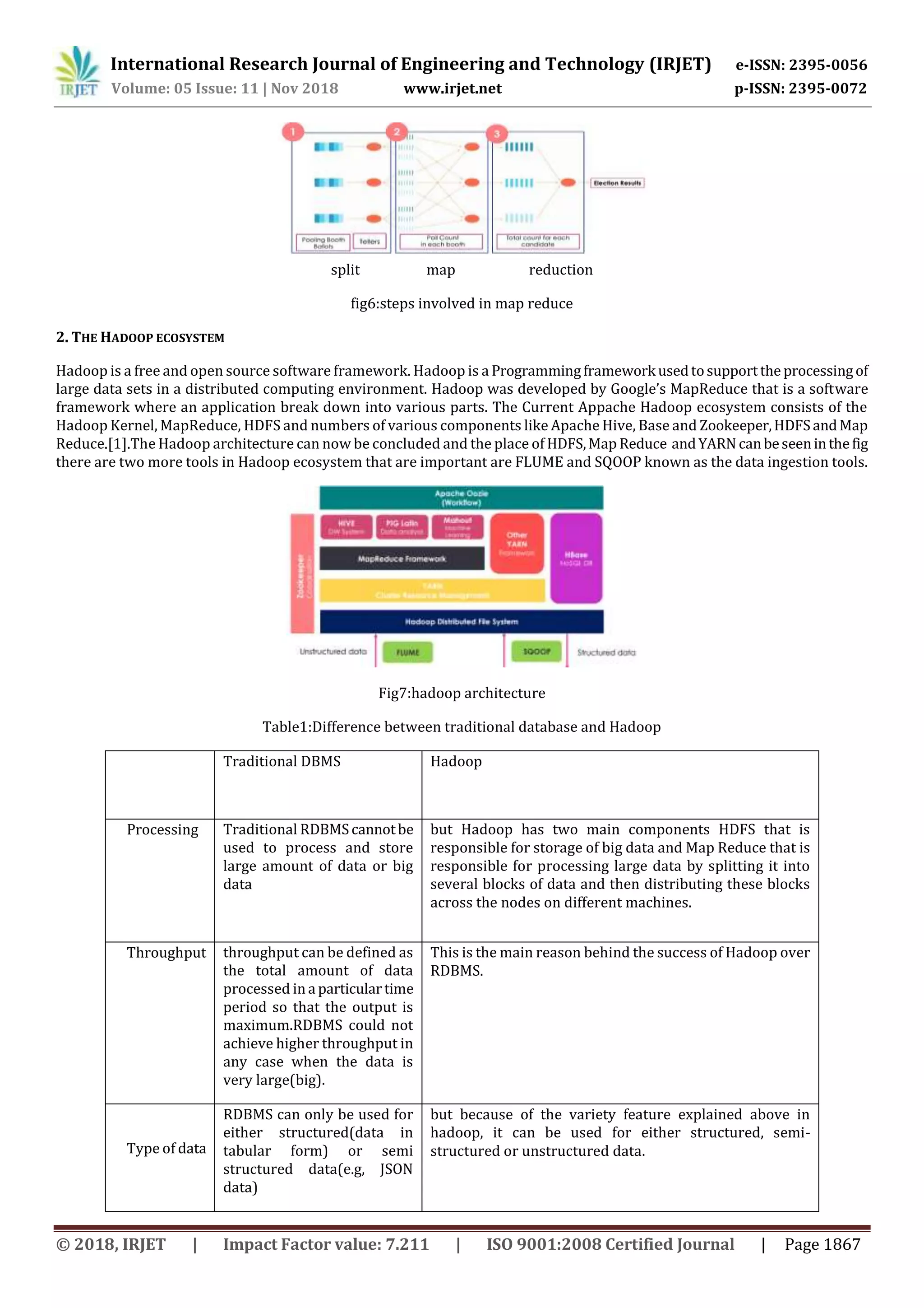International Research Journal of Engineering and Technology (IRJET) e-ISSN: 2395-0056
Volume: 05 Issue: 11 | Nov 2018 www.irjet.net p-ISSN: 2395-0072
© 2018, IRJET | Impact Factor value: 7.211 | ISO 9001:2008 Certified Journal | Page 1867
split map reduction
fig6:steps involved in map reduce
2. THE HADOOP ECOSYSTEM
Hadoop is a free and open source software framework. Hadoop is a Programmingframework usedtosupportthe processingof
large data sets in a distributed computing environment. Hadoop was developed by Google’s MapReduce that is a software
framework where an application break down into various parts. The Current Appache Hadoop ecosystem consists of the
Hadoop Kernel, MapReduce, HDFS and numbers of various components like Apache Hive, Base and Zookeeper,HDFSandMap
Reduce.[1].The Hadoop architecture can now be concluded and the place of HDFS,Map Reduce andYARN canbeseeninthefig
there are two more tools in Hadoop ecosystem that are important are FLUME and SQOOP known as the data ingestion tools.
Fig7:hadoop architecture
Table1:Difference between traditional database and Hadoop
Traditional DBMS Hadoop
Processing Traditional RDBMScannotbe
used to process and store
large amount of data or big
data
but Hadoop has two main components HDFS that is
responsible for storage of big data and Map Reduce that is
responsible for processing large data by splitting it into
several blocks of data and then distributing these blocks
across the nodes on different machines.
Throughput throughput can be defined as
the total amount of data
processed in a particulartime
period so that the output is
maximum.RDBMS could not
achieve higher throughput in
any case when the data is
very large(big).
This is the main reason behind the success of Hadoop over
RDBMS.
Type of data
RDBMS can only be used for
either structured(data in
tabular form) or semi
structured data(e.g, JSON
data)
but because of the variety feature explained above in
hadoop, it can be used for either structured, semi-
structured or unstructured data.
 