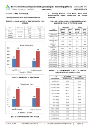 IRJET-Comparative Study on Design Results of a Multi-Storied Building ...
