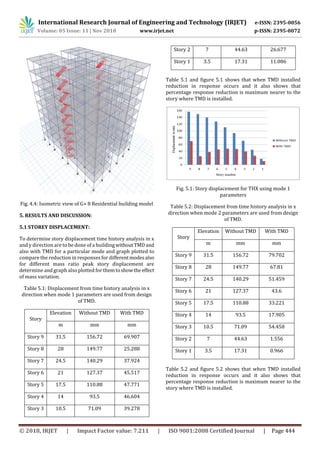 IRJET- Design of Optimum Parameters of Tuned Mass Damper for a G+8 ...