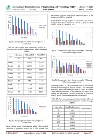 IRJET- Design of Optimum Parameters of Tuned Mass Damper for a G+8 ...