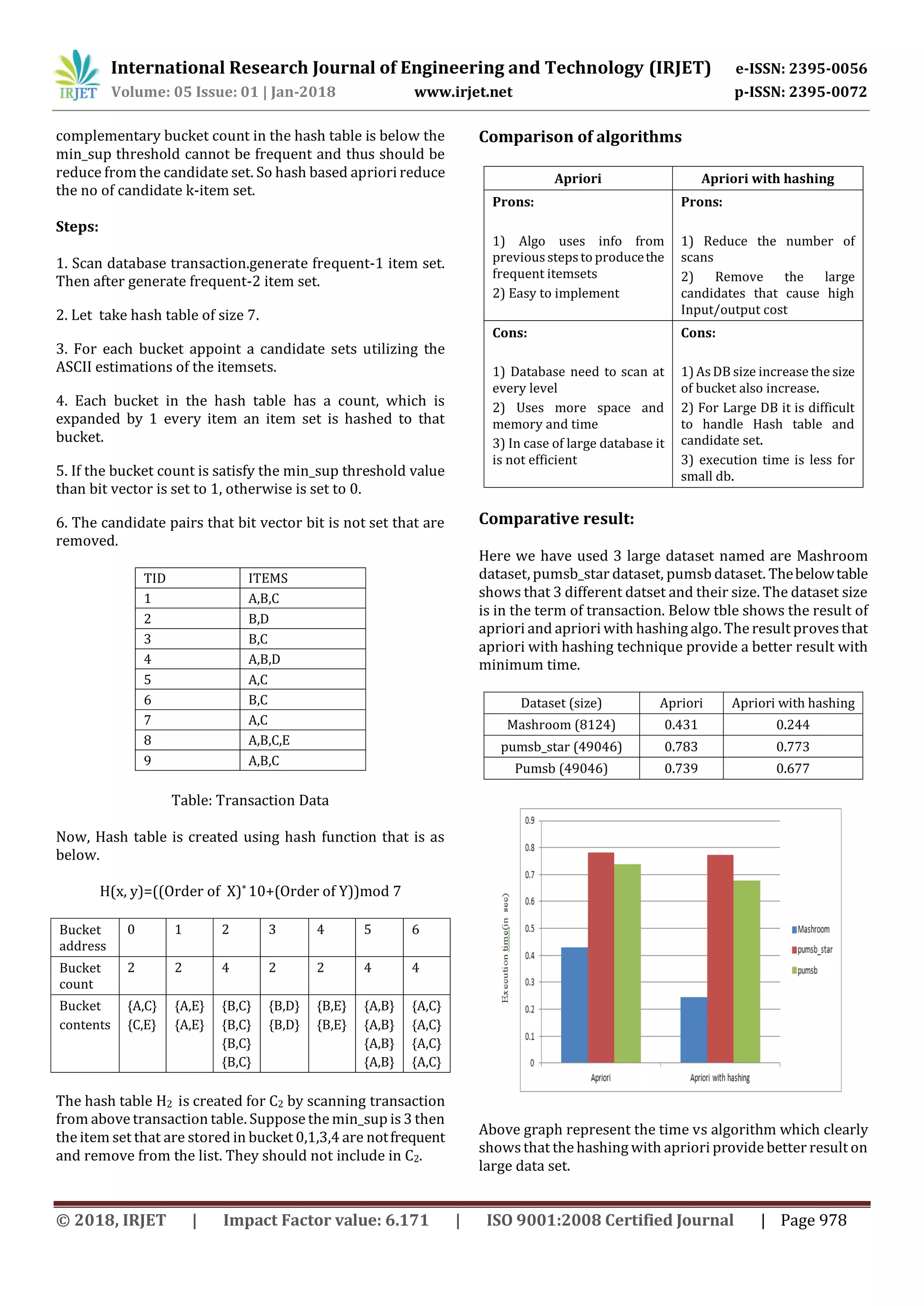 International Research Journal of Engineering and Technology (IRJET) e-ISSN: 2395-0056 Volume: 05 Issue: 01 | Jan-2018 www.irjet.net p-ISSN: 2395-0072 © 2018, IRJET | Impact Factor value: 6.171 | ISO 9001:2008 Certified Journal | Page 978 complementary bucket count in the hash table is below the min_sup threshold cannot be frequent and thus should be reduce from the candidate set. So hash based apriori reduce the no of candidate k-item set. Steps: 1. Scan database transaction.generate frequent-1 item set. Then after generate frequent-2 item set. 2. Let take hash table of size 7. 3. For each bucket appoint a candidate sets utilizing the ASCII estimations of the itemsets. 4. Each bucket in the hash table has a count, which is expanded by 1 every item an item set is hashed to that bucket. 5. If the bucket count is satisfy the min_sup threshold value than bit vector is set to 1, otherwise is set to 0. 6. The candidate pairs that bit vector bit is not set that are removed. TID ITEMS 1 A,B,C 2 B,D 3 B,C 4 A,B,D 5 A,C 6 B,C 7 A,C 8 A,B,C,E 9 A,B,C Table: Transaction Data Now, Hash table is created using hash function that is as below. H(x, y)=((Order of X)* 10+(Order of Y))mod 7 Bucket address 0 1 2 3 4 5 6 Bucket count 2 2 4 2 2 4 4 Bucket contents {A,C} {C,E} {A,E} {A,E} {B,C} {B,C} {B,C} {B,C} {B,D} {B,D} {B,E} {B,E} {A,B} {A,B} {A,B} {A,B} {A,C} {A,C} {A,C} {A,C} The hash table H2 is created for C2 by scanning transaction from above transaction table. Suppose the min_sup is 3 then the item set that are stored in bucket 0,1,3,4 are notfrequent and remove from the list. They should not include in C2. Comparison of algorithms Apriori Apriori with hashing Prons: 1) Algo uses info from previousstepsto producethe frequent itemsets 2) Easy to implement Prons: 1) Reduce the number of scans 2) Remove the large candidates that cause high Input/output cost Cons: 1) Database need to scan at every level 2) Uses more space and memory and time 3) In case of large database it is not efficient Cons: 1) AsDB size increase the size of bucket also increase. 2) For Large DB it is difficult to handle Hash table and candidate set. 3) execution time is less for small db. Comparative result: Here we have used 3 large dataset named are Mashroom dataset, pumsb_star dataset, pumsb dataset. Thebelowtable shows that 3 different datset and their size. The dataset size is in the term of transaction. Below tble shows the result of apriori and apriori with hashing algo. The result provesthat apriori with hashing technique provide a better result with minimum time. Dataset (size) Apriori Apriori with hashing Mashroom (8124) 0.431 0.244 pumsb_star (49046) 0.783 0.773 Pumsb (49046) 0.739 0.677 Above graph represent the time vs algorithm which clearly showsthat the hashing with apriori provide better result on large data set. 