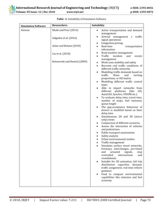 International Research Journal of Engineering and Technology (IRJET) e-ISSN: 2395-0056
Volume: 05 Issue: 12 | Dec 2018 www.irjet.net p-ISSN: 2395-0072
© 2018, IRJET | Impact Factor value: 7.211 | ISO 9001:2008 Certified Journal | Page 73
Table -1: Suitability of Simulation Software
Simulation Software Researchers Suitability
Aimsun Khaki and Pour (2014)
Salgadoa et al. (2016)
Azlan and Rohani (2018)
Liu et al. (2018)
Kotusevski and Hawick (2009)
 Active transportation and demand
management
 Arterial management / traffic
signal operations
 Congestion pricing
 Real-time transportation
information
 Road weather management
 Traffic incident and events
management
 Work zone mobility and safety
 Recreate real traffic conditions of
different traffic networks
 Modelling traffic demands based on
traffic flows and turning
proportions, or OD matrix
 Modelling different traffic control
types
 Able to import networks from
different platforms (like GIS,
AutoCAD, Synchro, VISSIM etc.)
 To evaluate delay time, travel time,
number of stops, fuel emission,
queue length
 The gap-acceptance behaviour of
drivers is modified based on their
delay time
 Simultaneous 2D and 3D (micro
only) views
 Comparison of different scenarios
 Assess the interaction of vehicles
and pedestrians
 Public transport assessments
 Safety analysis
 Urban environmental studies
 Traffic management
 Simulates surface street networks,
freeways, interchanges, pre-timed
and actuated signals, stop
controlled intersections and
roundabouts.
 Suitable for 3D animation, full trip
distribution capacities, dynamic
traffic assignment, real time vehicle
guidance
 Used to compare environmental
capabilities like emission and fuel
economy
 