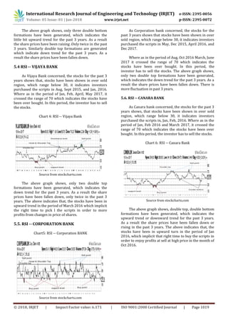 © 2018, IRJET | Impact Factor value: 6.171 | ISO 9001:2008 Certified Journal | Page 1019
The above graph shows, only three double bottom
formations have been generated, which indicates the
little bit upward trend for the past 3 years. As a result
the share prices have been raising .Only twice in the past
3 years. Similarly double top formations are generated
which indicate down trend for the past 3 years. As a
result the share prices have been fallen down.
5.4 RSI -- VIJAYA BANK
As Vijaya Bank concerned, the stocks for the past 3
years shows that, stocks have been shown in over sold
region, which range below 30, it indicates investors
purchased the scripts in Aug, Sept 2015, and Jan, 2016.
Where as in the period of Jan, Feb, April, May 2017, it
crossed the range of 70 which indicates the stocks have
been over bought. In this period, the investor has to sell
the stocks.
Chart 4: RSI -- Vijaya Bank
Source from stockcharts.com
The above graph shows, only two double top
formations have been generated, which indicates the
down trend for the past 3 years. As a result the share
prices have been fallen down, only twice in the past 3
years. The above indicates that, the stocks have been in
upward trend in the period of March 2016 which implicit
the right time to pick l the scripts in order to more
profits from changes in price of shares.
5.5. RSI -- CORPORATION BANK
Chart5: RSI -- Corporation BANK
Source from stockcharts.com
As Corporation bank concerned, the stocks for the
past 3 years shows that stocks have been shown in over
sold region, which range below 30, it indicates investors
purchased the scripts in May, Dec 2015, April 2016, and
Dec 2017.
Where as in the period of Aug, Oct 2016 March, June
2017 it crossed the range of 70 which indicates the
stocks have been over bought. In this period, the
investor has to sell the stocks. The above graph shows,
only two double top formations have been generated,
which indicates the down trend for the past 3 years. As a
result the share prices have been fallen down. There is
more fluctuation in past 3 years.
5.6. RSI -- CANARA BANK
As Canara bank concerned, the stocks for the past 3
years shows, that stocks have been shown in over sold
region, which range below 30, it indicates investors
purchased the scripts in, Jan, Feb, 2016. Where as in the
period of Jan, Feb 2016 and March 2017, it crossed the
range of 70 which indicates the stocks have been over
bought. In this period, the investor has to sell the stocks.
Chart 6: RSI -- Canara Bank
Source from stockcharts.com
The above graph shows, double top, double bottom
formations have been generated, which indicates the
upward trend or downward trend for the past 3 years.
As a result the share prices have been fallen down or
rising in the past 3 years. The above indicates that, the
stocks have been in upward turn in the period of Jan
2016, which implicit that right time to buy the scripts in
order to enjoy profits at sell at high price in the month of
Oct 2016.
International Research Journal of Engineering and Technology (IRJET) e-ISSN: 2395-0056
Volume: 05 Issue: 01 | Jan-2018 www.irjet.net p-ISSN: 2395-0072
 