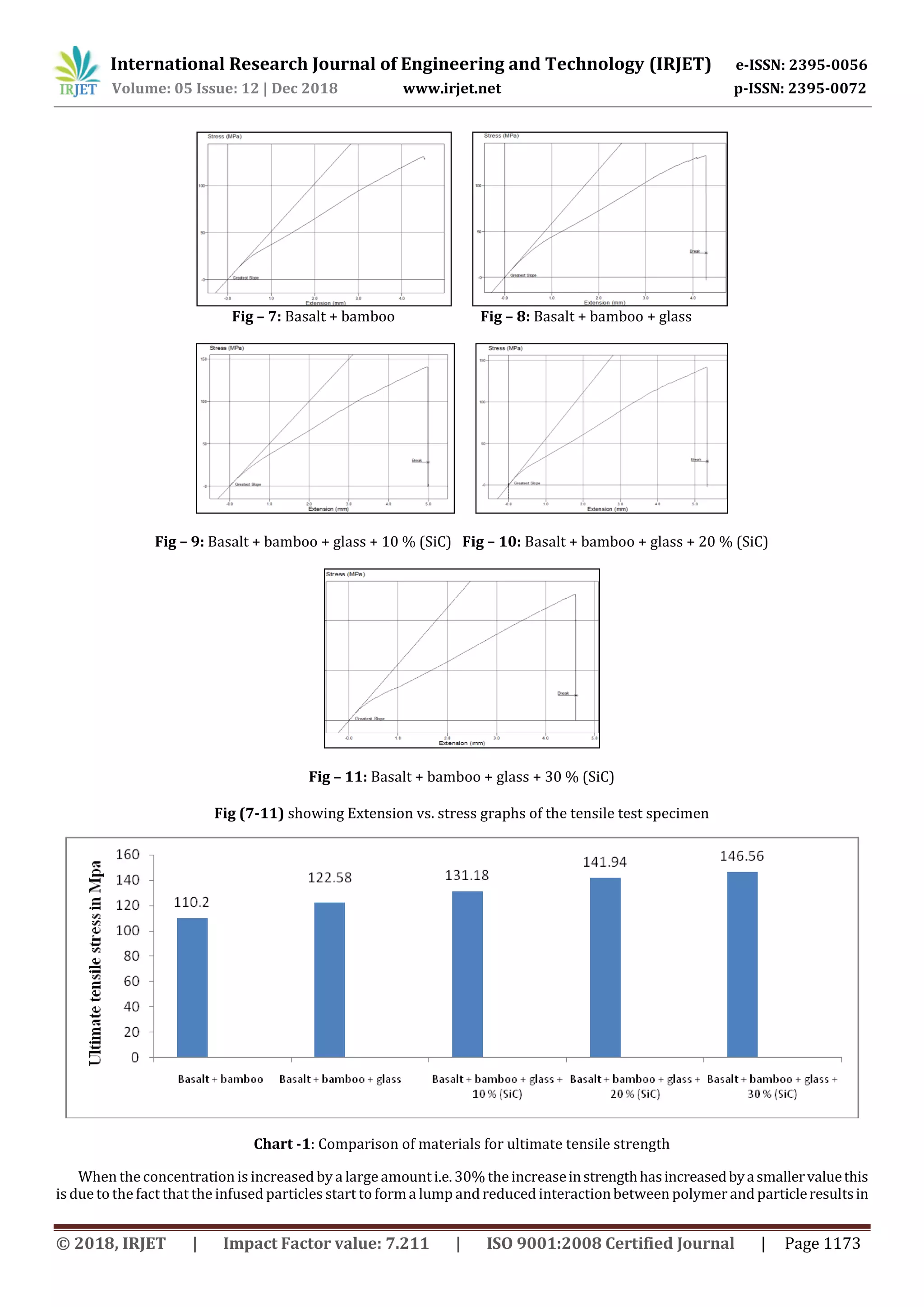 International Research Journal of Engineering and Technology (IRJET) e-ISSN: 2395-0056
Volume: 05 Issue: 12 | Dec 2018 www.irjet.net p-ISSN: 2395-0072
© 2018, IRJET | Impact Factor value: 7.211 | ISO 9001:2008 Certified Journal | Page 1173
Fig – 7: Basalt + bamboo Fig – 8: Basalt + bamboo + glass
Fig – 9: Basalt + bamboo + glass + 10 % (SiC) Fig – 10: Basalt + bamboo + glass + 20 % (SiC)
Fig – 11: Basalt + bamboo + glass + 30 % (SiC)
Fig (7-11) showing Extension vs. stress graphs of the tensile test specimen
Chart -1: Comparison of materials for ultimate tensile strength
When the concentration is increased by a large amount i.e.30% the increaseinstrengthhasincreasedbyasmallervaluethis
is due to the fact that the infused particles start to forma lump and reduced interactionbetween polymer and particleresultsin
 