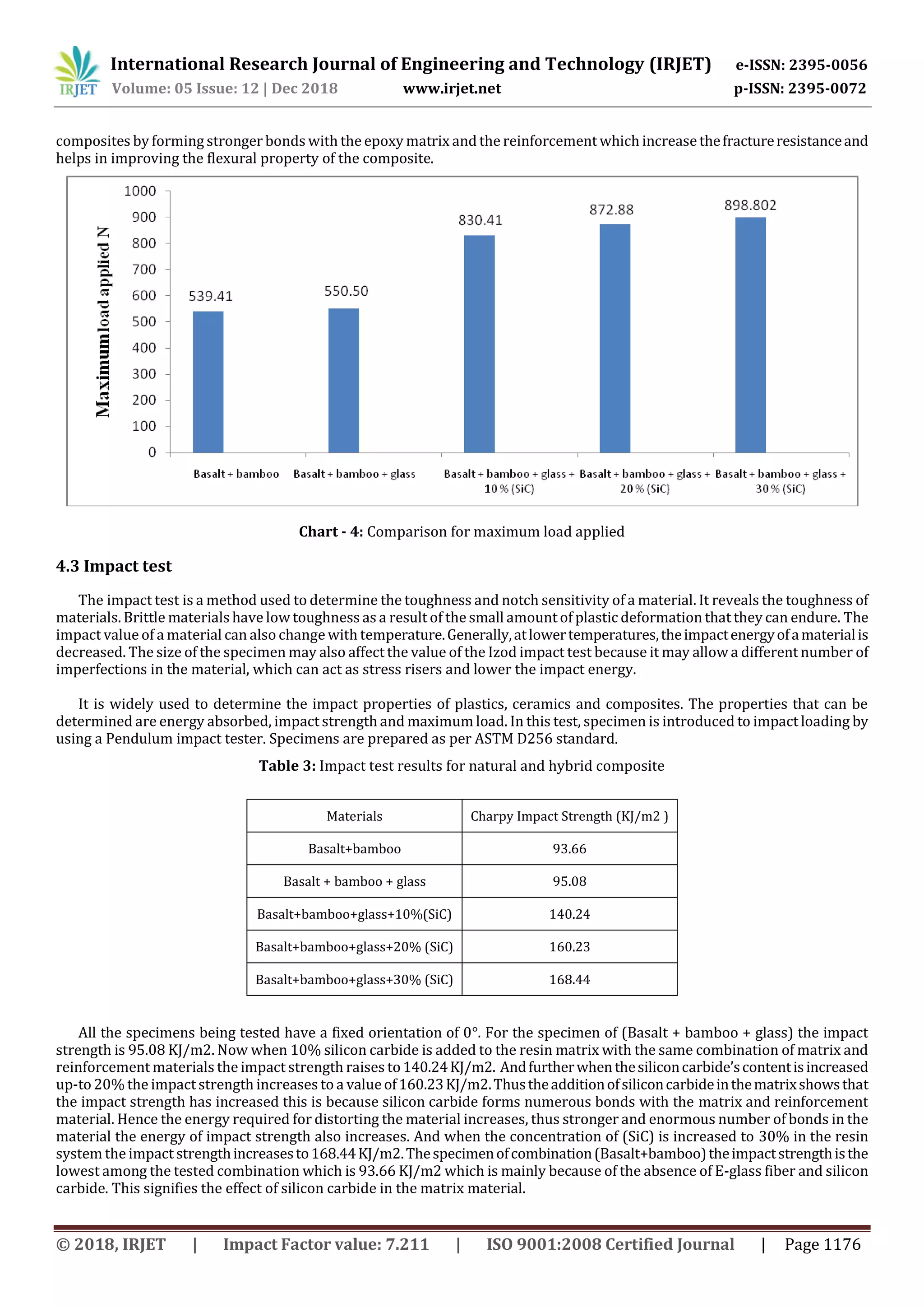 International Research Journal of Engineering and Technology (IRJET) e-ISSN: 2395-0056
Volume: 05 Issue: 12 | Dec 2018 www.irjet.net p-ISSN: 2395-0072
© 2018, IRJET | Impact Factor value: 7.211 | ISO 9001:2008 Certified Journal | Page 1176
composites by forming stronger bonds with the epoxy matrix and the reinforcement which increase thefractureresistanceand
helps in improving the flexural property of the composite.
Chart - 4: Comparison for maximum load applied
4.3 Impact test
The impact test is a method used to determine the toughness and notch sensitivity of a material. It reveals the toughness of
materials. Brittle materials have low toughness as a result of the small amount of plastic deformation that they can endure. The
impact value of a material can also change with temperature.Generally,atlowertemperatures,theimpactenergyofamaterialis
decreased. The size of the specimen may also affect the value of the Izod impact test because it may allow a different number of
imperfections in the material, which can act as stress risers and lower the impact energy.
It is widely used to determine the impact properties of plastics, ceramics and composites. The properties that can be
determined are energy absorbed, impact strength and maximum load. In this test, specimen is introduced to impact loading by
using a Pendulum impact tester. Specimens are prepared as per ASTM D256 standard.
Table 3: Impact test results for natural and hybrid composite
Materials Charpy Impact Strength (KJ/m2 )
Basalt+bamboo 93.66
Basalt + bamboo + glass 95.08
Basalt+bamboo+glass+10%(SiC) 140.24
Basalt+bamboo+glass+20% (SiC) 160.23
Basalt+bamboo+glass+30% (SiC) 168.44
All the specimens being tested have a fixed orientation of 0°. For the specimen of (Basalt + bamboo + glass) the impact
strength is 95.08 KJ/m2. Now when 10% silicon carbide is added to the resin matrix with the same combination of matrix and
reinforcement materials the impact strength raises to140.24KJ/m2. Andfurtherwhenthesiliconcarbide’scontentisincreased
up-to 20% the impactstrength increases to a valueof160.23KJ/m2.Thustheadditionofsiliconcarbideinthematrixshowsthat
the impact strength has increased this is because silicon carbide forms numerous bonds with the matrix and reinforcement
material. Hence the energy required for distorting the material increases, thus stronger and enormous number of bonds in the
material the energy of impact strength also increases. And when the concentration of (SiC) is increased to 30% in the resin
system the impact strengthincreasesto168.44KJ/m2.Thespecimenofcombination(Basalt+bamboo)theimpactstrengthisthe
lowest among the tested combination which is 93.66 KJ/m2 which is mainly because of the absence of E-glass fiber and silicon
carbide. This signifies the effect of silicon carbide in the matrix material.
 