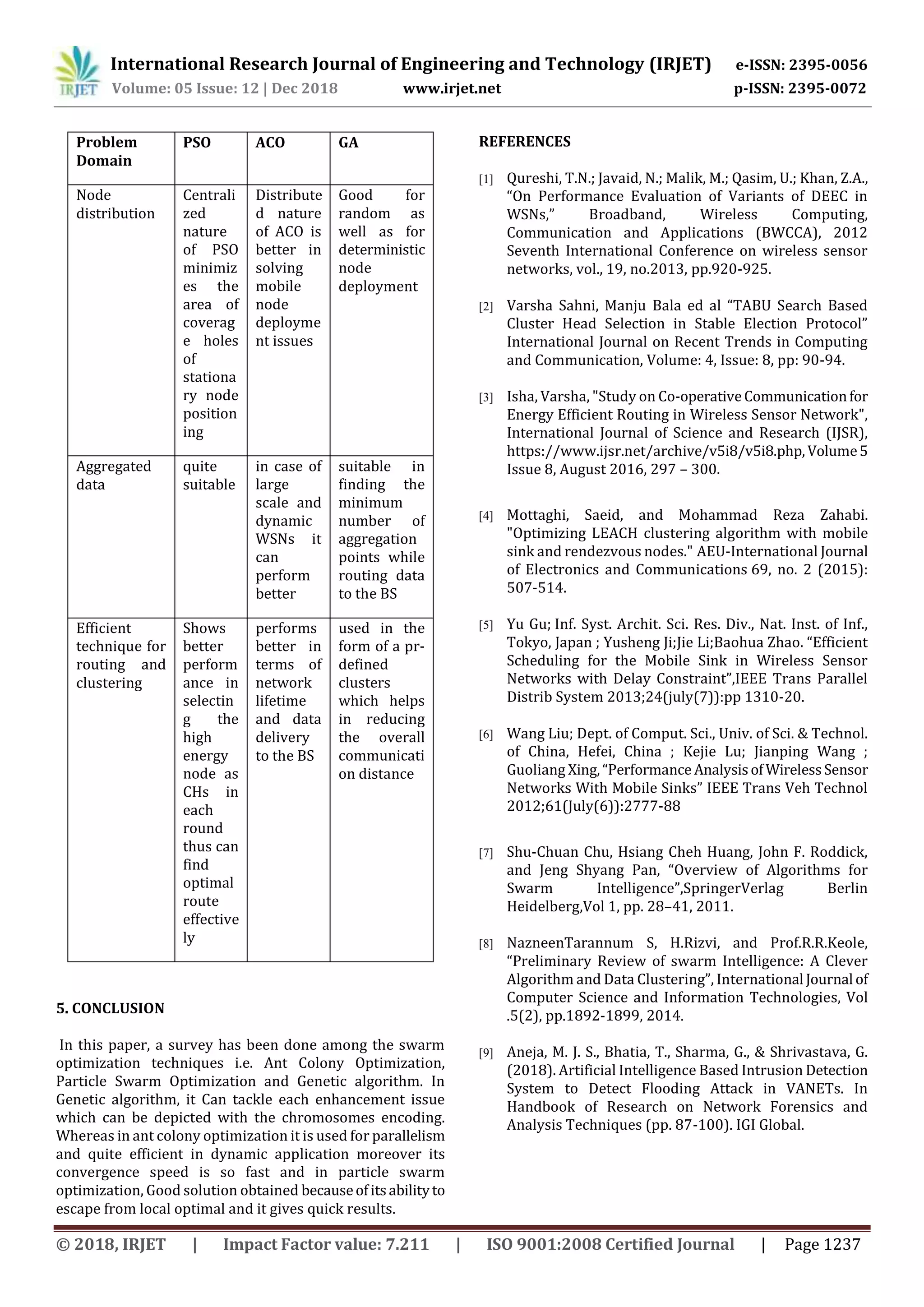 International Research Journal of Engineering and Technology (IRJET) e-ISSN: 2395-0056
Volume: 05 Issue: 12 | Dec 2018 www.irjet.net p-ISSN: 2395-0072
© 2018, IRJET | Impact Factor value: 7.211 | ISO 9001:2008 Certified Journal | Page 1237
Problem
Domain
PSO ACO GA
Node
distribution
Centrali
zed
nature
of PSO
minimiz
es the
area of
coverag
e holes
of
stationa
ry node
position
ing
Distribute
d nature
of ACO is
better in
solving
mobile
node
deployme
nt issues
Good for
random as
well as for
deterministic
node
deployment
Aggregated
data
quite
suitable
in case of
large
scale and
dynamic
WSNs it
can
perform
better
suitable in
finding the
minimum
number of
aggregation
points while
routing data
to the BS
Efficient
technique for
routing and
clustering
Shows
better
perform
ance in
selectin
g the
high
energy
node as
CHs in
each
round
thus can
find
optimal
route
effective
ly
performs
better in
terms of
network
lifetime
and data
delivery
to the BS
used in the
form of a pr-
defined
clusters
which helps
in reducing
the overall
communicati
on distance
5. CONCLUSION
In this paper, a survey has been done among the swarm
optimization techniques i.e. Ant Colony Optimization,
Particle Swarm Optimization and Genetic algorithm. In
Genetic algorithm, it Can tackle each enhancement issue
which can be depicted with the chromosomes encoding.
Whereas in ant colony optimization it is used for parallelism
and quite efficient in dynamic application moreover its
convergence speed is so fast and in particle swarm
optimization, Good solution obtained becauseofitsabilityto
escape from local optimal and it gives quick results.
REFERENCES
[1] Qureshi, T.N.; Javaid, N.; Malik, M.; Qasim, U.; Khan, Z.A.,
“On Performance Evaluation of Variants of DEEC in
WSNs,” Broadband, Wireless Computing,
Communication and Applications (BWCCA), 2012
Seventh International Conference on wireless sensor
networks, vol., 19, no.2013, pp.920-925.
[2] Varsha Sahni, Manju Bala ed al “TABU Search Based
Cluster Head Selection in Stable Election Protocol”
International Journal on Recent Trends in Computing
and Communication, Volume: 4, Issue: 8, pp: 90-94.
[3] Isha, Varsha, "Study on Co-operativeCommunicationfor
Energy Efficient Routing in Wireless Sensor Network",
International Journal of Science and Research (IJSR),
https://www.ijsr.net/archive/v5i8/v5i8.php,Volume5
Issue 8, August 2016, 297 – 300.
[4] Mottaghi, Saeid, and Mohammad Reza Zahabi.
"Optimizing LEACH clustering algorithm with mobile
sink and rendezvous nodes." AEU-International Journal
of Electronics and Communications 69, no. 2 (2015):
507-514.
[5] Yu Gu; Inf. Syst. Archit. Sci. Res. Div., Nat. Inst. of Inf.,
Tokyo, Japan ; Yusheng Ji;Jie Li;Baohua Zhao. “Efficient
Scheduling for the Mobile Sink in Wireless Sensor
Networks with Delay Constraint”,IEEE Trans Parallel
Distrib System 2013;24(july(7)):pp 1310-20.
[6] Wang Liu; Dept. of Comput. Sci., Univ. of Sci. & Technol.
of China, Hefei, China ; Kejie Lu; Jianping Wang ;
Guoliang Xing,“Performance AnalysisofWirelessSensor
Networks With Mobile Sinks” IEEE Trans Veh Technol
2012;61(July(6)):2777-88
[7] Shu-Chuan Chu, Hsiang Cheh Huang, John F. Roddick,
and Jeng Shyang Pan, “Overview of Algorithms for
Swarm Intelligence”,SpringerVerlag Berlin
Heidelberg,Vol 1, pp. 28–41, 2011.
[8] NazneenTarannum S, H.Rizvi, and Prof.R.R.Keole,
“Preliminary Review of swarm Intelligence: A Clever
Algorithm and Data Clustering”, International Journal of
Computer Science and Information Technologies, Vol
.5(2), pp.1892-1899, 2014.
[9] Aneja, M. J. S., Bhatia, T., Sharma, G., & Shrivastava, G.
(2018). Artificial Intelligence Based Intrusion Detection
System to Detect Flooding Attack in VANETs. In
Handbook of Research on Network Forensics and
Analysis Techniques (pp. 87-100). IGI Global.
 