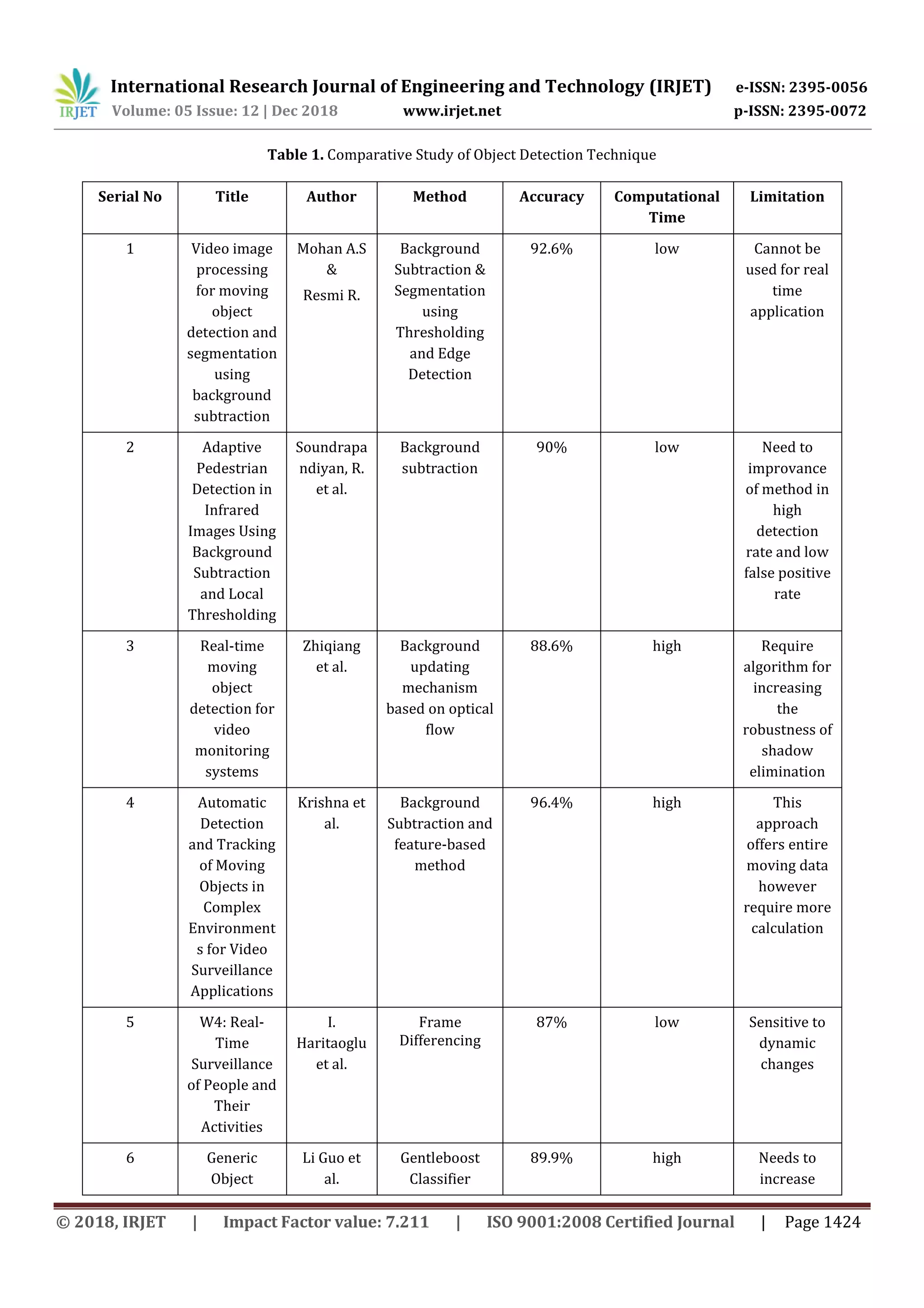International Research Journal of Engineering and Technology (IRJET) e-ISSN: 2395-0056
Volume: 05 Issue: 12 | Dec 2018 www.irjet.net p-ISSN: 2395-0072
© 2018, IRJET | Impact Factor value: 7.211 | ISO 9001:2008 Certified Journal | Page 1424
Table 1. Comparative Study of Object Detection Technique
Serial No Title Author Method Accuracy Computational
Time
Limitation
1 Video image
processing
for moving
object
detection and
segmentation
using
background
subtraction
Mohan A.S
&
Resmi R.
Background
Subtraction &
Segmentation
using
Thresholding
and Edge
Detection
92.6% low Cannot be
used for real
time
application
2 Adaptive
Pedestrian
Detection in
Infrared
Images Using
Background
Subtraction
and Local
Thresholding
Soundrapa
ndiyan, R.
et al.
Background
subtraction
90% low Need to
improvance
of method in
high
detection
rate and low
false positive
rate
3 Real-time
moving
object
detection for
video
monitoring
systems
Zhiqiang
et al.
Background
updating
mechanism
based on optical
flow
88.6% high Require
algorithm for
increasing
the
robustness of
shadow
elimination
4 Automatic
Detection
and Tracking
of Moving
Objects in
Complex
Environment
s for Video
Surveillance
Applications
Krishna et
al.
Background
Subtraction and
feature-based
method
96.4% high This
approach
offers entire
moving data
however
require more
calculation
5 W4: Real-
Time
Surveillance
of People and
Their
Activities
I.
Haritaoglu
et al.
Frame
Differencing
87% low Sensitive to
dynamic
changes
6 Generic
Object
Li Guo et
al.
Gentleboost
Classifier
89.9% high Needs to
increase
 