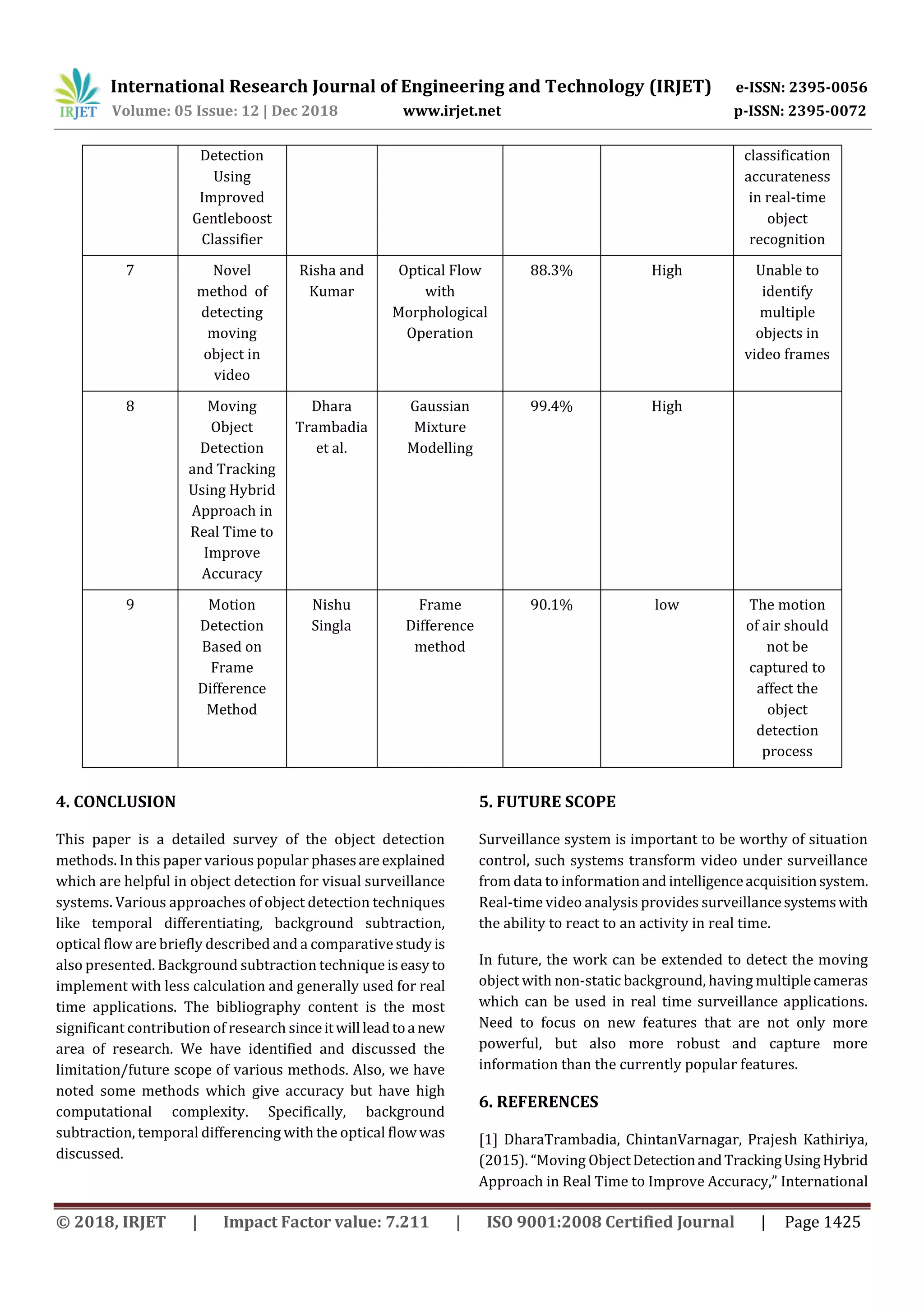 International Research Journal of Engineering and Technology (IRJET) e-ISSN: 2395-0056
Volume: 05 Issue: 12 | Dec 2018 www.irjet.net p-ISSN: 2395-0072
© 2018, IRJET | Impact Factor value: 7.211 | ISO 9001:2008 Certified Journal | Page 1425
Detection
Using
Improved
Gentleboost
Classifier
classification
accurateness
in real-time
object
recognition
7 Novel
method of
detecting
moving
object in
video
Risha and
Kumar
Optical Flow
with
Morphological
Operation
88.3% High Unable to
identify
multiple
objects in
video frames
8 Moving
Object
Detection
and Tracking
Using Hybrid
Approach in
Real Time to
Improve
Accuracy
Dhara
Trambadia
et al.
Gaussian
Mixture
Modelling
99.4% High
9 Motion
Detection
Based on
Frame
Difference
Method
Nishu
Singla
Frame
Difference
method
90.1% low The motion
of air should
not be
captured to
affect the
object
detection
process
4. CONCLUSION
This paper is a detailed survey of the object detection
methods. In this paper various popular phasesareexplained
which are helpful in object detection for visual surveillance
systems. Various approaches of object detection techniques
like temporal differentiating, background subtraction,
optical flow are briefly described and a comparative study is
also presented. Background subtraction technique iseasy to
implement with less calculation and generally used for real
time applications. The bibliography content is the most
significant contribution of research sinceitwill leadtoa new
area of research. We have identified and discussed the
limitation/future scope of various methods. Also, we have
noted some methods which give accuracy but have high
computational complexity. Specifically, background
subtraction, temporal differencing with the optical flowwas
discussed.
5. FUTURE SCOPE
Surveillance system is important to be worthy of situation
control, such systems transform video under surveillance
from data to informationand intelligenceacquisitionsystem.
Real-time video analysis provides surveillancesystemswith
the ability to react to an activity in real time.
In future, the work can be extended to detect the moving
object with non-static background, having multiplecameras
which can be used in real time surveillance applications.
Need to focus on new features that are not only more
powerful, but also more robust and capture more
information than the currently popular features.
6. REFERENCES
[1] DharaTrambadia, ChintanVarnagar, Prajesh Kathiriya,
(2015). “Moving ObjectDetectionandTrackingUsingHybrid
Approach in Real Time to Improve Accuracy,” International
 