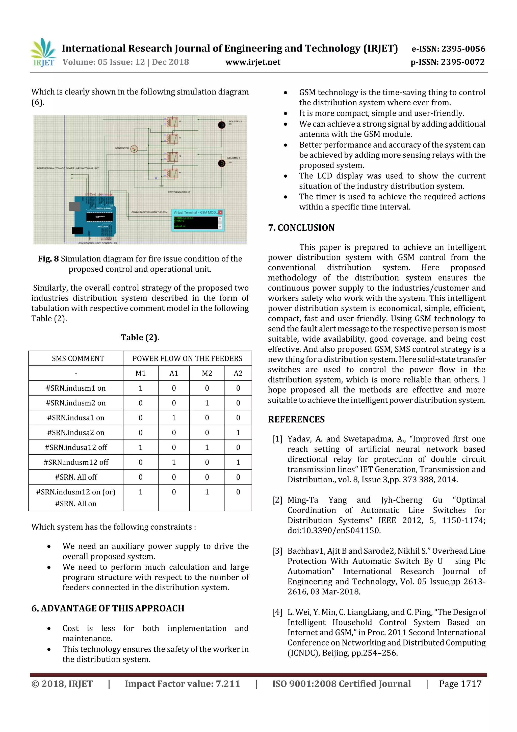 International Research Journal of Engineering and Technology (IRJET) e-ISSN: 2395-0056
Volume: 05 Issue: 12 | Dec 2018 www.irjet.net p-ISSN: 2395-0072
© 2018, IRJET | Impact Factor value: 7.211 | ISO 9001:2008 Certified Journal | Page 1717
Which is clearly shown in the following simulation diagram
(6).
Fig. 8 Simulation diagram for fire issue condition of the
proposed control and operational unit.
Similarly, the overall control strategy of the proposed two
industries distribution system described in the form of
tabulation with respective comment model in the following
Table (2).
Table (2).
SMS COMMENT POWER FLOW ON THE FEEDERS
- M1 A1 M2 A2
#SRN.indusm1 on 1 0 0 0
#SRN.indusm2 on 0 0 1 0
#SRN.indusa1 on 0 1 0 0
#SRN.indusa2 on 0 0 0 1
#SRN.indusa12 off 1 0 1 0
#SRN.indusm12 off 0 1 0 1
#SRN. All off 0 0 0 0
#SRN.indusm12 on (or)
#SRN. All on
1 0 1 0
Which system has the following constraints :
 We need an auxiliary power supply to drive the
overall proposed system.
 We need to perform much calculation and large
program structure with respect to the number of
feeders connected in the distribution system.
6. ADVANTAGE OF THIS APPROACH
 Cost is less for both implementation and
maintenance.
 This technology ensures the safety of the worker in
the distribution system.
 GSM technology is the time-saving thing to control
the distribution system where ever from.
 It is more compact, simple and user-friendly.
 We can achieve a strong signal by adding additional
antenna with the GSM module.
 Better performance and accuracy of the system can
be achieved by adding more sensing relays withthe
proposed system.
 The LCD display was used to show the current
situation of the industry distribution system.
 The timer is used to achieve the required actions
within a specific time interval.
7. CONCLUSION
This paper is prepared to achieve an intelligent
power distribution system with GSM control from the
conventional distribution system. Here proposed
methodology of the distribution system ensures the
continuous power supply to the industries/customer and
workers safety who work with the system. This intelligent
power distribution system is economical, simple, efficient,
compact, fast and user-friendly. Using GSM technology to
send the fault alert message to the respective person ismost
suitable, wide availability, good coverage, and being cost
effective. And also proposed GSM, SMS control strategy is a
new thing for a distribution system.Heresolid-statetransfer
switches are used to control the power flow in the
distribution system, which is more reliable than others. I
hope proposed all the methods are effective and more
suitable to achieve the intelligentpowerdistributionsystem.
REFERENCES
[1] Yadav, A. and Swetapadma, A., “Improved first one
reach setting of artificial neural network based
directional relay for protection of double circuit
transmission lines” IET Generation, Transmission and
Distribution., vol. 8, Issue 3,pp. 373 388, 2014.
[2] Ming-Ta Yang and Jyh-Cherng Gu “Optimal
Coordination of Automatic Line Switches for
Distribution Systems” IEEE 2012, 5, 1150-1174;
doi:10.3390/en5041150.
[3] Bachhav1, Ajit B and Sarode2, Nikhil S.” Overhead Line
Protection With Automatic Switch By U sing Plc
Automation” International Research Journal of
Engineering and Technology, Vol. 05 Issue,pp 2613-
2616, 03 Mar-2018.
[4] L. Wei, Y. Min, C. LiangLiang, and C. Ping, “TheDesignof
Intelligent Household Control System Based on
Internet and GSM,” in Proc. 2011 Second International
Conference on Networking and DistributedComputing
(ICNDC), Beijing, pp.254–256.
 