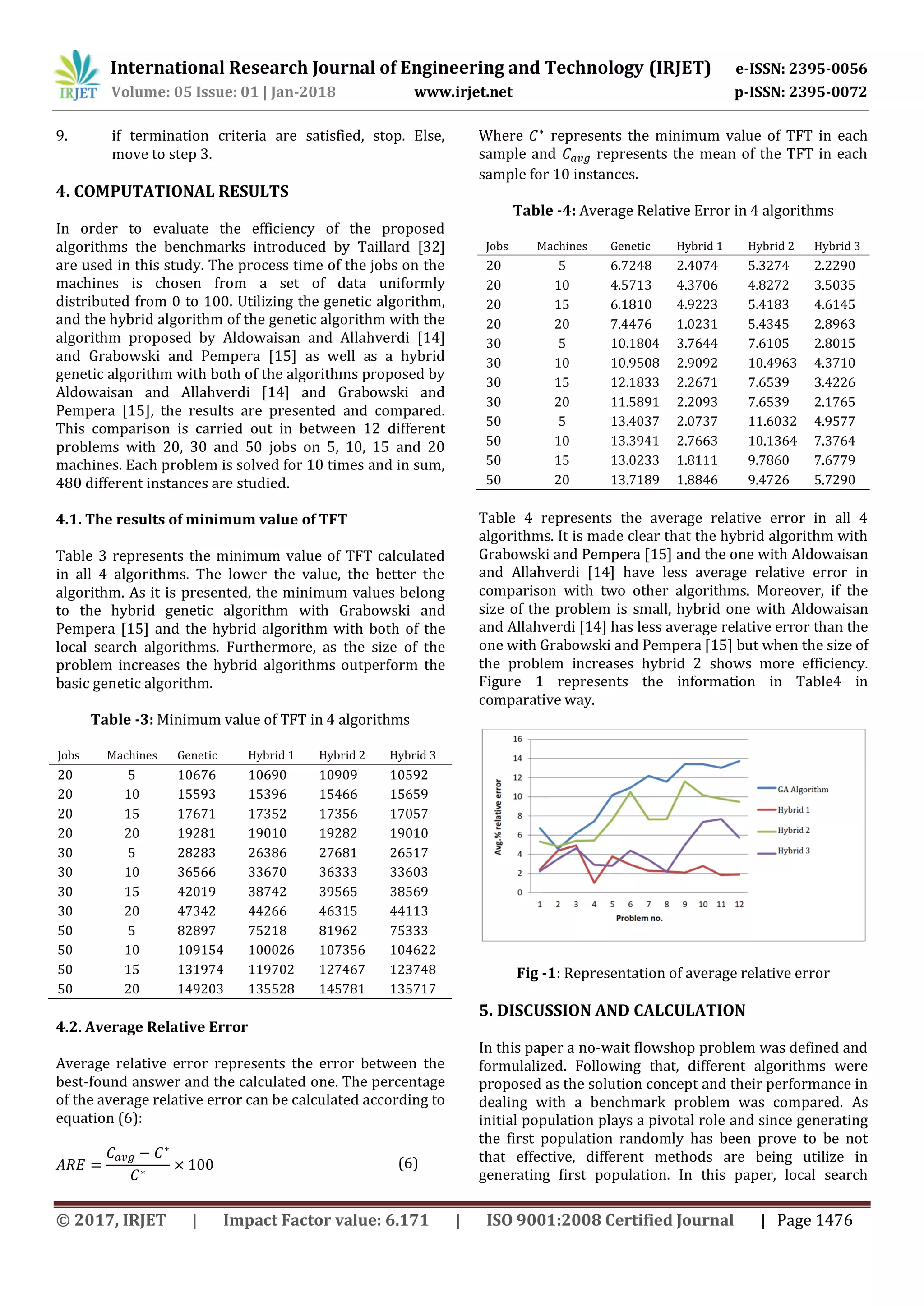 International Research Journal of Engineering and Technology (IRJET) e-ISSN: 2395-0056
Volume: 05 Issue: 01 | Jan-2018 www.irjet.net p-ISSN: 2395-0072
© 2017, IRJET | Impact Factor value: 6.171 | ISO 9001:2008 Certified Journal | Page 1476
9. if termination criteria are satisfied, stop. Else,
move to step 3.
4. COMPUTATIONAL RESULTS
In order to evaluate the efficiency of the proposed
algorithms the benchmarks introduced by Taillard [32]
are used in this study. The process time of the jobs on the
machines is chosen from a set of data uniformly
distributed from 0 to 100. Utilizing the genetic algorithm,
and the hybrid algorithm of the genetic algorithm with the
algorithm proposed by Aldowaisan and Allahverdi [14]
and Grabowski and Pempera [15] as well as a hybrid
genetic algorithm with both of the algorithms proposed by
Aldowaisan and Allahverdi [14] and Grabowski and
Pempera [15], the results are presented and compared.
This comparison is carried out in between 12 different
problems with 20, 30 and 50 jobs on 5, 10, 15 and 20
machines. Each problem is solved for 10 times and in sum,
480 different instances are studied.
4.1. The results of minimum value of TFT
Table 3 represents the minimum value of TFT calculated
in all 4 algorithms. The lower the value, the better the
algorithm. As it is presented, the minimum values belong
to the hybrid genetic algorithm with Grabowski and
Pempera [15] and the hybrid algorithm with both of the
local search algorithms. Furthermore, as the size of the
problem increases the hybrid algorithms outperform the
basic genetic algorithm.
Table -3: Minimum value of TFT in 4 algorithms
Jobs Machines Genetic Hybrid 1 Hybrid 2 Hybrid 3
20 5 10676 10690 10909 10592
20 10 15593 15396 15466 15659
20 15 17671 17352 17356 17057
20 20 19281 19010 19282 19010
30 5 28283 26386 27681 26517
30 10 36566 33670 36333 33603
30 15 42019 38742 39565 38569
30 20 47342 44266 46315 44113
50 5 82897 75218 81962 75333
50 10 109154 100026 107356 104622
50 15 131974 119702 127467 123748
50 20 149203 135528 145781 135717
4.2. Average Relative Error
Average relative error represents the error between the
best-found answer and the calculated one. The percentage
of the average relative error can be calculated according to
equation (6):
(6)
Where represents the minimum value of TFT in each
sample and represents the mean of the TFT in each
sample for 10 instances.
Table -4: Average Relative Error in 4 algorithms
Jobs Machines Genetic Hybrid 1 Hybrid 2 Hybrid 3
20 5 6.7248 2.4074 5.3274 2.2290
20 10 4.5713 4.3706 4.8272 3.5035
20 15 6.1810 4.9223 5.4183 4.6145
20 20 7.4476 1.0231 5.4345 2.8963
30 5 10.1804 3.7644 7.6105 2.8015
30 10 10.9508 2.9092 10.4963 4.3710
30 15 12.1833 2.2671 7.6539 3.4226
30 20 11.5891 2.2093 7.6539 2.1765
50 5 13.4037 2.0737 11.6032 4.9577
50 10 13.3941 2.7663 10.1364 7.3764
50 15 13.0233 1.8111 9.7860 7.6779
50 20 13.7189 1.8846 9.4726 5.7290
Table 4 represents the average relative error in all 4
algorithms. It is made clear that the hybrid algorithm with
Grabowski and Pempera [15] and the one with Aldowaisan
and Allahverdi [14] have less average relative error in
comparison with two other algorithms. Moreover, if the
size of the problem is small, hybrid one with Aldowaisan
and Allahverdi [14] has less average relative error than the
one with Grabowski and Pempera [15] but when the size of
the problem increases hybrid 2 shows more efficiency.
Figure 1 represents the information in Table4 in
comparative way.
Fig -1: Representation of average relative error
5. DISCUSSION AND CALCULATION
In this paper a no-wait flowshop problem was defined and
formulalized. Following that, different algorithms were
proposed as the solution concept and their performance in
dealing with a benchmark problem was compared. As
initial population plays a pivotal role and since generating
the first population randomly has been prove to be not
that effective, different methods are being utilize in
generating first population. In this paper, local search
 