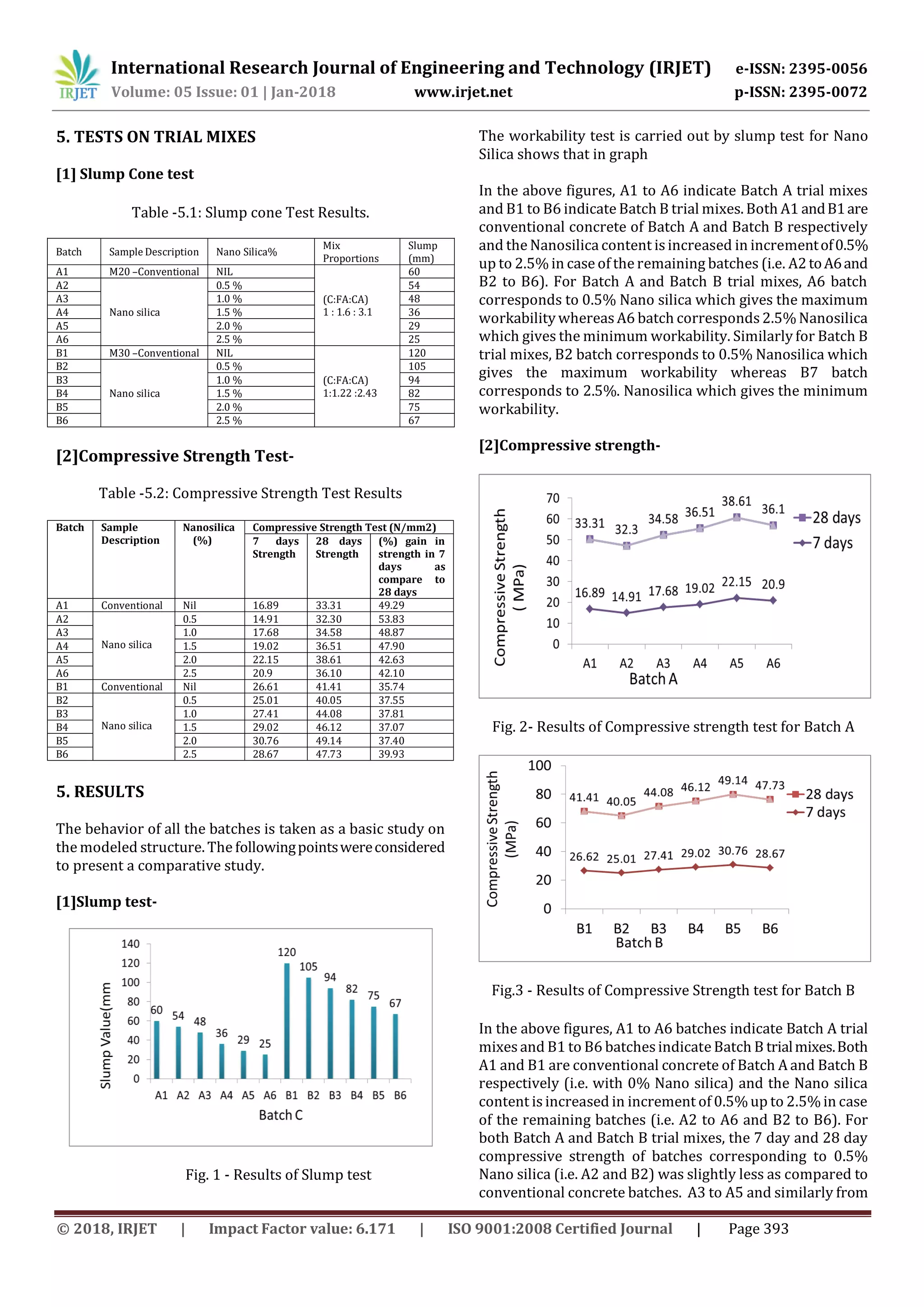 International Research Journal of Engineering and Technology (IRJET) e-ISSN: 2395-0056
Volume: 05 Issue: 01 | Jan-2018 www.irjet.net p-ISSN: 2395-0072
© 2018, IRJET | Impact Factor value: 6.171 | ISO 9001:2008 Certified Journal | Page 393
5. TESTS ON TRIAL MIXES
[1] Slump Cone test
Table -5.1: Slump cone Test Results.
[2]Compressive Strength Test-
Table -5.2: Compressive Strength Test Results
Batch Sample
Description
Nanosilica
(%)
Compressive Strength Test (N/mm2)
7 days
Strength
28 days
Strength
(%) gain in
strength in 7
days as
compare to
28 days
A1 Conventional Nil 16.89 33.31 49.29
A2
Nano silica
0.5 14.91 32.30 53.83
A3 1.0 17.68 34.58 48.87
A4 1.5 19.02 36.51 47.90
A5 2.0 22.15 38.61 42.63
A6 2.5 20.9 36.10 42.10
B1 Conventional Nil 26.61 41.41 35.74
B2
Nano silica
0.5 25.01 40.05 37.55
B3 1.0 27.41 44.08 37.81
B4 1.5 29.02 46.12 37.07
B5 2.0 30.76 49.14 37.40
B6 2.5 28.67 47.73 39.93
5. RESULTS
The behavior of all the batches is taken as a basic study on
the modeled structure. The followingpointswereconsidered
to present a comparative study.
[1]Slump test-
Fig. 1 - Results of Slump test
The workability test is carried out by slump test for Nano
Silica shows that in graph
In the above figures, A1 to A6 indicate Batch A trial mixes
and B1 to B6 indicate Batch B trial mixes. Both A1 andB1are
conventional concrete of Batch A and Batch B respectively
and the Nanosilica content is increased in incrementof0.5%
up to 2.5%in case of the remaining batches (i.e. A2toA6and
B2 to B6). For Batch A and Batch B trial mixes, A6 batch
corresponds to 0.5% Nano silica which gives the maximum
workability whereasA6 batch corresponds2.5%Nanosilica
which gives the minimum workability. Similarly for Batch B
trial mixes, B2 batch corresponds to 0.5% Nanosilica which
gives the maximum workability whereas B7 batch
corresponds to 2.5%. Nanosilica which gives the minimum
workability.
[2]Compressive strength-
Fig. 2- Results of Compressive strength test for Batch A
Fig.3 - Results of Compressive Strength test for Batch B
In the above figures, A1 to A6 batches indicate Batch A trial
mixesand B1 to B6 batchesindicate Batch B trialmixes.Both
A1 and B1 are conventional concrete of Batch A and Batch B
respectively (i.e. with 0% Nano silica) and the Nano silica
content is increased in increment of 0.5%up to 2.5%in case
of the remaining batches (i.e. A2 to A6 and B2 to B6). For
both Batch A and Batch B trial mixes, the 7 day and 28 day
compressive strength of batches corresponding to 0.5%
Nano silica (i.e. A2 and B2) was slightly less as compared to
conventional concrete batches. A3 to A5 and similarly from
Batch Sample Description Nano Silica%
Mix
Proportions
Slump
(mm)
A1 M20 –Conventional NIL
(C:FA:CA)
1 : 1.6 : 3.1
60
A2
Nano silica
0.5 % 54
A3 1.0 % 48
A4 1.5 % 36
A5 2.0 % 29
A6 2.5 % 25
B1 M30 –Conventional NIL
(C:FA:CA)
1:1.22 :2.43
120
B2
Nano silica
0.5 % 105
B3 1.0 % 94
B4 1.5 % 82
B5 2.0 % 75
B6 2.5 % 67
 