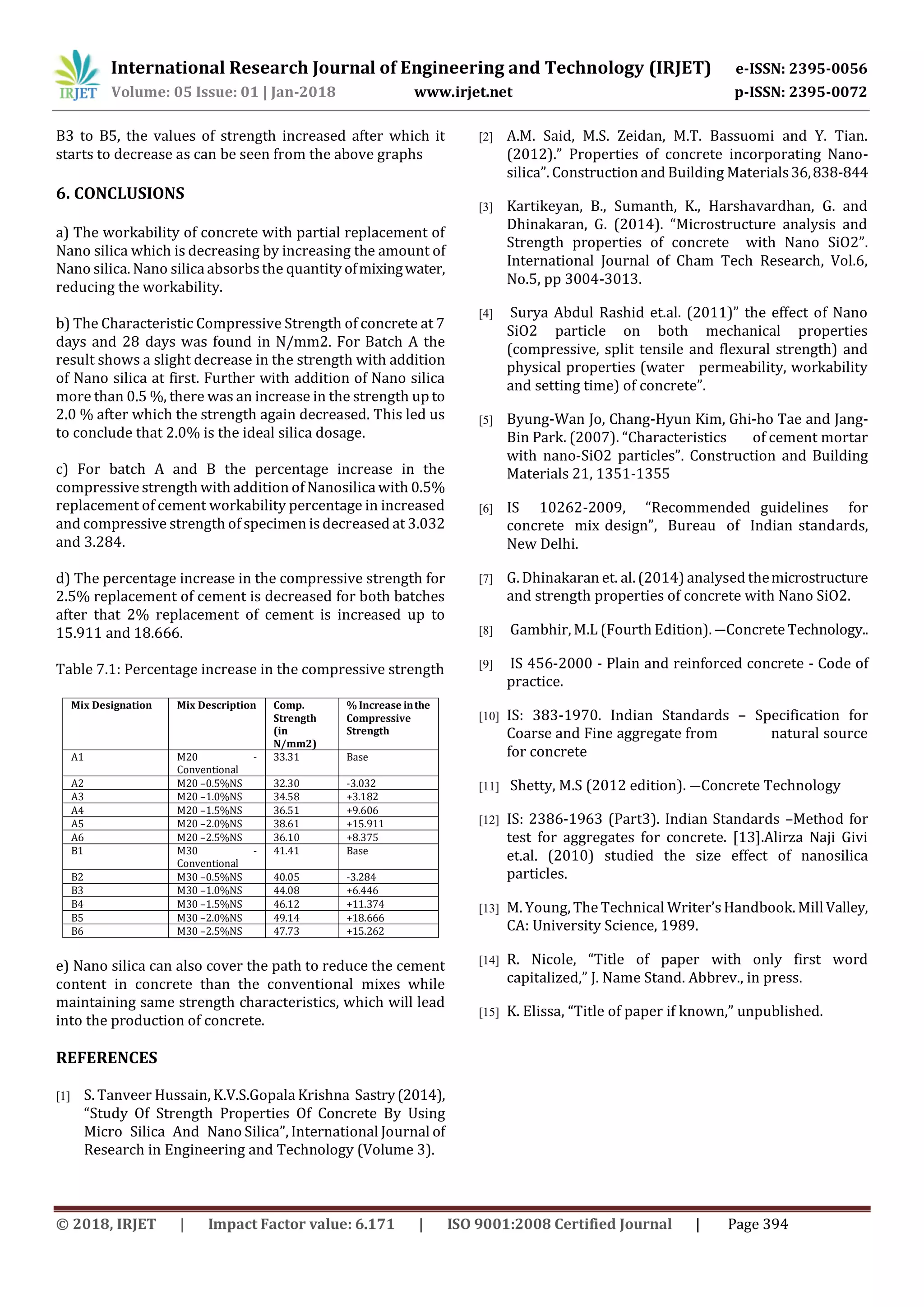 International Research Journal of Engineering and Technology (IRJET) e-ISSN: 2395-0056
Volume: 05 Issue: 01 | Jan-2018 www.irjet.net p-ISSN: 2395-0072
© 2018, IRJET | Impact Factor value: 6.171 | ISO 9001:2008 Certified Journal | Page 394
B3 to B5, the values of strength increased after which it
starts to decrease as can be seen from the above graphs
6. CONCLUSIONS
a) The workability of concrete with partial replacement of
Nano silica which is decreasing by increasing the amount of
Nano silica. Nano silica absorbsthe quantity ofmixingwater,
reducing the workability.
b) The Characteristic Compressive Strength of concrete at 7
days and 28 days was found in N/mm2. For Batch A the
result shows a slight decrease in the strength with addition
of Nano silica at first. Further with addition of Nano silica
more than 0.5 %, there was an increase in the strength up to
2.0 % after which the strength again decreased. This led us
to conclude that 2.0% is the ideal silica dosage.
c) For batch A and B the percentage increase in the
compressive strength with addition of Nanosilica with 0.5%
replacement of cement workability percentage in increased
and compressive strength of specimen is decreased at 3.032
and 3.284.
d) The percentage increase in the compressive strength for
2.5% replacement of cement is decreased for both batches
after that 2% replacement of cement is increased up to
15.911 and 18.666.
Table 7.1: Percentage increase in the compressive strength
Mix Designation Mix Description Comp.
Strength
(in
N/mm2)
% Increase inthe
Compressive
Strength
A1 M20 -
Conventional
33.31 Base
A2 M20 –0.5%NS 32.30 -3.032
A3 M20 –1.0%NS 34.58 +3.182
A4 M20 –1.5%NS 36.51 +9.606
A5 M20 –2.0%NS 38.61 +15.911
A6 M20 –2.5%NS 36.10 +8.375
B1 M30 -
Conventional
41.41 Base
B2 M30 –0.5%NS 40.05 -3.284
B3 M30 –1.0%NS 44.08 +6.446
B4 M30 –1.5%NS 46.12 +11.374
B5 M30 –2.0%NS 49.14 +18.666
B6 M30 –2.5%NS 47.73 +15.262
e) Nano silica can also cover the path to reduce the cement
content in concrete than the conventional mixes while
maintaining same strength characteristics, which will lead
into the production of concrete.
REFERENCES
[1] S. Tanveer Hussain, K.V.S.Gopala Krishna Sastry(2014),
“Study Of Strength Properties Of Concrete By Using
Micro Silica And Nano Silica”, International Journal of
Research in Engineering and Technology (Volume 3).
[2] A.M. Said, M.S. Zeidan, M.T. Bassuomi and Y. Tian.
(2012).” Properties of concrete incorporating Nano-
silica”. Construction and Building Materials36,838-844
[3] Kartikeyan, B., Sumanth, K., Harshavardhan, G. and
Dhinakaran, G. (2014). “Microstructure analysis and
Strength properties of concrete with Nano SiO2”.
International Journal of Cham Tech Research, Vol.6,
No.5, pp 3004-3013.
[4] Surya Abdul Rashid et.al. (2011)” the effect of Nano
SiO2 particle on both mechanical properties
(compressive, split tensile and flexural strength) and
physical properties (water permeability, workability
and setting time) of concrete”.
[5] Byung-Wan Jo, Chang-Hyun Kim, Ghi-ho Tae and Jang-
Bin Park. (2007). “Characteristics of cement mortar
with nano-SiO2 particles”. Construction and Building
Materials 21, 1351-1355
[6] IS 10262-2009, “Recommended guidelines for
concrete mix design”, Bureau of Indian standards,
New Delhi.
[7] G. Dhinakaran et. al. (2014) analysed themicrostructure
and strength properties of concrete with Nano SiO2.
[8] Gambhir, M.L (Fourth Edition). ―Concrete Technology..
[9] IS 456-2000 - Plain and reinforced concrete - Code of
practice.
[10] IS: 383-1970. Indian Standards – Specification for
Coarse and Fine aggregate from natural source
for concrete
[11] Shetty, M.S (2012 edition). ―Concrete Technology
[12] IS: 2386-1963 (Part3). Indian Standards –Method for
test for aggregates for concrete. [13].Alirza Naji Givi
et.al. (2010) studied the size effect of nanosilica
particles.
[13] M. Young, The Technical Writer’sHandbook. MillValley,
CA: University Science, 1989.
[14] R. Nicole, “Title of paper with only first word
capitalized,” J. Name Stand. Abbrev., in press.
[15] K. Elissa, “Title of paper if known,” unpublished.
 