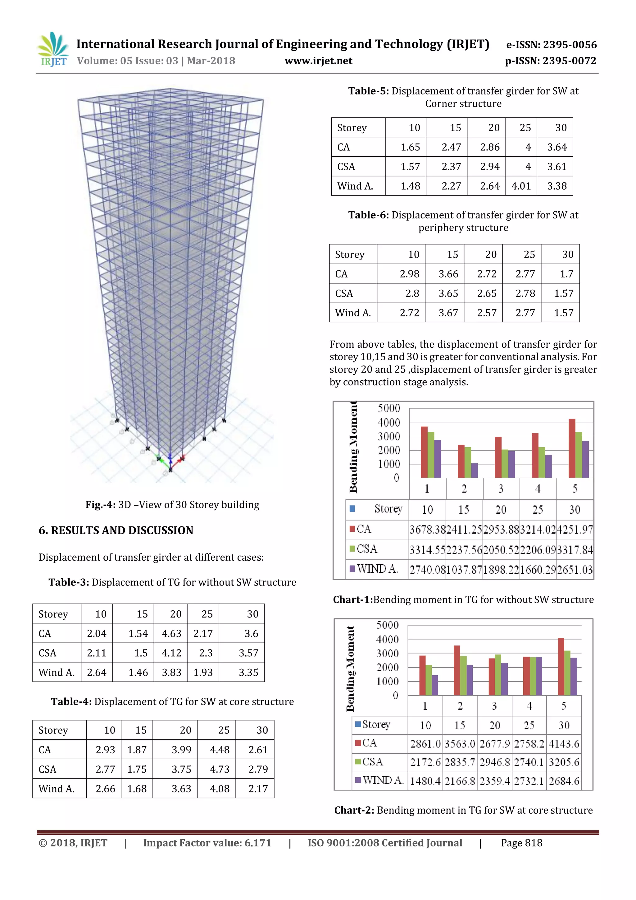 IRJET- Comparative Study of Effect of Different Positions of Shear Wall ...