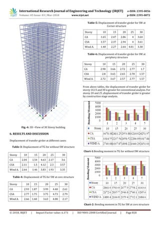 IRJET- Comparative Study of Effect of Different Positions of Shear Wall ...