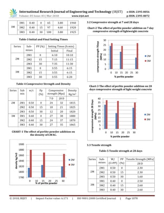 IRJET- Laboratory Investigation of Light Weight Concrete with Natural ...