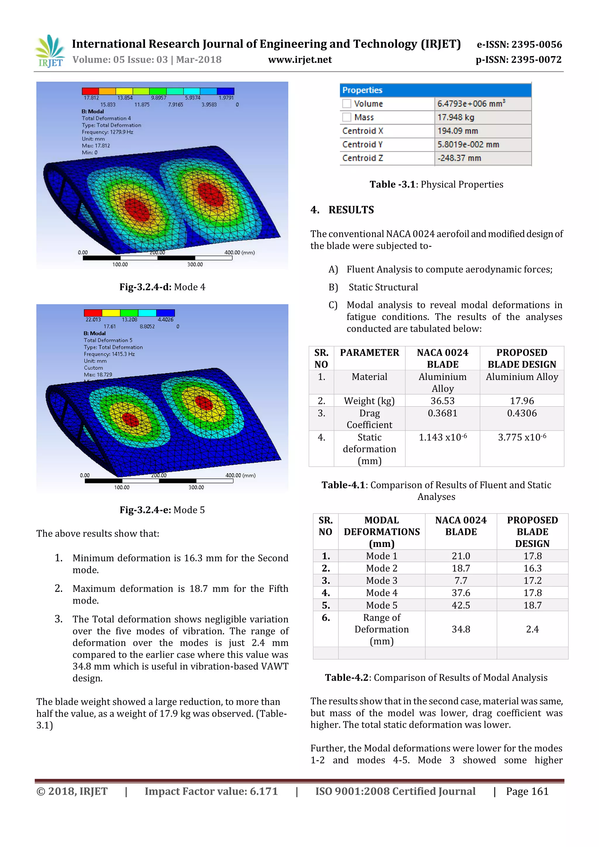 International Research Journal of Engineering and Technology (IRJET) e-ISSN: 2395-0056
Volume: 05 Issue: 03 | Mar-2018 www.irjet.net p-ISSN: 2395-0072
© 2018, IRJET | Impact Factor value: 6.171 | ISO 9001:2008 Certified Journal | Page 161
Fig-3.2.4-d: Mode 4
Fig-3.2.4-e: Mode 5
The above results show that:
1. Minimum deformation is 16.3 mm for the Second
mode.
2. Maximum deformation is 18.7 mm for the Fifth
mode.
3. The Total deformation shows negligible variation
over the five modes of vibration. The range of
deformation over the modes is just 2.4 mm
compared to the earlier case where this value was
34.8 mm which is useful in vibration-based VAWT
design.
The blade weight showed a large reduction, to more than
half the value, as a weight of 17.9 kg was observed. (Table-
3.1)
Table -3.1: Physical Properties
4. RESULTS
The conventional NACA 0024 aerofoilandmodifieddesignof
the blade were subjected to-
A) Fluent Analysis to compute aerodynamic forces;
B) Static Structural
C) Modal analysis to reveal modal deformations in
fatigue conditions. The results of the analyses
conducted are tabulated below:
SR.
NO
PARAMETER NACA 0024
BLADE
PROPOSED
BLADE DESIGN
1. Material Aluminium
Alloy
Aluminium Alloy
2. Weight (kg) 36.53 17.96
3. Drag
Coefficient
0.3681 0.4306
4. Static
deformation
(mm)
1.143 x10-6 3.775 x10-6
Table-4.1: Comparison of Results of Fluent and Static
Analyses
Table-4.2: Comparison of Results of Modal Analysis
The results show that in the second case, material was same,
but mass of the model was lower, drag coefficient was
higher. The total static deformation was lower.
Further, the Modal deformations were lower for the modes
1-2 and modes 4-5. Mode 3 showed some higher
SR.
NO
MODAL
DEFORMATIONS
(mm)
NACA 0024
BLADE
PROPOSED
BLADE
DESIGN
1. Mode 1 21.0 17.8
2. Mode 2 18.7 16.3
3. Mode 3 7.7 17.2
4. Mode 4 37.6 17.8
5. Mode 5 42.5 18.7
6. Range of
Deformation
(mm)
34.8 2.4
 