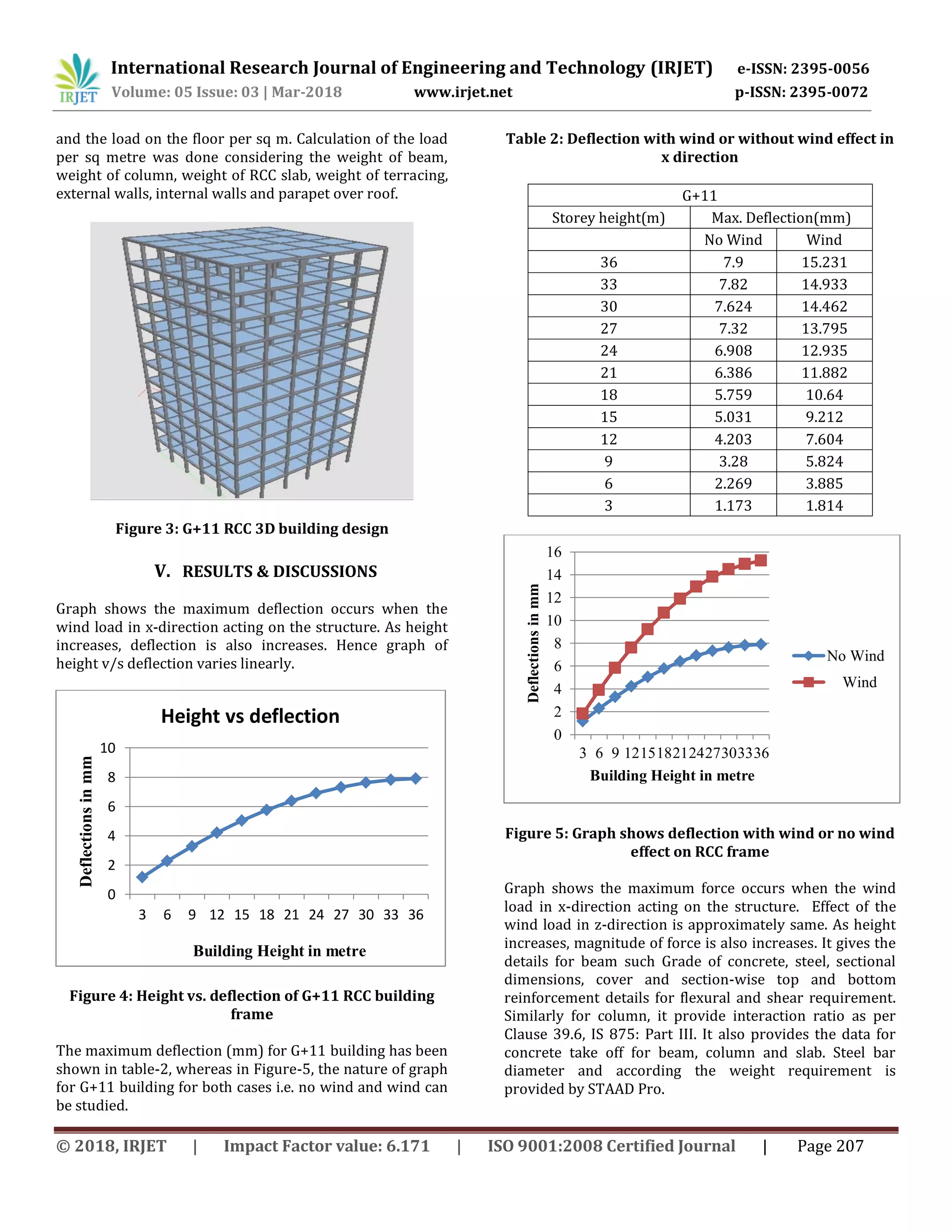 International Research Journal of Engineering and Technology (IRJET) e-ISSN: 2395-0056
Volume: 05 Issue: 03 | Mar-2018 www.irjet.net p-ISSN: 2395-0072
© 2018, IRJET | Impact Factor value: 6.171 | ISO 9001:2008 Certified Journal | Page 207
and the load on the floor per sq m. Calculation of the load
per sq metre was done considering the weight of beam,
weight of column, weight of RCC slab, weight of terracing,
external walls, internal walls and parapet over roof.
Figure 3: G+11 RCC 3D building design
V. RESULTS & DISCUSSIONS
Graph shows the maximum deflection occurs when the
wind load in x-direction acting on the structure. As height
increases, deflection is also increases. Hence graph of
height v/s deflection varies linearly.
Figure 4: Height vs. deflection of G+11 RCC building
frame
The maximum deflection (mm) for G+11 building has been
shown in table-2, whereas in Figure-5, the nature of graph
for G+11 building for both cases i.e. no wind and wind can
be studied.
Table 2: Deflection with wind or without wind effect in
x direction
G+11
Storey height(m) Max. Deflection(mm)
No Wind Wind
36 7.9 15.231
33 7.82 14.933
30 7.624 14.462
27 7.32 13.795
24 6.908 12.935
21 6.386 11.882
18 5.759 10.64
15 5.031 9.212
12 4.203 7.604
9 3.28 5.824
6 2.269 3.885
3 1.173 1.814
Figure 5: Graph shows deflection with wind or no wind
effect on RCC frame
Graph shows the maximum force occurs when the wind
load in x-direction acting on the structure. Effect of the
wind load in z-direction is approximately same. As height
increases, magnitude of force is also increases. It gives the
details for beam such Grade of concrete, steel, sectional
dimensions, cover and section-wise top and bottom
reinforcement details for flexural and shear requirement.
Similarly for column, it provide interaction ratio as per
Clause 39.6, IS 875: Part III. It also provides the data for
concrete take off for beam, column and slab. Steel bar
diameter and according the weight requirement is
provided by STAAD Pro.
0
2
4
6
8
10
3 6 9 12 15 18 21 24 27 30 33 36
Deflectionsinmm
Building Height in metre
Height vs deflection
0
2
4
6
8
10
12
14
16
3 6 9 121518212427303336
Deflectionsinmm
Building Height in metre
No Wind
Wind
 
