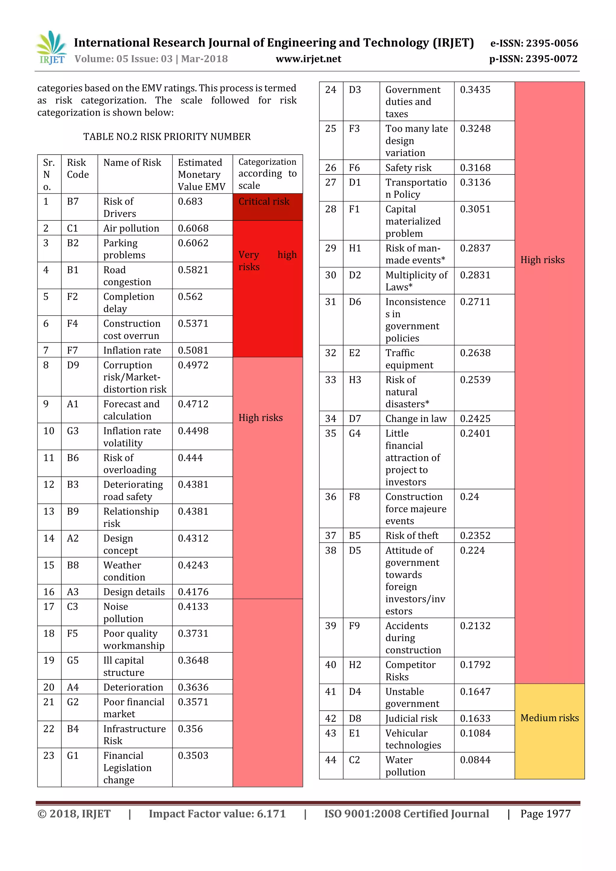 IRJET- Analysis of Risk Factors Affecting Management and Maintenance of ...