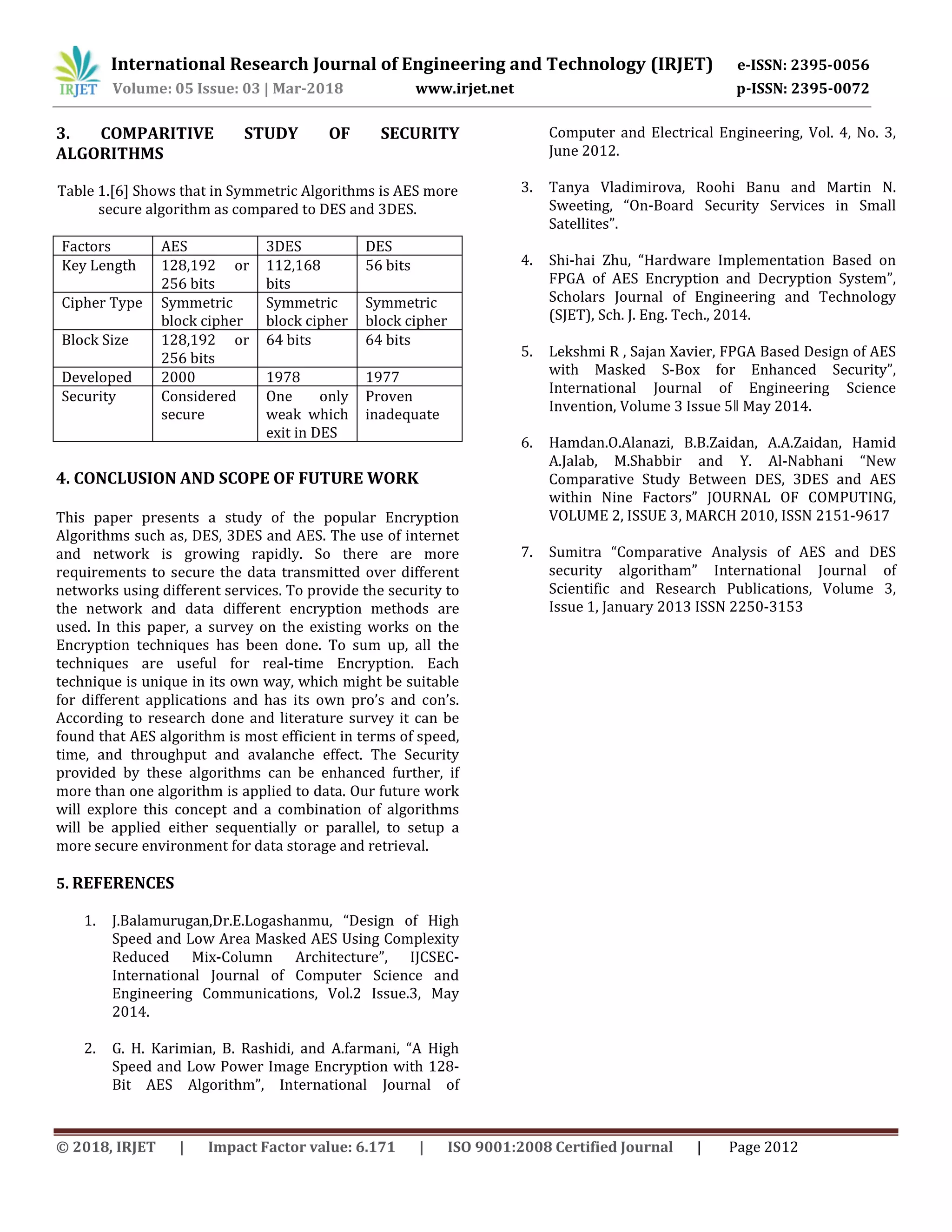 International Research Journal of Engineering and Technology (IRJET) e-ISSN: 2395-0056
Volume: 05 Issue: 03 | Mar-2018 www.irjet.net p-ISSN: 2395-0072
© 2018, IRJET | Impact Factor value: 6.171 | ISO 9001:2008 Certified Journal | Page 2012
3. COMPARITIVE STUDY OF SECURITY
ALGORITHMS
Table 1.[6] Shows that in Symmetric Algorithms is AES more
secure algorithm as compared to DES and 3DES.
Factors AES 3DES DES
Key Length 128,192 or
256 bits
112,168
bits
56 bits
Cipher Type Symmetric
block cipher
Symmetric
block cipher
Symmetric
block cipher
Block Size 128,192 or
256 bits
64 bits 64 bits
Developed 2000 1978 1977
Security Considered
secure
One only
weak which
exit in DES
Proven
inadequate
4. CONCLUSION AND SCOPE OF FUTURE WORK
This paper presents a study of the popular Encryption
Algorithms such as, DES, 3DES and AES. The use of internet
and network is growing rapidly. So there are more
requirements to secure the data transmitted over different
networks using different services. To provide the security to
the network and data different encryption methods are
used. In this paper, a survey on the existing works on the
Encryption techniques has been done. To sum up, all the
techniques are useful for real-time Encryption. Each
technique is unique in its own way, which might be suitable
for different applications and has its own pro’s and con’s.
According to research done and literature survey it can be
found that AES algorithm is most efficient in terms of speed,
time, and throughput and avalanche effect. The Security
provided by these algorithms can be enhanced further, if
more than one algorithm is applied to data. Our future work
will explore this concept and a combination of algorithms
will be applied either sequentially or parallel, to setup a
more secure environment for data storage and retrieval.
5. REFERENCES
1. J.Balamurugan,Dr.E.Logashanmu, “Design of High
Speed and Low Area Masked AES Using Complexity
Reduced Mix-Column Architecture”, IJCSEC-
International Journal of Computer Science and
Engineering Communications, Vol.2 Issue.3, May
2014.
2. G. H. Karimian, B. Rashidi, and A.farmani, “A High
Speed and Low Power Image Encryption with 128-
Bit AES Algorithm”, International Journal of
Computer and Electrical Engineering, Vol. 4, No. 3,
June 2012.
3. Tanya Vladimirova, Roohi Banu and Martin N.
Sweeting, “On-Board Security Services in Small
Satellites”.
4. Shi-hai Zhu, “Hardware Implementation Based on
FPGA of AES Encryption and Decryption System”,
Scholars Journal of Engineering and Technology
(SJET), Sch. J. Eng. Tech., 2014.
5. Lekshmi R , Sajan Xavier, FPGA Based Design of AES
with Masked S-Box for Enhanced Security”,
International Journal of Engineering Science
Invention, Volume 3 Issue 5ǁ May 2014.
6. Hamdan.O.Alanazi, B.B.Zaidan, A.A.Zaidan, Hamid
A.Jalab, M.Shabbir and Y. Al-Nabhani “New
Comparative Study Between DES, 3DES and AES
within Nine Factors” JOURNAL OF COMPUTING,
VOLUME 2, ISSUE 3, MARCH 2010, ISSN 2151-9617
7. Sumitra “Comparative Analysis of AES and DES
security algoritham” International Journal of
Scientific and Research Publications, Volume 3,
Issue 1, January 2013 ISSN 2250-3153
 