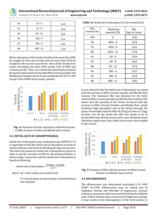 International Research Journal of Engineering and Technology (IRJET) e-ISSN: 2395-0056
Volume: 05 Issue: 03 | Mar-2018 www.irjet.net p-ISSN: 2395-0072
© 2018, IRJET | Impact Factor value: 6.171 | ISO 9001:2008 Certified Journal | Page 2150
96 CP - 4 16.8
92 CP - 8 18.4
88 CP - 12 20.0
96 MD - 4 16.4
92 MD - 8 18.0
88 MD - 12 19.8
Water absorption of the bricks should not be more than 20%
by weight for first class bricks and not more than 22% by
weight for the second class bricks. Here all the bricks have
water absorption less than 20% except 12% of RHA and
ceramic powder. Thus, it is evident thatclay bricks produced
by partial replacementofclaywithRHA,Ceramicpowderand
Marble dustsatisfies the firstclassstandardsofIS1077:1992
except 12% of RHA and Ceramic powder.
0
5
10
15
20
25
CLAY RHA CERAMIC
POWDER
MARBLE
DUST
WATER
ABSORPTION(%)
CLAY 4% 8% 12%
Fig - 6: Variation of water absorption with the increase
in RHA, Ceramic Powder and Marble dust content
4.3. INITIAL RATE OF ABSORPTION(IRA)
Initial rate of absorption was conducted as per ASTM C67. It
is important to find the initial rate of absorption to assist in
mortar selection and material handling during construction.
The observed values for initial rate of absorption is given in
table 6 and the variation of IRA for the prepared bricks is
shown in fig.7. As per the codethe initial rate of absorptionis
found as following:
Initial rate of absorption =
where “As” is the surface area of the brick
“t” is the duration at which water is absorbed from
the container
Table -6: Initial rate of absorption for the tested bricks
Clay
content (%)
Replacing
material (%)
IRA
(kg/ m2/min)
100 0 0.56
96 RHA - 4 0.54
92 RHA - 8 0.63
88 RHA - 12 0.78
96 CP - 4 0.50
92 CP - 8 0.65
88 CP - 12 0.79
96 MD - 4 0.57
92 MD - 8 0.74
88 MD - 12 0.85
It was observed that the initial rate of absorption increased
with the increase in RHA, Ceramic powder and Marble dust
content. The minimum IRA was obtained for the brick
without RHA, Ceramic powder and Marble dustcontent.This
shows that the porosity of the bricks increased with the
increase in RHA, Ceramic Powder and Marble Dust, which
facilitates high absorption rate of the bricks through the
pores. Permissible value forIRAis0.25kg/m2/minto1.5kg/
m2/min. For all the bricks the IRA was found to be in
permissible limit. Bricks used in such cases should be made
wet before application. Also a little more water can be added
to the mortar.
0
0.2
0.4
0.6
0.8
1
CLAY RHA CERAMIC
POWDER
MARBLE
DUST
INITIALRATEOF
ABSORPTION(%)
CLAY 4% 8% 12%
Fig -7: Variation of IRA with the increase in RHA, Ceramic
Powder and Marble dust content
4.4. EFFLORESCENCE
The efflorescence was determined according to IS 3495
(PART II):1992. Efflorescence may be caused due to
sulphates, nitrates and chlorides of magnesium, calcium,
sodium or potassiumwhicharecommonlytermedasalkaline
salts. If these alkaline salts are present in higher percentage,
it may results in the disintegration of the brick surface or
 