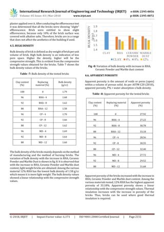 International Research Journal of Engineering and Technology (IRJET) e-ISSN: 2395-0056
Volume: 05 Issue: 03 | Mar-2018 www.irjet.net p-ISSN: 2395-0072
© 2018, IRJET | Impact Factor value: 6.171 | ISO 9001:2008 Certified Journal | Page 2151
plaster applied over it. Afterconductingtheefflorescencetest
it was determined that all the bricks were showing “slight”
efflorescence. Brick were entitled to show slight
efflorescence, because only 10% of the brick surface was
covered with alkaline salts. Therefore, bricks are in a range
that does not affect the aesthetics of the building if used.
4.5. BULK DENSITY
Bulk density of brick is defined as dry weightofbrickperunit
volume of brick. High bulk density is an indication of less
pore space. Higher the density, higher will be the
compressive strength. This is evident from the compressive
strength values obtained for the bricks. Table 7 shows the
bulk density values of the bricks.
Table -7: Bulk density of the tested bricks
Clay content
(%)
Replacing
material (%)
Bulk density
(g/cc)
100 0 1.79
96 RHA - 4 1.68
92 RHA - 8 1.62
88 RHA - 12 1.58
96 CP - 4 1.70
92 CP - 8 1.66
88 CP - 12 1.62
96 MD - 4 1.69
92 MD - 8 1.64
88 MD - 12 1.60
The bulk density of the bricksmainly depends onthemethod
of manufacturing and the method of burning bricks. The
variation of bulk density with the increase in RHA, Ceramic
Powder and Marble Dust is shown in fig. 8. It is observed that
with the increase in RHA, Ceramic Powder and Marble dust
content, light weight bricks are obtained. Among the various
material 12% RHA has the lowest bulk density of 1.58 g/cc
which means it is more light weight. The bulk density values
showed a linear relationship with the compressive strength
values.
1.4
1.5
1.6
1.7
1.8
1.9
CLAY RHA CERAMIC
POWDER
MARBLE
DUST
BULKDENSITY
(g/cc)
CLAY 4% 8% 12%
Fig -8: Variation of bulk density with increase in RHA,
Ceramic Powder and Marble dust content
4.6. APPARENT POROSITY
Apparent porosity is the amount of voids or pores (open)
within a volume of porous solid. As per ASTM C20 (2010),
apparent porosity, P% = water absorption x bulk density.
Table -8: Apparent porosity for the tested bricks
Clay content
(%)
Replacing material
(%)
Apparent porosity
(%)
100 0 27.92
96 RHA - 4 27.22
92 RHA - 8 30.78
88 RHA - 12 33.18
96 CP - 4 28.56
92 CP - 8 30.55
88 CP - 12 32.40
96 MD - 4 27.72
92 MD - 8 29.52
88 MD - 12 31.68
Apparent porosity of thebricksincreasedwiththeincreasein
RHA, Ceramic Powder and Marble dust content. Among the
various materials tested, 12% RHA has the highest apparent
porosity of 33.18%. Apparent porosity shows a linear
relationship with the compressive strength values. Thermal
insulation increases with the increase in porosity of the
bricks. Thus, bricks can be used where good thermal
insulation is required.
 