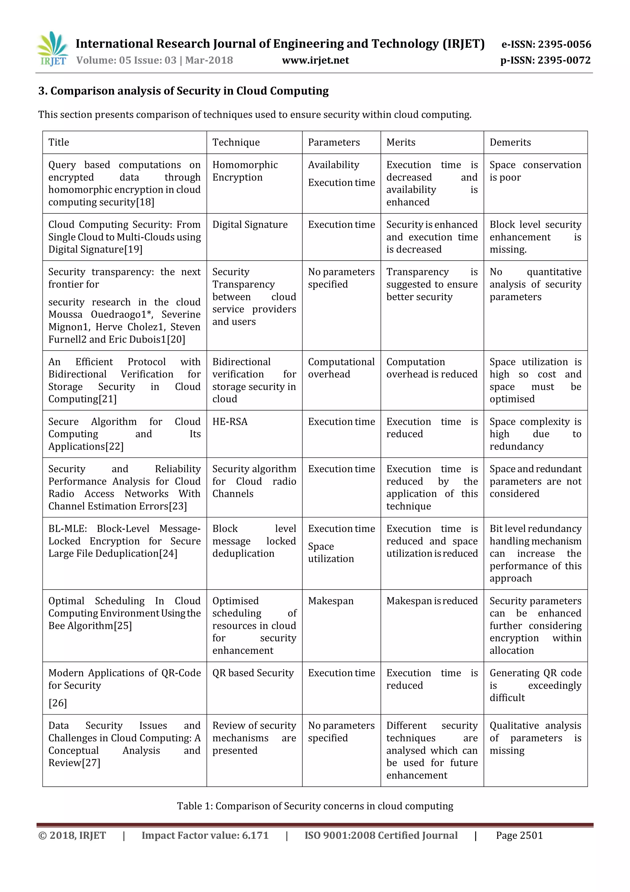 International Research Journal of Engineering and Technology (IRJET) e-ISSN: 2395-0056
Volume: 05 Issue: 03 | Mar-2018 www.irjet.net p-ISSN: 2395-0072
© 2018, IRJET | Impact Factor value: 6.171 | ISO 9001:2008 Certified Journal | Page 2501
3. Comparison analysis of Security in Cloud Computing
This section presents comparison of techniques used to ensure security within cloud computing.
Title Technique Parameters Merits Demerits
Query based computations on
encrypted data through
homomorphic encryption in cloud
computing security[18]
Homomorphic
Encryption
Availability
Execution time
Execution time is
decreased and
availability is
enhanced
Space conservation
is poor
Cloud Computing Security: From
Single Cloud to Multi-Clouds using
Digital Signature[19]
Digital Signature Execution time Security is enhanced
and execution time
is decreased
Block level security
enhancement is
missing.
Security transparency: the next
frontier for
security research in the cloud
Moussa Ouedraogo1*, Severine
Mignon1, Herve Cholez1, Steven
Furnell2 and Eric Dubois1[20]
Security
Transparency
between cloud
service providers
and users
No parameters
specified
Transparency is
suggested to ensure
better security
No quantitative
analysis of security
parameters
An Efficient Protocol with
Bidirectional Verification for
Storage Security in Cloud
Computing[21]
Bidirectional
verification for
storage security in
cloud
Computational
overhead
Computation
overhead is reduced
Space utilization is
high so cost and
space must be
optimised
Secure Algorithm for Cloud
Computing and Its
Applications[22]
HE-RSA Execution time Execution time is
reduced
Space complexity is
high due to
redundancy
Security and Reliability
Performance Analysis for Cloud
Radio Access Networks With
Channel Estimation Errors[23]
Security algorithm
for Cloud radio
Channels
Execution time Execution time is
reduced by the
application of this
technique
Space andredundant
parameters are not
considered
BL-MLE: Block-Level Message-
Locked Encryption for Secure
Large File Deduplication[24]
Block level
message locked
deduplication
Execution time
Space
utilization
Execution time is
reduced and space
utilizationisreduced
Bit level redundancy
handling mechanism
can increase the
performance of this
approach
Optimal Scheduling In Cloud
Computing EnvironmentUsingthe
Bee Algorithm[25]
Optimised
scheduling of
resources in cloud
for security
enhancement
Makespan Makespan isreduced Security parameters
can be enhanced
further considering
encryption within
allocation
Modern Applications of QR-Code
for Security
[26]
QR based Security Execution time Execution time is
reduced
Generating QR code
is exceedingly
difficult
Data Security Issues and
Challenges in Cloud Computing: A
Conceptual Analysis and
Review[27]
Review of security
mechanisms are
presented
No parameters
specified
Different security
techniques are
analysed which can
be used for future
enhancement
Qualitative analysis
of parameters is
missing
Table 1: Comparison of Security concerns in cloud computing
 