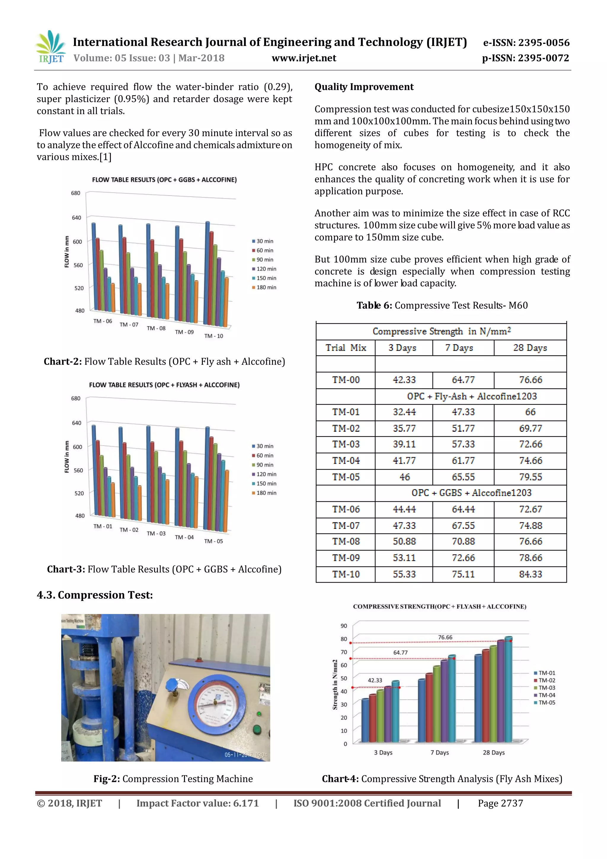 International Research Journal of Engineering and Technology (IRJET) e-ISSN: 2395-0056
Volume: 05 Issue: 03 | Mar-2018 www.irjet.net p-ISSN: 2395-0072
© 2018, IRJET | Impact Factor value: 6.171 | ISO 9001:2008 Certified Journal | Page 2737
To achieve required flow the water-binder ratio (0.29),
super plasticizer (0.95%) and retarder dosage were kept
constant in all trials.
Flow values are checked for every 30 minute interval so as
to analyze the effect of Alccofine and chemicalsadmixtureon
various mixes.[1]
Chart-2: Flow Table Results (OPC + Fly ash + Alccofine)
Chart-3: Flow Table Results (OPC + GGBS + Alccofine)
4.3. Compression Test:
Fig-2: Compression Testing Machine
Quality Improvement
Compression test was conducted for cubesize150x150x150
mm and 100x100x100mm. The main focusbehindusingtwo
different sizes of cubes for testing is to check the
homogeneity of mix.
HPC concrete also focuses on homogeneity, and it also
enhances the quality of concreting work when it is use for
application purpose.
Another aim was to minimize the size effect in case of RCC
structures. 100mm size cube will give 5%more load value as
compare to 150mm size cube.
But 100mm size cube proves efficient when high grade of
concrete is design especially when compression testing
machine is of lower load capacity.
Table 6: Compressive Test Results- M60
Chart-4: Compressive Strength Analysis (Fly Ash Mixes)
 