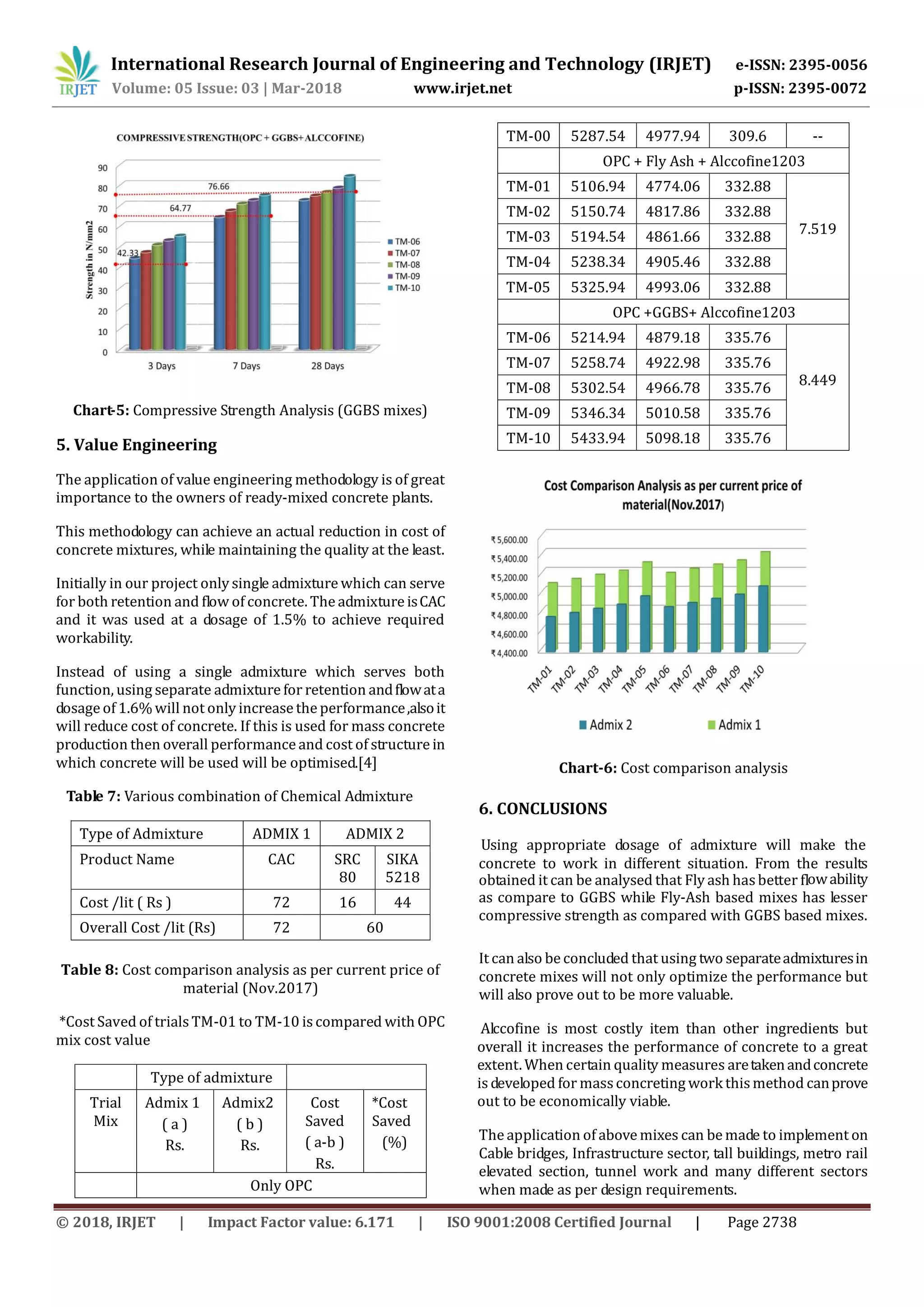 International Research Journal of Engineering and Technology (IRJET) e-ISSN: 2395-0056
Volume: 05 Issue: 03 | Mar-2018 www.irjet.net p-ISSN: 2395-0072
© 2018, IRJET | Impact Factor value: 6.171 | ISO 9001:2008 Certified Journal | Page 2738
Chart-5: Compressive Strength Analysis (GGBS mixes)
5. Value Engineering
The application of value engineering methodology is of great
importance to the owners of ready-mixed concrete plants.
This methodology can achieve an actual reduction in cost of
concrete mixtures, while maintaining the quality at the least.
Initially in our project only single admixture which can serve
for both retention and flow of concrete. The admixture isCAC
and it was used at a dosage of 1.5% to achieve required
workability.
Instead of using a single admixture which serves both
function, using separate admixture for retention andflowata
dosage of 1.6% will not only increase the performance,alsoit
will reduce cost of concrete. If this is used for mass concrete
production then overall performance and cost of structure in
which concrete will be used will be optimised.[4]
Table 7: Various combination of Chemical Admixture
Type of Admixture ADMIX 1 ADMIX 2
Product Name CAC SRC
80
SIKA
5218
Cost /lit ( Rs ) 72 16 44
Overall Cost /lit (Rs) 72 60
Table 8: Cost comparison analysis as per current price of
material (Nov.2017)
*Cost Saved of trials TM-01 to TM-10 is compared with OPC
mix cost value
Type of admixture
Trial
Mix
Admix 1
( a )
Rs.
Admix2
( b )
Rs.
Cost
Saved
( a-b )
Rs.
*Cost
Saved
(%)
Only OPC
TM-00 5287.54 4977.94 309.6 --
OPC + Fly Ash + Alccofine1203
TM-01 5106.94 4774.06 332.88
7.519
TM-02 5150.74 4817.86 332.88
TM-03 5194.54 4861.66 332.88
TM-04 5238.34 4905.46 332.88
TM-05 5325.94 4993.06 332.88
OPC +GGBS+ Alccofine1203
TM-06 5214.94 4879.18 335.76
8.449
TM-07 5258.74 4922.98 335.76
TM-08 5302.54 4966.78 335.76
TM-09 5346.34 5010.58 335.76
TM-10 5433.94 5098.18 335.76
Chart-6: Cost comparison analysis
owability
as compare to GGBS while Fly-Ash based mixes has lesser
compressive strength as compared with GGBS based mixes.
It can also be concluded that using two separateadmixturesin
concrete mixes will not only optimize the performance but
will also prove out to be more valuable.
Alccofine is most costly item than other ingredients but
overall it increases the performance of concrete to a great
extent. When certain quality measures aretakenandconcrete
is developed for massconcreting work this method canprove
out to be economically viable.
The application of above mixes can be made to implement on
Cable bridges, Infrastructure sector, tall buildings, metro rail
elevated section, tunnel work and many different sectors
when made as per design requirements.
concrete to work in different situation. From the results
obtained it can be analysed that Fly ash hasbetter fl
6. CONCLUSIONS
Using appropriate dosage of admixture will make the
 