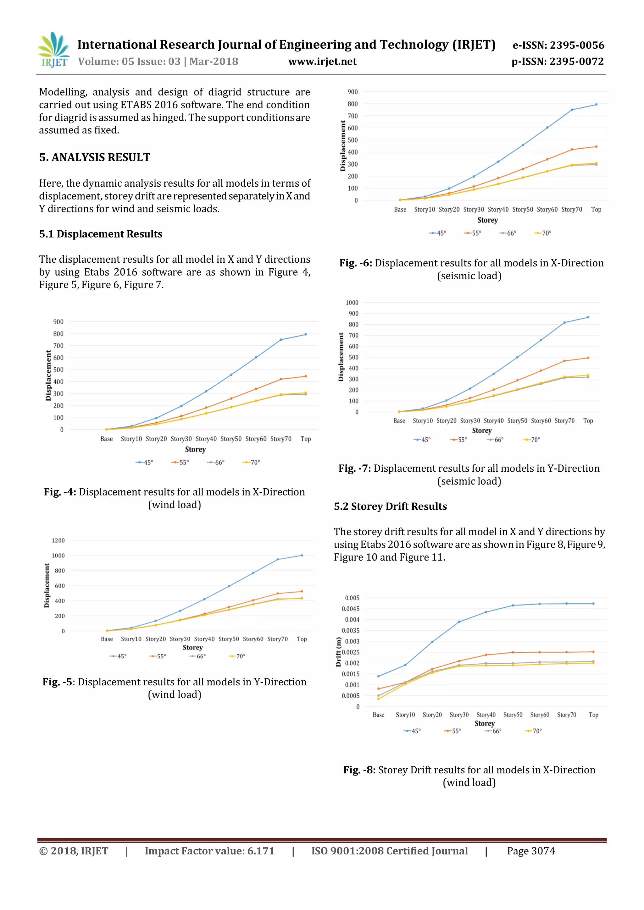 International Research Journal of Engineering and Technology (IRJET) e-ISSN: 2395-0056
Volume: 05 Issue: 03 | Mar-2018 www.irjet.net p-ISSN: 2395-0072
© 2018, IRJET | Impact Factor value: 6.171 | ISO 9001:2008 Certified Journal | Page 3074
Modelling, analysis and design of diagrid structure are
carried out using ETABS 2016 software. The end condition
for diagrid is assumed as hinged. The support conditionsare
assumed as fixed.
5. ANALYSIS RESULT
Here, the dynamic analysis results for all models in terms of
displacement, storeydrift arerepresentedseparatelyinXand
Y directions for wind and seismic loads.
5.1 Displacement Results
The displacement results for all model in X and Y directions
by using Etabs 2016 software are as shown in Figure 4,
Figure 5, Figure 6, Figure 7.
Fig. -4: Displacement results for all models in X-Direction
(wind load)
Fig. -5: Displacement results for all models in Y-Direction
(wind load)
Fig. -6: Displacement results for all models in X-Direction
(seismic load)
Fig. -7: Displacement results for all models in Y-Direction
(seismic load)
5.2 Storey Drift Results
The storey drift results for all model in X and Y directions by
using Etabs2016 software are asshownin Figure 8,Figure9,
Figure 10 and Figure 11.
Fig. -8: Storey Drift results for all models in X-Direction
(wind load)
 