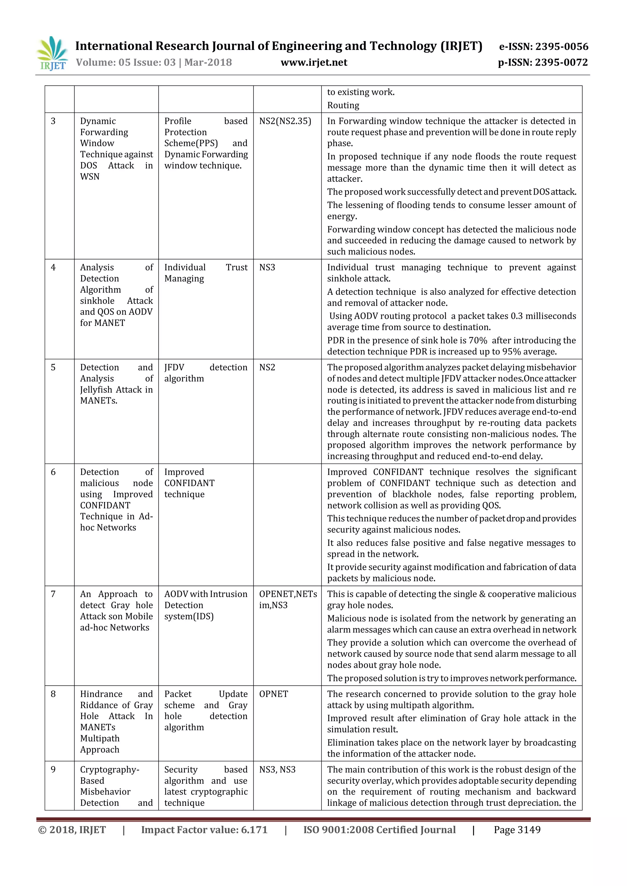 International Research Journal of Engineering and Technology (IRJET) e-ISSN: 2395-0056
Volume: 05 Issue: 03 | Mar-2018 www.irjet.net p-ISSN: 2395-0072
© 2018, IRJET | Impact Factor value: 6.171 | ISO 9001:2008 Certified Journal | Page 3149
to existing work.
Routing
3 Dynamic
Forwarding
Window
Technique against
DOS Attack in
WSN
Profile based
Protection
Scheme(PPS) and
Dynamic Forwarding
window technique.
NS2(NS2.35) In Forwarding window technique the attacker is detected in
route request phase and prevention will be done in route reply
phase.
In proposed technique if any node floods the route request
message more than the dynamic time then it will detect as
attacker.
The proposed work successfully detect and preventDOSattack.
The lessening of flooding tends to consume lesser amount of
energy.
Forwarding window concept has detected the malicious node
and succeeded in reducing the damage caused to network by
such malicious nodes.
4 Analysis of
Detection
Algorithm of
sinkhole Attack
and QOS on AODV
for MANET
Individual Trust
Managing
NS3 Individual trust managing technique to prevent against
sinkhole attack.
A detection technique is also analyzed for effective detection
and removal of attacker node.
Using AODV routing protocol a packet takes 0.3 milliseconds
average time from source to destination.
PDR in the presence of sink hole is 70% after introducing the
detection technique PDR is increased up to 95% average.
5 Detection and
Analysis of
Jellyfish Attack in
MANETs.
JFDV detection
algorithm
NS2 The proposed algorithmanalyzes packet delayingmisbehavior
of nodesand detect multiple JFDV attacker nodes.Onceattacker
node is detected, its address is saved in malicious list and re
routingisinitiated to preventthe attackernodefromdisturbing
the performance of network. JFDV reduces average end-to-end
delay and increases throughput by re-routing data packets
through alternate route consisting non-malicious nodes. The
proposed algorithm improves the network performance by
increasing throughput and reduced end-to-end delay.
6 Detection of
malicious node
using Improved
CONFIDANT
Technique in Ad-
hoc Networks
Improved
CONFIDANT
technique
Improved CONFIDANT technique resolves the significant
problem of CONFIDANT technique such as detection and
prevention of blackhole nodes, false reporting problem,
network collision as well as providing QOS.
Thistechnique reducesthe number of packetdropandprovides
security against malicious nodes.
It also reduces false positive and false negative messages to
spread in the network.
It provide security against modification and fabrication of data
packets by malicious node.
7 An Approach to
detect Gray hole
Attack son Mobile
ad-hoc Networks
AODV with Intrusion
Detection
system(IDS)
OPENET,NETs
im,NS3
This is capable of detecting the single & cooperative malicious
gray hole nodes.
Malicious node is isolated from the network by generating an
alarm messages which can cause an extra overhead in network
They provide a solution which can overcome the overhead of
network caused by source node that send alarm message to all
nodes about gray hole node.
The proposed solution istry to improvesnetworkperformance.
8 Hindrance and
Riddance of Gray
Hole Attack In
MANETs
Multipath
Approach
Packet Update
scheme and Gray
hole detection
algorithm
OPNET The research concerned to provide solution to the gray hole
attack by using multipath algorithm.
Improved result after elimination of Gray hole attack in the
simulation result.
Elimination takes place on the network layer by broadcasting
the information of the attacker node.
9 Cryptography-
Based
Misbehavior
Detection and
Security based
algorithm and use
latest cryptographic
technique
NS3, NS3 The main contribution of this work is the robust design of the
security overlay, which providesadoptable security depending
on the requirement of routing mechanism and backward
linkage of malicious detection through trust depreciation. the
 