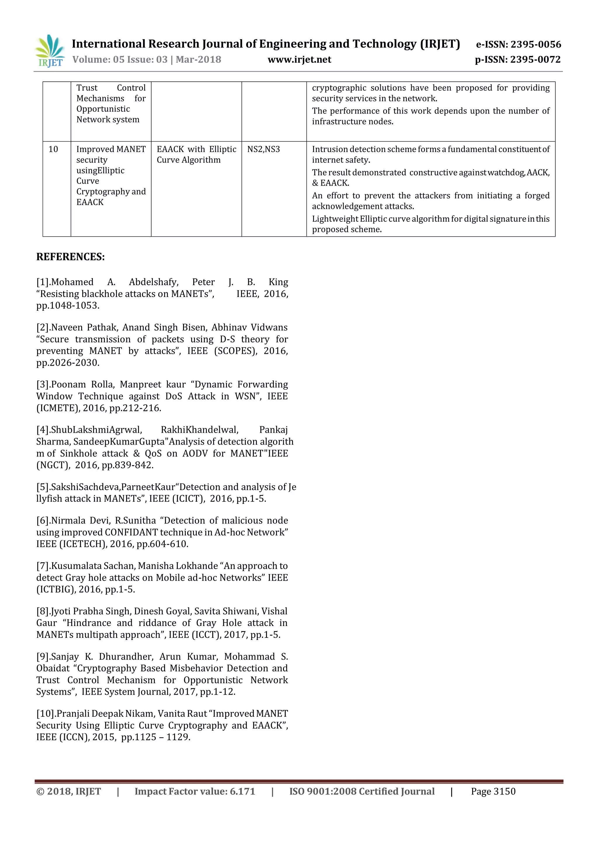 International Research Journal of Engineering and Technology (IRJET) e-ISSN: 2395-0056
Volume: 05 Issue: 03 | Mar-2018 www.irjet.net p-ISSN: 2395-0072
© 2018, IRJET | Impact Factor value: 6.171 | ISO 9001:2008 Certified Journal | Page 3150
Trust Control
Mechanisms for
Opportunistic
Network system
cryptographic solutions have been proposed for providing
security services in the network.
The performance of this work depends upon the number of
infrastructure nodes.
10 Improved MANET
security
usingElliptic
Curve
Cryptography and
EAACK
EAACK with Elliptic
Curve Algorithm
NS2,NS3 Intrusion detection scheme formsa fundamental constituentof
internet safety.
The result demonstrated constructive againstwatchdog,AACK,
& EAACK.
An effort to prevent the attackers from initiating a forged
acknowledgement attacks.
Lightweight Elliptic curve algorithmfor digital signatureinthis
proposed scheme.
REFERENCES:
[1].Mohamed A. Abdelshafy, Peter J. B. King
“Resisting blackhole attacks on MANETs”, IEEE, 2016,
pp.1048-1053.
[2].Naveen Pathak, Anand Singh Bisen, Abhinav Vidwans
“Secure transmission of packets using D-S theory for
preventing MANET by attacks”, IEEE (SCOPES), 2016,
pp.2026-2030.
[3].Poonam Rolla, Manpreet kaur “Dynamic Forwarding
Window Technique against DoS Attack in WSN”, IEEE
(ICMETE), 2016, pp.212-216.
[4].ShubLakshmiAgrwal, RakhiKhandelwal, Pankaj
Sharma, SandeepKumarGupta"Analysis of detection algorith
m of Sinkhole attack & QoS on AODV for MANET"IEEE
(NGCT), 2016, pp.839-842.
[5].SakshiSachdeva,ParneetKaur“Detection and analysis of Je
llyfish attack in MANETs”, IEEE (ICICT), 2016, pp.1-5.
[6].Nirmala Devi, R.Sunitha “Detection of malicious node
using improved CONFIDANT technique in Ad-hoc Network”
IEEE (ICETECH), 2016, pp.604-610.
[7].Kusumalata Sachan, Manisha Lokhande “An approach to
detect Gray hole attacks on Mobile ad-hoc Networks” IEEE
(ICTBIG), 2016, pp.1-5.
[8].Jyoti Prabha Singh, Dinesh Goyal, Savita Shiwani, Vishal
Gaur “Hindrance and riddance of Gray Hole attack in
MANETs multipath approach”, IEEE (ICCT), 2017, pp.1-5.
[9].Sanjay K. Dhurandher, Arun Kumar, Mohammad S.
Obaidat “Cryptography Based Misbehavior Detection and
Trust Control Mechanism for Opportunistic Network
Systems”, IEEE System Journal, 2017, pp.1-12.
[10].Pranjali Deepak Nikam, Vanita Raut “ImprovedMANET
Security Using Elliptic Curve Cryptography and EAACK”,
IEEE (ICCN), 2015, pp.1125 – 1129.
 
